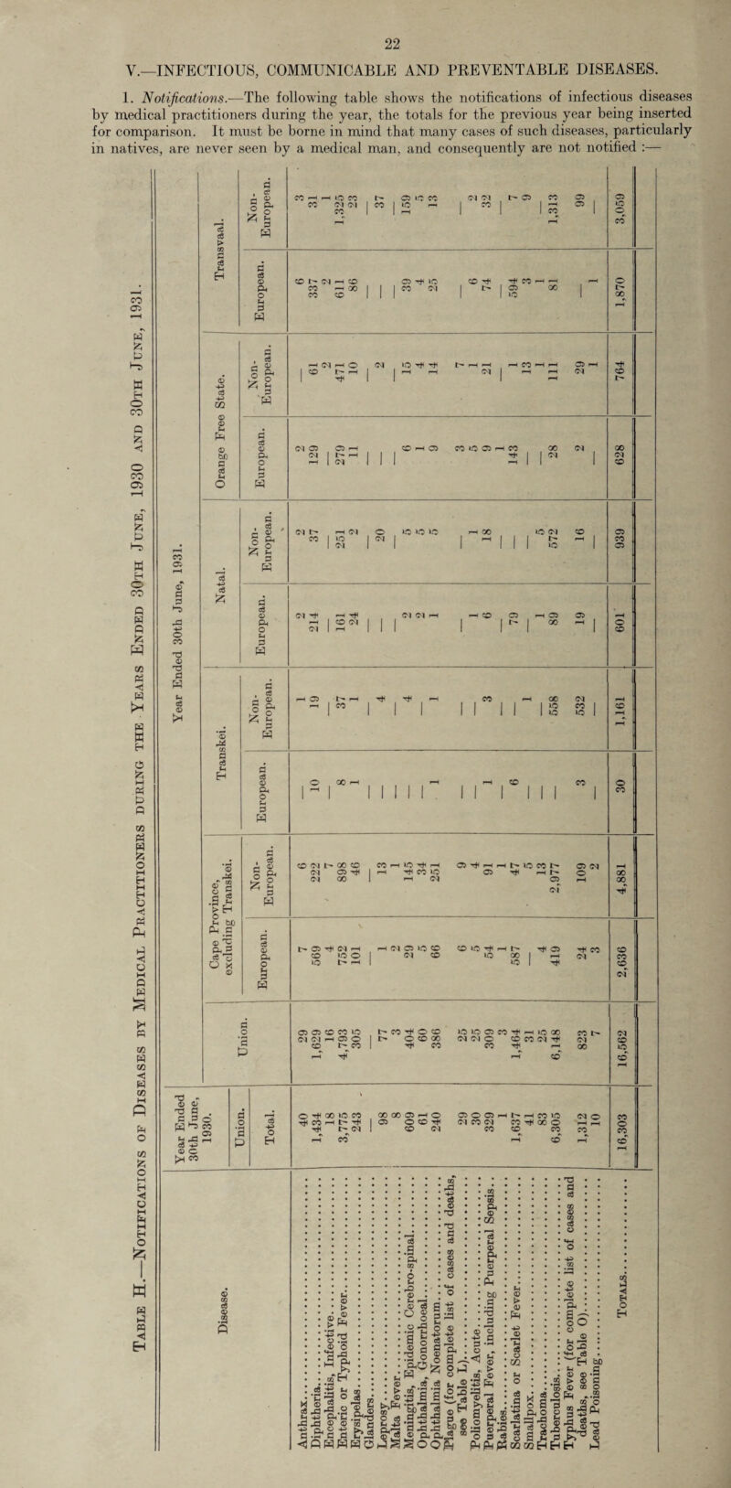 V.—INFECTIOUS, COMMUNICABLE AND PREVENTABLE DISEASES. 1. Notifications.—The following table shows the notifications of infectious diseases by medical practitioners during the year, the totals for the previous year being inserted for comparison. It must be borne in mind that many cases of such diseases, particularly in natives, are never seen by a medical man, and consequently are not notified :— CO C5 w £ p H O CO P < O co CO w p W H O CO P w p w CO P4 < w kH w W H O M Ph P P t» Ph W o H O Ph Pk P <! O M P W S I* « co w co <1 w C/3 o c/3 o w H ◄ O H O w w hi m EH co 03 © § d o CO <13 T3 d H u 13 es ce g co d ce p- H d ce © P o H d W d ce © p o u d W CO © © (-1 © bD d ce &H o d ce © P o (-1 d W d ce © P o H d £3 ce d ce © P o m d K d ce © Pi O (-i d W © CO d ce t-i H d ce © p o d W © © © Pd eg 9 .a 2 > H o Si U> P-i a ®i5 as Cu rj O x © d . *3 e © 5 P *i w c c3 a) a o a fl _o -s pi g ® ■O fl . S S o pq 1-5 eo ^ ja 2 ce -4P © o >H co co o H © CO ce CO' »o CO <m <m CO co 03 »0 to <M <M CO o CO 03 co CO (N -H © CO f-« GO CO CO 03 -t to CO <M CO r* I> Tt< CO I 03 tO 00 I—I <M r—I O to r - ■—« <M iO ^ ^ CO ■ 03 * <M <M 03 <M 03 L- i—I <M CO O 03 I CO Tf 00 <M <M CM I'- CO to 0 1 I <M o to Ip to <N 00 tO <N t- tO <M ^ CM TP co <m CM <M I I CO 03 r- 03 00 03 Non- Europeai 03 F-H Tf »-H CO 00 <N co 1 I 1 1 1 ° 1 o CO to 00 . CO 0-1 oo co <M 03 Tt< CM 00 CO i i tO ^ ^ co »o »-H (M 03 t* i 03 I to CO Tt< r-l U- 03 of 03 <M O 00 CO 03 co 03 CO |> 03 Ht< Ol >-H f-h Ol 03 to CO co lo -h t- r* 03 ^ CO CO CO »o o CM CO to 00 CM CO to t> r-l to cq <M 03 03 CO CO tO t^CO^OCO O to 03 CO M lO GO COl> Cl Cl H 03 o I l> O CO 00 o CO CO Ol Tt1 <M CO UCO I '*ti CO CO Tf r—i 00 I-H •—H CO o ^ 00 >o CO 03 H D rfi Tt< l> 00 00 03 o 03 O CO r* co ^ 03 o 03 I Ol CO <M CO < h* h M to CO Tf< 00 O CO CO H CO <M O CO CO tq co co O cq co © > © o m Eh .2-S * a 2 ^3 ft'S .g<-S d d © ro rt -+P Q. © 4^ d a •- a a £*,2 hJQWKHO c8 .a a 03 e rQ £^S <15 <S O § o A Is ^ o ac3 W . . c8 A T3 a a a> ® co o a -s s aa Si eS ® fl ’o, ® ■ cc a ® CQ 13 & © d PH bp 1 Sh © : © „ >.«*3 ^ ul 2-2-11 O , ^~*H O rd , a JZ! a ^-2 J^-S j §H s &g ol © © d # 4P * © • ° d •» © ^ I T! I o8 I © I co • o 3 • «*-i c« : ^eh . > . •— ® ® . : ss — • ®is : at>> ^ , ® -n o &.S a o a <s eS 1. X5 d ce 03 © 03 ce © 5 -2 a a ; to si ■**1 Eh O EH .2 lj e o g 33 § O a Eh a oqggEhH hO w y»i > © g ph ..a ® o Ini’S £ A