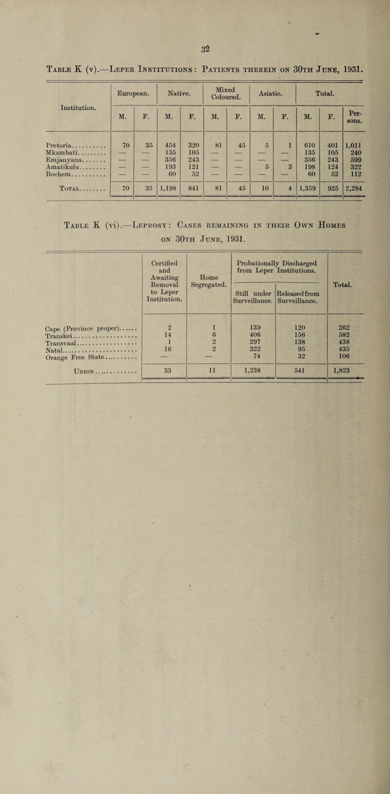 32 Table K (v).—Leper Institutions: Patients therein on 30th June, 1931. Institution. European. Native. Mixed Coloured. Asiatic. Total. M. F. M. F. M. F. M. F. M. F. Per¬ sons. Pretoria. 70 35 454 320 81 45 5 1 610 401 1,011 Mkambati. — — 135 105 — — — — 135 105 240 Emjanyana. — — 356 243 — — — — 356 243 599 Amatikulu. — — 193 121 — — 5 3 198 124 322 Bochem. — — 60 52 — — — — 60 52 112 Total. 70 35 1,198 841 81 45 10 4 1,359 925 2,284 Table K (vi).—Leprosy: Cases remaining in their Own Homes on 30th June, 1931. Certified Probationally Discharged and from Leper Institutions. Awaiting Home Removal Segregated. Total. to Leper Still under Released from Institution. Surveillance. Surveillance. Cape (Province proper). 2 1 139 120 262 Transkei. 14 6 406 156 582 Transvaal. 1 2 297 138 438 Natal. 16 2 322 95 435 Orange Free State. — — 74 32 106 Union. 33 11 1,238 541 1,823