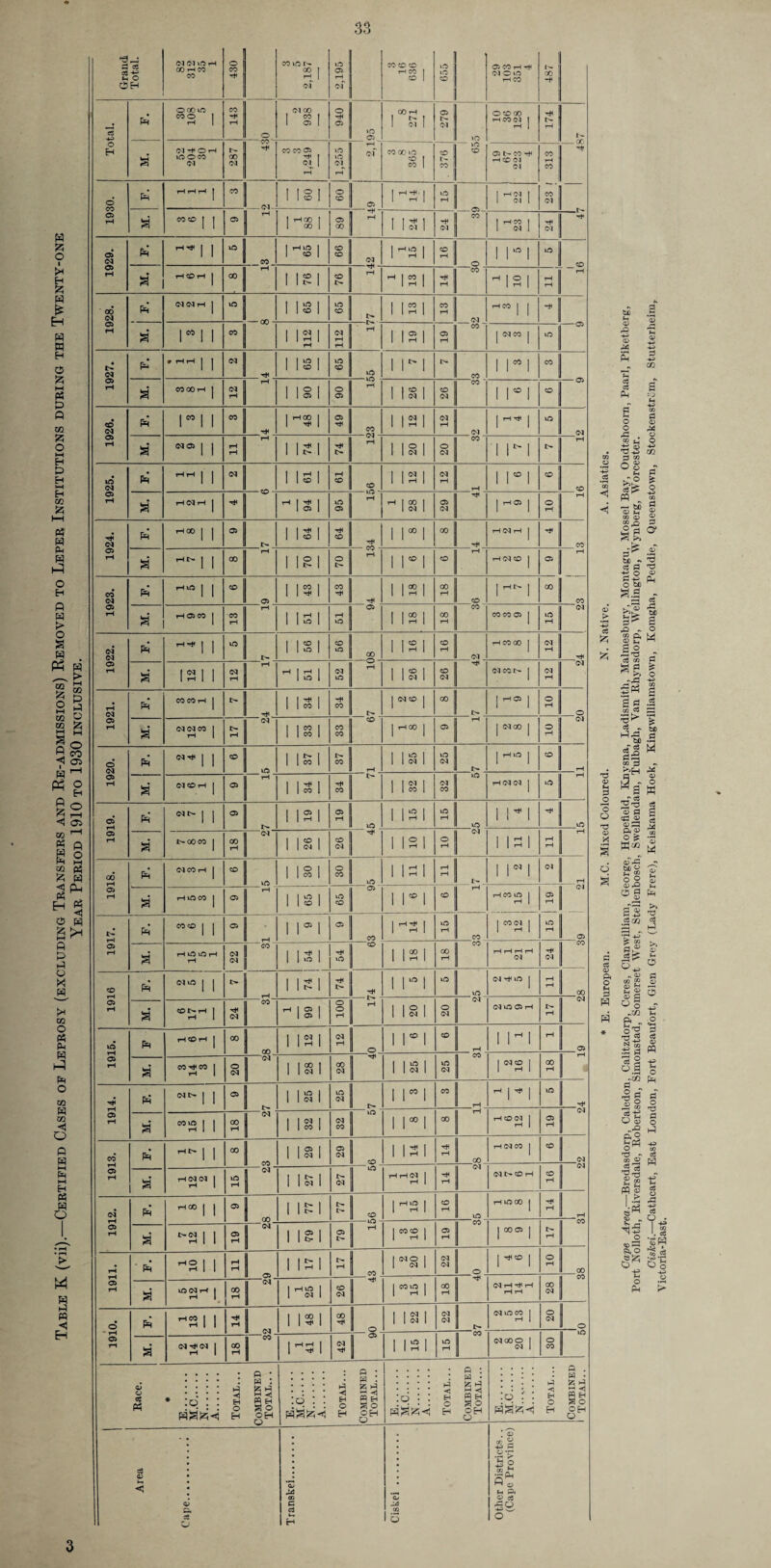 33 04<MtOr-H 3 5 to . GO rH 05 O CO 00 tO © CO 287 tO 23 [ 313 r# 1930. 04 - 03 03 T—i 1929. tO 04 1 16 00 T—I 1928. tO r> . “ pa' 11 65 65 tO 11 1 1 1*1 s' COOOr-l | 12 06 06 26 26 1 1*1 s' 04 05 | | 11 74 74 T—I 20 20 1 r 1 T—I 1924. 64 64 1 1*1 1 H (M H | s' rH<> 1 1 70 70 1 1*1 rH (M CO | 1923. 43 43 18 18 r*-1 s’ rH 05 CO | 13 51 51 18 18 CO CO 05 | 15 1922. ^ 1 1 to 56 56 00 1 IS 1 16 t—1 CO GO | 12 s' 12 12 1 51 52 26 26 ©4C©I> | 12 1921. Pi 05 rH 1918. Pi iMCOi-l j CO to 1 IS1 30 tO II 11 1 r 1 s t-UOCO | 03 rH 1 IS 1 65 05 11*1 <0 rH CO lO I rH | 05 T—I 05 r-4 05 tH Pa COCO | | 03 IH 03 CO rs 1 15 rs 1 to t—! s' r-UOuOr-4 rH 22 CO 54 rH tO CO 18 18 1 1 21 1 24 i CO 1 00 1916 Pi 04 tO | | 74 — i rH rH IH . 04 rH tO | 11 S *sr 1 24 CO 66 T 100 rH 20 20 (M tO 05 rH 17 1915. Ph ] 00 00. 12 12 1 O 1 1*1 0 - 1 r 1 rH 1 05 s' | 20 04 28 28 1 ^ 25 25 1 CO rs 1 18 1914. Pa ^ 1 1 03 25 25 1 I> i r i CO H r 1 to 1 rH s' MS 1 1 18 04 1 1 04 1 1 1 CO I 32 | to i i*i * l “ rH COOl | 19 1913. Pi '■“•I 1 00 29 29 1 co 14 14 i on rH (M CO | 0 04 »* HNN j 15 CM “ 27 27 | to iHrHCM | 14 (M*>COrH 16 1912. Pi 1-100 1 1 03 77 77 s rs i 16 . rH tO 00 | 14 s' 1 1 19 '04 1 1 03 1 1 1 1 79 tH rs i 19 | CO | 00 05 | 17 “ 1911. Ph rtS 1 1 11 17 17 l CO rs i 22 10 | rH CO | 01 « 05 s tOOjr-f | 18 1 i—1 tO 1 1 ©4 1 26 1 ^ rs i 18 l * (MrHrHrH rH rH 28 *0161 PH 1 1 14 ©4 48 oo j H o 22 22 .. 04 lO CO | rH | 20 O s 04 rH 04 | 18 CO 1 rH rH 1 | rH I 42 9 15 15 04 GO O I <M 1 30 o o $ * E. M.C. N. A. Total... Combined Total.. . E. M.C. N. A. Total. .. Combined Total. .. E. M.C. N. A. Total. .. Combined Total... E. M. C. N. .... A. Total... Combined Total.. .ad«^ ■eaiy Transkei. Ciskei. Other Districts.. (Cape Province) 3 Victoria-East.