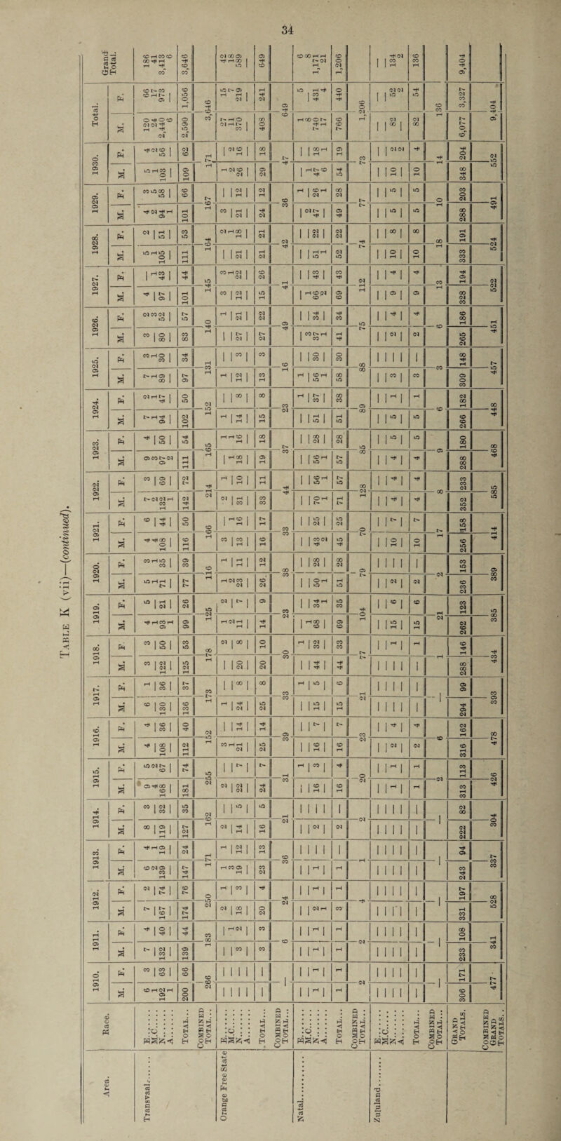 Table K (vii)—(contin 34 COt>CO OHN | 1,056 15 219 241 5 431 4 440 04 04 1 1 ° 54 3,327 <N<N'J 04 82 82 6,077 1930. vO  vO 1929. vO 1928. ! 22 1 1927. VO 04 04 1926. 05 vO - CD 1 CO t> rH 04 1 1925. 1924. 04 88 ! 00 04 o> vO vO 180 00 04 1922. 00 vO 1921. VO a HHGO 1 o 1 116 3 45 t> 1 ISI 10 vO 04 1920. PR CO I 68 cq 11 12 00 1 - J 28 04 05 1 1 1 1 1 153 05 236 1919. Ph 5 21 26 vO N PI 05 CO 1 1 «- 35 H* 1 PI CO 123 vO a H* tH CO tH 05 99 tH tH Ol tH j 14 PS 1 69 rH 15 15 04 262 CO 1918. Ph 3 50 53 co 04 | 00 | 10 1 32 33 I> l l-l tH 146 •H a 3 122 125 tH 20 20 CO 44 44 l> 1111 1 tH 00 oo 04 1917. Ph 1 36 37 CO 1 PI 00 CO -PI CO tH 1111 1 | 66 CO M. | CO 1 O 1 1 CO 1 tH 136 rH 1 24 25 CO SI 15 04 M 11 1 - 1 294 CO 1916. Ph 4 36 40 04 14 14 05 1 PI CO I pi rH 162 00 a 4 108 112 tH CO tH tH 1 04 1 25 CO 16 16 04 1 pi 04 316 H1 1915. vO 04 I- I CO | 74 vO 1 PI - rH | CO | o i p 1 rH 113 CO M. 05 -H CO | CO 1 tH 181 <M 2 22 24 CO  16 16 04 i l-l rH 313 3 tH 05 rH Ph 3 32 35 04 I p i vO rH 1 l M 1 11 M 1 1 82 H< a 8 119 127 tH 2 14 16 04 l PI 04 1111 1 1 222 CO CO tH 05 tH Ph H rH 05 | tH I 24 tH 1 12 13 CO l l l I 1 1111 1 I 94 * CO (M 05 1 CO I tH 147 tH tH CO 05 I rH | 23 l PI tH 1111 1 1 ■ 243 CO ©4 tH 05 tH Ph 2 74 76 O tH | CO | H< l l-1 rH 1111 1 1 197 00 a 7 167 174 CM 2 18 1 ~ 20 04 l p- CO 1 1 M 1 1 ■ 331 VO 1911. ft 4 40 44 CO 00 | tH 04 | CO 1 l-l rH 1 1 1 1 1 1 108 tH a 7 132 05 CO tH tH 1 PI CO l PI tH 1 1 1 1 1 1 233 CO 1910. Ph 3 5 66 CO 1111 1 i - 1 PI tH 1 1 1 1 1 _1 tH rH I>- a CO rH 04 tH 05 tH 200 04 1111 1 1 l l-l tH 1 1 1 1 1 1 ' 306 Race. E. M.C. N. A. Total. .. Combined Total. .. E. M.C. N. A. .Total... Combined Total... E. M.C. N. A. Total... Combined Total... E. M.C. N. A. Total. .. Combined Total... Grand Totals. Combined Grand Tat a t c Area. Transvaal.-. Orange Free State Natal. Zululand.