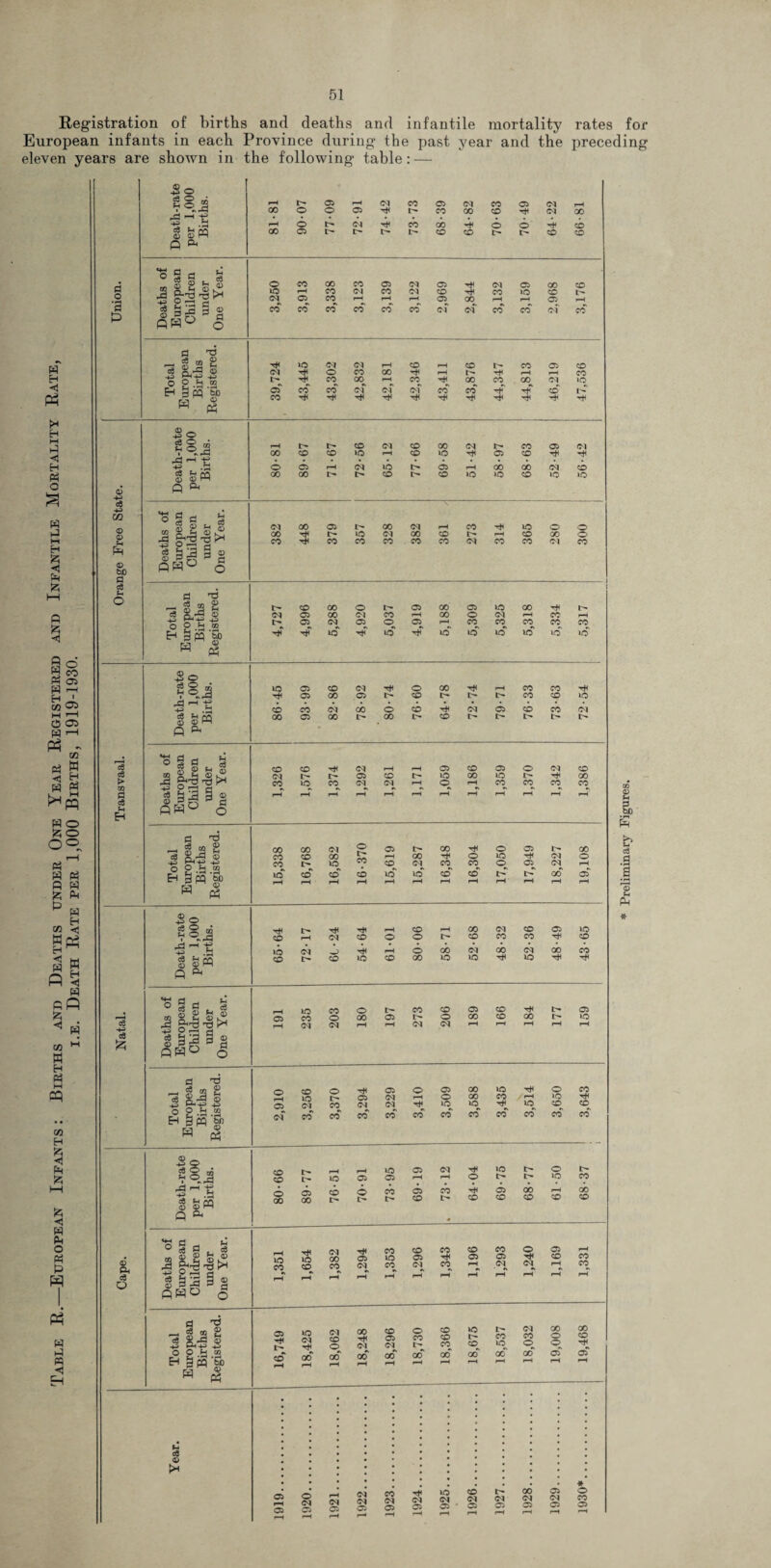 Registration of births and deaths and infantile mortality rates for European infants in each Province during the past year and the preceding eleven years are shown in the following table: — w Ph PH H M P <1 H Ph O w p M H & fi fc HJ A O « « Ph 05 P r-H H ' 03 M »—I O 05 P 1—1 d o '3 P 03 W H P3 pj p g p o £ o O® r—I Ph p P3 “ p Ah a Sz; P p H W p3 w w n % p Rfi < P cc w H Ph M cq 03 H £ <1 P Ph O P P P « <d -H a +H CO ® CD H A 05 tuO 1 g o cS g 05 a c6 M H c3 ta £ P3 n*L£ HP Ph rd -P c8 © o © H ft o g g u g s 1-a-SiS ■P OrH H g 3=3 § aa° d O c3 V O EH 0 d £ .d 3 ft HP +_> O H CQ § pq ’5b -2 o t °..d 00 c3 <D A SW Oh (3 JK CD tH 25 .2 -+H O .-1 {H g 3 3 i 8 flH° o d d J oi £ ci $d $ tot* Eh g pq -a H A Oh c8 o ® fH O CO i,d g £A A ^ «*h rH ® tS fl ci ® ® ® ® I ^ aao d o Ph c3 © ■2 o -d —i -P rH 1> 05 ^H Cl CO 05 Cl CO 05 cq r-H 00 o O 05 CO GO CO Cl 00 HP r-H o 1> cq CO GO 4 o o 4* co g A A ^ GO 05 t> t> CO CO l> CO CO ogd £ S g p 2 o CO CO CO 05 Cl 05 3 Cl 05 oo co lO i-H CO Cl CO cq co CO ic CO l> llgSa AH° o cq CO 05 CO co CO r-H CO r-H CO r-H CO 05 cq 00 cq r-H CO r-H CO 05 cq r-H CO d T3 „ 5 ® 2 T*< lO cq cq r-H CO r-H CO 1> CO 05 CO d Oh’S ® cq ■Hi o co GO i—H I- -H r-H r-H co O O H « o co oo r-H CO 00^ CO 00 cq 10 Eh Sa & 05 CO co cT cf CO CO V -+ co 1> CO Tt< •HI •hi VI TfH s o ?8 » rd 1—1 P r-H 1> i> CO Cl CO GO cq CO 05 Cl GO CO CO »o r-H CO o VI 05 CO V V HP .a o 05 r-H cq to I> 05 r-H GO CO cq CO g SA A 00 00 I> i> CO I> CO »o >o CO »o odd g Cl 00 05 CO Cl r-H CO lO o o oo tH 1> iO Cl GO CO 1> r-H CO GO o rO co Hjl CO co CO CO CO cq CO CO Cl CO l§jM§ AA° o d CO GO o l> 05 00 05 K> GO cq 05 oo Cl CO r-H 00 O Cl rH CO O ot ® l> 05 cq 05 o 05 r-H co CO CO CO EH s A '§) r-r-1 ® TjT 4T »o 4s IC rf lO »o io ic io »© lO 05 CO cq o GO v< r-H CO CO VI 05 GO 05 1> CO I> 1> CO co lO CO CO Cl CO o co 4 cq 05 CO co Cl 00 05 GO I> 00 CO 1> 1> l> CO CO cq r-H r-H 05 CO 05 o cq CO cq I> t- 05 co t> lO GO lO I> GO CO ic CO cq cq r-H CO r-H co co co CO r-H r-H i-H r-H r-H r-H r-H r-H r-H r-H r-H ^H CO CO »© CO I> CO GO 1© CO 1> co CO rH GO CO Cl CO i© 1© o CO CO i© o 05 Cq Cq o CO »o CO CO o CO CO CO TfH CO O 00 <N GO 00 1C CO cq CO o cq o 00 05 <N o cq GO CO 00 o CO »o o r-H 05 cq CO 1C Cl o l> co 05 <N CO 05 cq cq CO CO 05 00 1© o co O 00 co r-H )Q l© 1© 1© CO CO CO CO CO CO CO CO CO CO r-H 1> l© 05 05 r-H r-H O l> I> 1© CO 6 GO 05 00 CO 1> 6 CO 1> 05 CO CO 4 CO 05 CO 00 CO r-H CO 00 co d -d r—H ce cq CO 05 CO CO co o EH O ^ CQ rvi ® co i-H GO r~H 00 00 rH oo oo oo CO co 00 05 CO CO CO CO o 1© 05 05 05 05 CO co O CO CO io 00 oc co o CO o o oo 05* oT 05 O 05 05 Cl 05 CO 05 05 * i© CO 00 05 o 05 ' 05 05 05 05 05 Preliminary Figures.