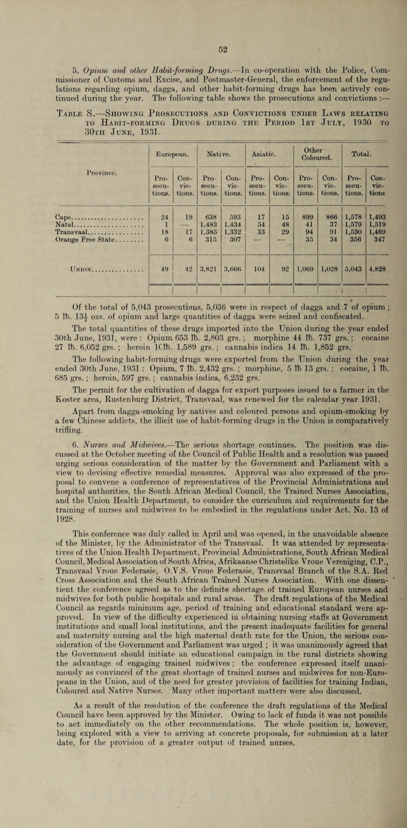 5. Opium and other Habit-forming Drugs.—In co-operation with the Police, Com¬ missioner of Customs and, Excise, and Postmaster-General, the enforcement of the regu¬ lations regarding opium, dagga, and other habit-forming drugs has been actively con¬ tinued during the year. The following table shows the prosecutions and convictions Table S.—Showing Prosecutions and Convictions under Laws relating to Habit-forming Drugs during the Period 1st July, 1930 to 30th June, 1931. European. Native. Asiatic. » Other Coloured. Total. Province. Pro- Con- Pro Con- Pro- Con- Pro- Con- Pro- Con- secu- vie- secu- vie- secu- vie- secu- vie- secu- vie- tions. tions. tions. tions. tions. tions. tions. tions. tions. tions Cape... 24 19 638 593 17 15 899 866 1,578 1,493 Natal. 1 — 1,483 1,434 54 48 41 37 1,579 1,519 Transvaal. 18 17 1,386 1,332 33 29 94 91 1,530 1,469 Orange Free State. 6 6 315 307 ’ ’ 35 34 356 347 Union. 4!* 42 3,821 3,666 104 92 1,069 1,028 5,043 4,828 | - 1 1 Of the total of 5,043 prosecutions, 5,036 were in respect of dagga and 7 of opium ; 5 lb. 13J ozs. of opium and large quantities of dagga were seized and confiscated. The total quantities of these drugs imported into the Union during the year ended 30th June, 1931, were : Opium 653 lb. 2,803 grs. ; morphine 44 lb. 737 grs. ; cocaine 27 lb. 6,052 grs. ; heroin lCfb. 1,589 grs. ; cannabis indica 14 lb. 1,852 grs. The following habit-forming drugs were exported from the Union during the year ended 30th June, 1931 : Opium, 7 lb. 2,432 grs. ; morphine, 5 lb 13 grs.; cocaine, 1 lb. 685 grs. ; heroin, 597 grs. ; cannabis indica, 6,232 grs. The permit for the cultivation of dagga for export purposes issued to a farmer in the Koster area, Rustenburg District, Transvaal, was renewed for the calendar year 1931. Apart from dagga-smoking by natives and coloured persons and opium-smoking by a few Chinese addicts, the illicit use of habit-forming drugs in the Union is comparatively trifling. 6. Nurses and Midwives.—The serious shortage continues. The position was dis¬ cussed at the October meeting of the Council of Public Health and a resolution was passed urging serious consideration of the matter by the Government and Parliament with a view to devising effective remedial measures. Approval was also expressed of the pro¬ posal to convene a conference of representatives of the Provincial Administrations and hospital authorities, the South African Medical Council, the Trained Nurses Association, and the Union Health Department, to consider the curriculum and requirements for the training of nurses and midwives to be embodied in the regulations under Act. No. 13 of 1928. This conference was duly called in April and was opened, in the unavoidable absence of the Minister, by the Administrator of the Transvaal. It was attended by representa¬ tives of the Union Health Department, Provincial Administrations, South African Medical Council, Medical Association of South Africa, Afrikaanse Christelike Vroue Vereniging, C.P., Transvaal Vroue Federasie, O.V.S. Vroue Federasie, Transvaal Branch of the S.A. Red Cross Association and the South African Trained Nurses Association. With one dissen- ' tient the conference agreed as to the definite shortage of trained European nurses and midwives for both public hospitals and rural areas. The draft regulations of the Medical Council as regards minimum age, period of training and educational standard were ap¬ proved. In view of the difficulty experienced in obtaining nursing staffs at Government institutions and small local institutions, and the present inadequate facilities for general and maternity nursing and the high maternal death rate for the Union, the serious con¬ sideration of the Government and Parliament was urged ; it was unanimously agreed that the Government should initiate an educational campaign in the rural districts showing the advantage of engaging trained midwives ; the conference expressed itself unani¬ mously as convinced of the great shortage of trained nurses and midwives for non-Euro¬ peans in the Union, and of the need for greater provision of facilities for training Indian, Coloured and Native Nurses. Many other important matters were also discussed. As a result of the resolution of the conference the draft regulations of the Medical Council have been approved by the Minister. Owing to lack of funds it was not possible to act immediately on the other recommendations. The whole position is, however, being explored with a view to arriving at concrete proposals, for submission at a later date, for the provision of a greater output of trained nurses.