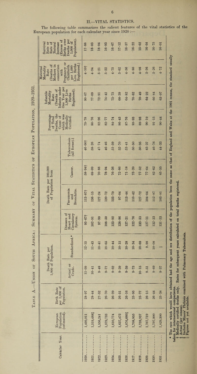 Table A.—Union of South Africa: Summary ol- Vital Statistics of European Population, 1920-1931. 6 II.—VITAL STATISTICS. The following table summarizes the salient features of the vital statistics of the European population for each calendar year since 1920 :— ‘C fl) ® -Wft D ° > £ «4H O $ 00 § * ti 00 a ft 5 - a, Fh ^ _ ^ ^ c P w j3 O ^ ft H— Pregnancy Live Birt Registere S J S’ all ft Mortality Deaths of 'ants unde e Year pe ,000 Live registered). 4 O ^ D 2 SdD— rP «*■ d O m ® ^ O h Fh cm (H Co m © <d ® o|o|SO m z/n rA. ft— rP ^ P rs Eh A ft— s a © i-H o Ph'^ tD t* 3 ^ .2 » ft— p-i P3 M ■*£ “-1 § 'P iS P Ci p 00 co rH CO 04 t- O o CO o H* CO rH o C rH X 04 X CO c8 O 3 ce p CO 04 04 04 05 i-H l-H 04 © rH © ft 0 ^H ft ft i-H rH rH l-H r-H rH IH rH rH ft— s § 2 a S ^ cS « t- r-H 05 O 04 CO l-H CO CO H— CO CO CO 05 05 40 05 00 04 40 H— CO 40 ^ CW © ce o .2 .S co ft Wo lO C4 GO CO CO 04 CO r- 04 ^H 05 o 05 O 04 04 04 04 CO o CO CO i-H i-H r-H rH i-H rH l-H H rH * 73 IO CO rH 40 Tt< »o 00 r* 05 00 X ■HH TJI CO rH 04 CO CO © © n § Fh <>l rH o o O o o o o 05 O = ID .3 i-H r-H i-H rH (H rH i-H i-H rH rH *-s P •4H * e* 0D ■5 — ts ° Fh o . 05 i-H 00 l> 04 05 05 CO 40 i—- 05 ® o © O Tfl rt^ CO CO 40 I> l-H 40 CO CO Q o * T2 o a 2 r-« o 05 05 05 05 05 «35 © 05 05 05 l-H r-* o O <3 3 © fl * <= 5 .2 TtH 04 o 05 rH CO 40 I> lO it X ft © -s 05 40 04 »o H 05 l> 1— rH co GO GO L- CO CO CO co 40 40 CO CO »o ■C , P- (C4 04 Ol 04 04 04 04 04 04 04 04 04 ft 8,0. -M- ++ P o 'p rH 00 l-H co T* 04 o 40 05 O o * •— p rH GO CO V- co 40 co i-— O o CL,* * 2 ga 05 04 t- 1- CO a: C: 05 CO oT oT CO oT o t- CO 00 00 l> 05 05 l-H 40 co r- o CO CO 05' 04 p g-ft Ttl lO 40 40 CO CO CO t- X 2 r-H rH rH rH rH l—H rH rH rH r— rH l-H o cS © s* ce 73 a o o >-H 04 CO 40 CO 00 05 o rH 04 Ol 04 04 04 04 -Cl Ol 04 CO CO 05 05 05 05 05 05 05 05 05 05 05 05 < i r— l“H H rH »—• — rH rH 1 ce 3 c3 P ce 00 3 03 © O © -p ce £ 73 P ce 73 a ce So -4-5 ce rP 03 (D ce CQ p D <D (3 O 3 P-t O Ph © rP •4-5 a o 3 r-Q © 02 73 3 ce D bG ce © rP 73 ce rP 73 ID a rP o > • ce rP 2 3 o rP © • 2 ' 73 ID © t-i 03 rP ce © 73 le o 3 O 73 © *§ O *3 © CQ c ce © -4-5 3 <D 3 cr* © CQ rP 3 03 o ce Ph 03 O 3 © c o rP 3 >» (-i ce 3 o 3 P4 rP '5 73 D 3 CD * PU ce