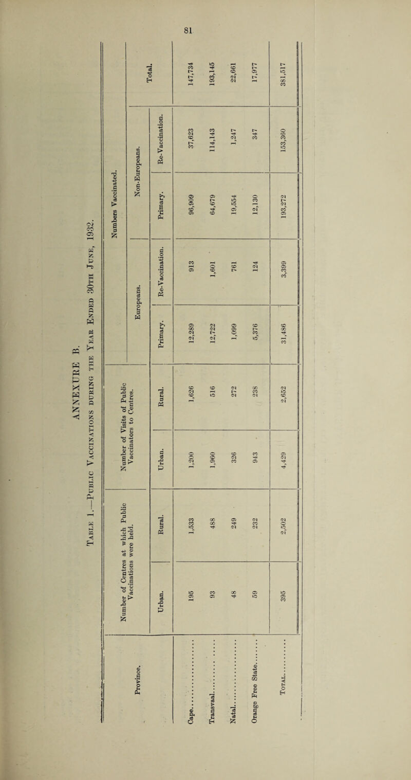 AXNEXURE B. Table 1.—Public Vaccinations during the Year Ended 30th June, 1932. ic . rH I> t> r3 © +3 ce © 2 E © r© a 2 £ CO a ce © P-< a o £ GO s ce © Q< O - o W © ;© r© OQ 2 © Pn © 43 «H c © o O CD 43 o *5j 43 > CD H HH o 43 O ce Sh .3 © ’© r© © a 2 ce > r© 0 pH O £ © -4^S © cS ^ SR 2 © c u 0 43 O 2 43 © c6 O 2 • rH CiH © o 2 TO ^ > © r© a 2 £ Re-Vaccination. 37,623 114,143 1,247 347 153,360 >> 05 05 O oq o t> lO CO i> 05 CO ic rH oq G CO of oq CO Sh 05 co rH rH 05 PM rH d o 43 cS CO rH rH ■H 05 G rH o CO Ol 05 o 05 CO r- rH CO © rH CO ce > © PH 05 Oq 05 CO CO 00 C\J 05 P- 00 d Oq l> o CO T* P of of rH *C rH *4 rH rH CO PM CO CO Oq 00 oq oq rH CO »o Sh CO lO Ol oq co 2 rH of 2 o o CO CO 05 cd o CO Ol H oq r© Oq 05 CO 05 P rH 2 CO 00 05 oq oq H CO 00 CO o G iO Oq oq lO Ph rH of lO CO GO 05 lO 2 05 05 lO 05 2’ H co r© Sh P © o © 43 * C« I 43 J TO ^ ® & ® O 2 £ H ce > CO r- © bO 2 a 2 S ■§ u< .03 2 H £ o