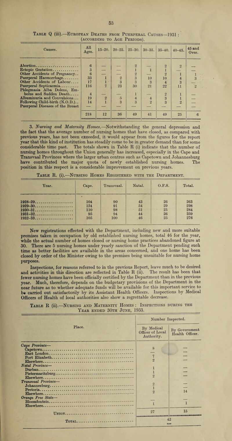 Table Q (iii).—European Deaths from Puerperal Causes—1931 : (according to Age Periods). Causes. All Ages. 15-20. 20-25. 25-30. 30-35. 35-40. 40-45. 45 and Over. Abortion.. 6 2 2 2 Ectopic Gestation. 3 — — 1 1 1 — _ Other Accidents of Pregnancy.. 6 — — 2 — 2 1 1 • Puerperal Haemorrhage. 33 1 2 3 10 10 4 3 Other Accidents of Labour.... 17 1 3 3 3 4 3 _ Puerperal Septicaemia. 116 7 23 30 21 22 11 2 Phlegmasia Alba Dolens, Em- bolus and Sudden Death. 4 -1 — 1 — 2 1 Albuminuria and Convulsions... 19 2 5 4 4 3 1 _ Following Child-birth (N.O.D.).. 14 1 3 3 2 3 2 _ Puerperal Diseases of the Breast — — — — — — — — 218 12 36 49 41 49 25 6 3. Nursing and Maternity Homes.—Notwithstanding the general depression and the fact that the average number of nursing homes that have closed, as compared with previous years, has not been exceeded, it would appear from the figures for the report year that this kind of institution has steadily come to be in greater demand than for some considerable time past. The totals shown in Table R (i) indicate that the number of nursing homes throughout the Union generally has increased, especially in the Cape and Transvaal Provinces where the larger urban centres such as Capetown and Johannesburg have contributed the major quota of newly established nursing homes. The position in this respect is a considerable improvement on previous years. Table R. (i).—Nursing Homes Registered with the Department. Year. Cape. Transvaal. Natal. O.F.S. Total. 1928-29. 104 90 43 26 263 1929-30. 124 91 54 29 298 1930-31. 110 98 51 25 284 1931-32. 95 94 44 26 259 1932-33. 105 100 46 25 276 New registrations effected with the Department, including new and more suitable premises taken in occupation by old established nursing homes, total 46 for the year, while the actual number of homes closed or nursing home practices abandoned figure at 30. There are 5 nursing homes under yearly sanction of the Department pending such time as better facilities are available in the areas concerned, and one home has been closed by order of the Minister owing to the premises being unsuitable for nursing home purposes. Inspections, for reasons referred to in the previous Report, leave much to be desired and activities in this direction are reflected in Table R (ii). The result has been that fewer nursing homes have been officially certified by the Department than in the previous year. Much, therefore, depends on the budgetary provisions of the Department in the near future as to whether adequate funds will be available for this important service to be carried out satisfactorily by its Assistant Health Officers. Inspections by Medical Officers of Health of local authorities also show a regrettable decrease. Table R (ii).—Nursing and Maternity Homes : Inspections during the Year ended 30th June, 1933. Number Inspected. Place. Cape Province— Capetown. East London. Port Elizabeth.... Elsewhere. Natal Province— Durban. Pietermaritzburg... Elsewhere. Transvaal Province— Johannesburg. Pretoria. Elsewhere. Orange Free State— Bloemfontein. Elsewhere. Union By Medical Officer of Local Authority. By Government Health Officer. 8 7 2 1 1 2 2 1 2 14 1 27 1 15 42
