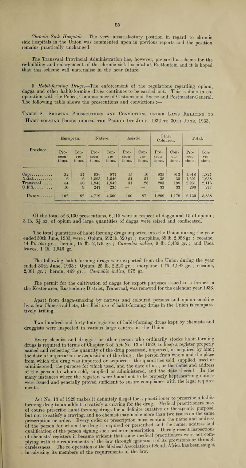 Chronic Sick Hospitals.—-The very unsatisfactory position in regard to chronic sick hospitals in the Union was commented upon in previous reports and the position remains practically unchanged. The Transvaal Provincial Administration has, however, prepared a scheme for the re-building and enlargement of the chronic sick hospital at Rietfontein and it is hoped that this scheme will materialise in the near future. 5. Habit-forming Drugs.—The enforcement of the regulations regarding opium, dagga and other habit-forming drugs continues to be carried out. This is done in co¬ operation with the Police, Commissioner of Customs and Excise and Postmaster-General. The following table shows the prosecutions and convictions :— Table S.—Showing Prosecutions and Convictions under Laws Relating to Habit-forming Drugs during the Period 1st July, 1932 to 30th June, 1933. Province. European. Native. Asiatic. Other Coloured. Total. Pro¬ secu¬ tions. Con¬ vic¬ tions. Pro¬ secu¬ tions. Con¬ vic¬ tions. Pro¬ secu¬ tions. Con¬ vic¬ tions. Pro¬ secu¬ tions. Con¬ vic¬ tions. Pro¬ secu¬ tions. Con¬ vic¬ tions. Cape. 32 27 936 877 15 10 935 913 1,918 1,827 Natal. 6 6 1,593 1,546 54 51 38 35 1,691 1,638 Transvaal. 54 50 1,943 1,842 31 26 203 198 2,231 2,116 O.F.S. 10 9 247 235 — — 33 33 290 277 Union. 102 92 4,719 4,500 100 87 1,209 1,179 6,130 5,858 1 1 Of the total of 6,130 prosecutions, 6,115 were in respect of dagga and 15 of opium ; 3 lb. 3J oz. of opium and large quantities of dagga were seized and confiscated. The total quantities of habit-forming drugs imported into the Union during the year ended 30th June, 1933, were : Opium, 692 lb. 520 gr. ; morphine, 65 lb. 2,958 gr. ; cocaine, 44 lb. 555 gr. ; heroin, 15 lb. 2,179 gr. ; Cannabis indica, 9 lb. 3,489 gr. ; and Coca leaves, 1 lb. 1,946 gr. The following habit-forming drugs were exported from the Union during the year ended 30th June, 1933 : Opium, 25 lb. 2,220 gr. ; morphine, 1 lb. 4,982 gr. ; cocaine, 2,081 gr. ; heroin, 469 gr. ; Cannabis indica, 875 gr. The permit for the cultivation of dagga for export purposes issued to a farmer in the Koster area, Rustenburg District, Transvaal, was renewed for the calendar year 1933. Apart from dagga-smoking by natives and coloured persons and opium-smoking by a few Chinese addicts, the illicit use of habit-forming drugs in the Union is compara¬ tively trifling. Two hundred and forty-four registers of habit-forming drugs kept by chemists and druggists were inspected in various large centres in the Union. Every chemist and druggist or other person who ordinarily stocks habit-forming drugs is required in terms of Chapter 6 of Act No. 13 of 1928, to keep a register properly named and reflecting the quantity of the drug possessed, imported, or acquired by him ; the date of importation or acquisition of the drug ; the person from whom and the place from which the drug was imported or acquired ; the quantities sold, supplied, used or administered, the purpose for which used, and the date of use, or the name and address of the person to whom sold, supplied or administered, and the date thereof. In the many instances where the registers were found not to be properly kept, warning notice- were issued and generally proved sufficient to ensure compliance with the legal requires ments. Act No. 13 of 1928 makes it definitely illegal for a practitioner to prescribe a habit¬ forming drug to an addict to satisfy a craving for the drug. Medical practitioners may of course prescribe habit-forming drugs for a definite curative or therapeutic purpose, but not to satisfy a craving, and no chemist may make more than two issues on the same prescription or order. Every order or prescription must contain the name and address of the person for whom the drug is required or prescribed and the name, address and qualification of the person signing such order or prescription. During recent inspections of chemists’ registers it became evident that some medical practitioners were not com¬ plying with the requirements of the law through ignorance of its provisions or throug carelessness. The co-operation of the Medical Association of bouth Africa has been soug it in advising its members of the requirements of the law,