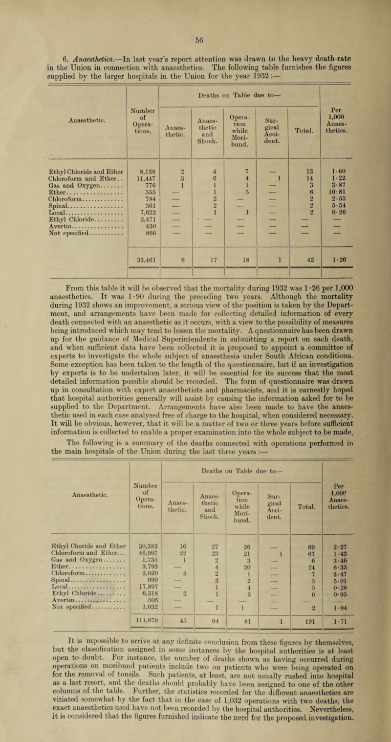 6. Anaesthetics.—In last year’s report attention was drawn to the heavy death-rate in the Union in connection with anaesthetics. The following table furnishes the figures supplied by the larger hospitals in the Union for the year 1932 :— Deaths on Table due to— Number Per Anaesthetic. of Opera¬ tions. Anaes¬ thetic. Anaes¬ thetic and Opeia- tion while Mori¬ bund. Sur¬ gical Acci- Total. 1,000 Anaes¬ thetics. Shock. dent. Ethyl Chloride and Ether 8,138 2 4 7 13 1-60 Chloroform and Ether.. 11,447 3 6 4 1 14 1-22 Gas and Oxygen. 776 1 1 1 — 3 3-87 Ether. 555 — 1 5 — 6 10-81 Chloroform. 784 — 2 — — 2 2-55 Spinal. 361 — 2 — — 2 5-54 Local. 7,633 — 1 1 — 2 0-26 Ethyl Chloride. 2,471 — — — — — — Avertin. 430 — — — — — — Not specified. 866 1 33,461 6 17 18 1 42 1-26 From this table it will be observed that the mortality during 1932 was 1-26 per 1,000 anaesthetics. It was 1 • 90 during the preceding two years. Although the mortality during 1932 shows an improvement, a serious view of the position is taken by the Depart¬ ment, and arrangements have been made for collecting detailed information of every death connected with an anaesthetic as it occurs, with a view to the possibility of measures being introduced which may tend to lessen the mortality. A questionnaire has been drawn up for the guidance of Medical Superintendents in submitting a report on each death, and when sufficient data have been collected it is proposed to appoint a committee of experts to investigate the whole subject of anaesthesia under South African conditions. Some exception has been taken to the length of the questionnaire, but if an investigation by experts is to be undertaken later, it will be essential for its success that the most detailed information possible should be recorded. The form of questionnaire was drawn up in consultation with expert anaesthetists and pharmacists, and it is earnestly hoped that hospital authorities generally will assist by causing the information asked for to be supplied to the Department. Arrangements have also been made to have the anaes¬ thetic used in each case analysed free of charge to the hospital, when considered necessary. It will be obvious, however, that it will be a matter of two or three years before sufficient information is collected to enable a proper examination into the whole subject to be made. The following is a summary of the deaths connected with operations performed in the main hospitals of the Union during the last three years :— Anaesthetic. Number of Opera¬ tions. Deaths on Table due to— Per 1,000 Anaes¬ thetics. Art aes¬ thetic. Anaes¬ thetic and Shock. Opera¬ tion while Mori¬ bund. Sur¬ gical Acci¬ dent. Total. Ethyl Choride and Ether 30,383 16 27 26 69 2-27 Chloroform and Ether... 46,997 22 23 21 1 67 1-43 Gas and Oxygen. 1 > / 3d 1 2 3 _ 6 3-46 Ether. 3,793 — 4 20 _ 24 6-33 Chloroform. 2,020 4 2 1 _ 7 3-47 Spinal. 999 — 3 2 _ 5 501 Local. 17,897 — 1 4 __ 5 0-28 Ethyl Chloride. 6,318 2 1 3 _ 6 0-95 Avertin. 505 — — ■ _ _ _ Not specified. 1,032 — 1 1 — 2 1-94 111,679 45 64 81 1 191 1 - 71 It is mpossible to arrive at any definite conclusion from these figures by themselves, but the classification assigned in some instances by the hospital authorities is at least open to doubt. For instance, the number of deaths shown as having occurred during operations on moribund patients include two on patients who were being operated on for the removal of tonsils. Such patients, at least, are not usually rushed into hospital as a last resort, and the deaths should probably have been assigned to one of the other columns of the table. Further, the statistics recorded for the different anaesthetics are vitiated somewhat by the fact that in the case of 1,032 operations with two deaths, the exact anaesthetics used have not been recorded by the hospital authorities. Nevertheless, it is considered that the figures furnished indicate the need for the proposed investigation.