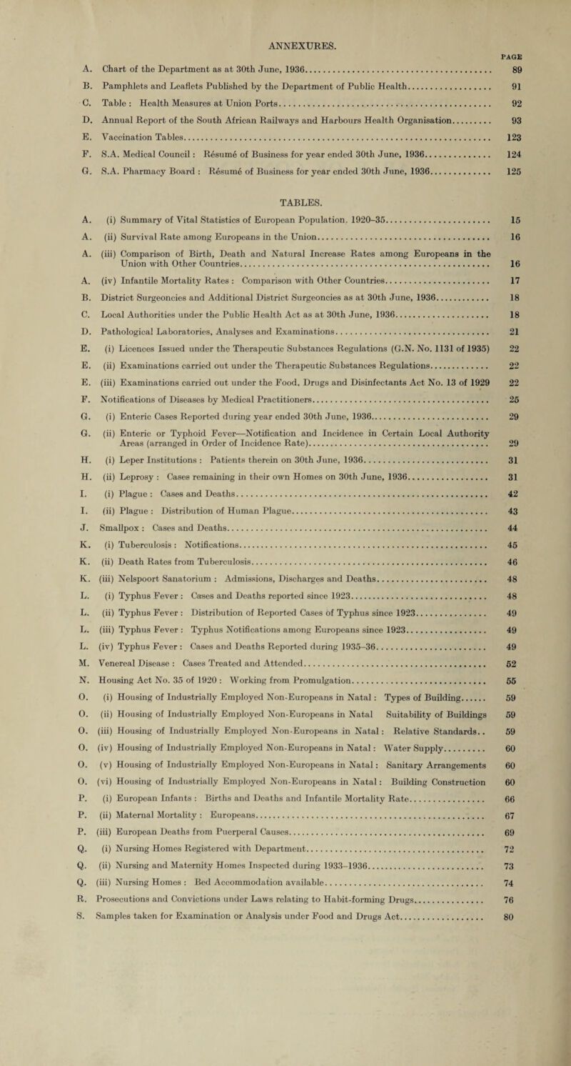 ANNEXURES. PAGE A. Chart of the Department as at 30th June, 1936. 89 B. Pamphlets and Leaflets Published by the Department of Public Health. 91 C. Table: Health Measures at Union Ports. 92 D. Annual Report of the South African Railways and Harbours Health Organisation. 93 E. Vaccination Tables. 123 F. S.A. Medical Council: Resume of Business for year ended 30th June, 1936. 124 G. S.A. Pharmacy Board : Resume of Business for year ended 30th June, 1936. 125 TABLES. A. (i) Summary of Vital Statistics of European Population. 1920-35. 15 A. (ii) Survival Rate among Europeans in the Union. 16 A. (iii) Comparison of Birth, Death and Natural Increase Rates among Europeans in the Union with Other Countries. 16 A. (iv) Infantile Mortality Rates : Comparison with Other Countries. 17 B. District Surgeoncies and Additional District Surgeoncies as at 30th June, 1936. 18 C. Local Authorities under the Public Health Act as at 30th June, 1936. 18 D. Pathological Laboratories, Analyses and Examinations. 21 E. (i) Licences Issued under the Therapeutic Substances Regulations (G.N. No. 1131 of 1935) 22 E. (ii) Examinations carried out under the Therapeutic Substances Regulations. 22 E. (iii) Examinations carried out under the Food. Drugs and Disinfectants Act No. 13 of 1929 22 F. Notifications of Diseases by Medical Practitioners. 25 G. (i) Enteric Cases Reported during year ended 30th June, 1936. 29 G. (ii) Enteric or Typhoid Fever—Notification and Incidence in Certain Local Authority Areas (arranged in Order of Incidence Rate). 29 H. (i) Leper Institutions : Patients therein on 30th June, 1936. 31 H. (ii) Leprosy : Cases remaining in their own Homes on 30th June, 1936. 31 I. (i) Plague: Cases and Deaths. 42 I. (ii) Plague : Distribution of Human Plague. 43 J. Smallpox : Cases and Deaths. 44 K. (i) Tuberculosis: Notifications. 45 K. (ii) Death Rates from Tuberculosis. 46 K. (iii) Nelspoort Sanatorium : Admissions, Discharges and Deaths. 48 L. (i) Typhus Fever : Cases and Deaths reported since 1923. 48 L. (ii) Typhus Fever : Distribution of Reported Cases of Typhus since 1923. 49 L. (iii) Typhus Fever : Typhus Notifications among Europeans since 1923. 49 L. (iv) Typhus Fever : Cases and Deaths Reported during 1935-36. 49 M. Venereal Disease : Cases Treated and Attended. 52 N. Housing Act No. 35 of 1920 : Working from Promulgation. 55 O. (i) Housing of Industrially Employed Non-Europeans in Natal: Types of Building. 59 0. (ii) Housing of Industrially Employed Non-Europeans in Natal Suitability of Buildings 59 O. (iii) Housing of Industrially Employed Non-Europeans in Natal: Relative Standards.. 59 O. (iv) Housing of Industrially Employed Non-Europeans in Natal: Water Supply. 60 O. (v) Housing of Industrially Employed Non-Europeans in Natal: Sanitary Arrangements 60 O. (vi) Housing of Industrially Employed Non-Europeans in Natal: Building Construction 60 P. (i) European Infants : Births and Deaths and Infantile Mortality Rate. 66 P. (ii) Maternal Mortality : Europeans. 67 P. (iii) European Deaths from Puerperal Causes. 69 Q. (i) Nursing Homes Registered with Department. 72 Q. (ii) Nursing and Maternity Homes Inspected during 1933-1936. 73 Q. (iii) Nursing Homes : Bed Accommodation available. 74 R. Prosecutions and Convictions under Laws relating to Habit-forming Drugs. 76 S. Samples taken for Examination or Analysis under Food and Drugs Act. 80