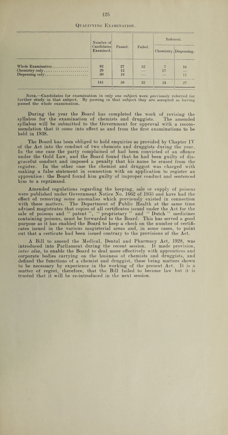 Qitalieying Examination . Referred. Number of Candidates Passed. Failed. Examined. Chemistry. Dispensing. Whole Examination. 82 27 32 7 16 Chemistry only. 29 12 — 17 — Dispensing only. 30 19 — — 11 141 58 32 24 27 1 Note.—Candidates for examination in only one subject were previously referred for further study in that subject. By passing in that subject they are accepted as having passed the whole examination. During- the year the Board lias completed the work of revising the syllabus for the examination of chemists and druggists. The amended syllabus will be submitted to the Government for approval with a recom¬ mendation that it come into eifect as and from the first examinations to be held in 1938. The Board has been obliged to hold enquiries as provided by Chapter IV of the Act into the conduct of two chemists and druggists during the year. Iii. the one case the party complained of had been convicted of an offence under the Gold Law, and the Board found that-he had been guilty of dis¬ graceful conduct and imposed a penalty that his name be erased from the legister. In the other case the chemist and druggist was charged with making a false statement in connection with an application to register an apprentice: the Board found him guilty of improper conduct and sentenced him to a reprimand. Amended regulations regarding the keeping, sale or supply of poisons were published under Government Notice No. 1662 of 1935 and have had the effect of removing some anomalies which previously existed in connection with these matters. The Department of Public Health at the same time advised magistrates that copies of all certificates issued under the Act for the sale of poisons and “ patent ”, “ proprietary ” and “ Dutch ” medicines containing poisons, must be forwarded to the Board. This has served a good purpose as it has enabled the Board to keep a check on the number of certifi¬ cates issued in the various magisterial areas and, in some cases, to point out that a certicate had been issued contrary to the provisions of the Act. A Bill to amend the Medical, Dental and Pharmacy Act, 1928, was introduced into Parliament during the recent session. It made provision, inter alia, to enable the Board to deal more effectively with apprentices and corporate bodies carrying on the business of chemists and druggists, and defined the functions of a chemist and druggist, these being matters shown to be necessary by experience in the working of the present Act. It is a matter of regret, therefore, that the Bill failed to become law but it is trusted that it will be re-introduced in the next session.