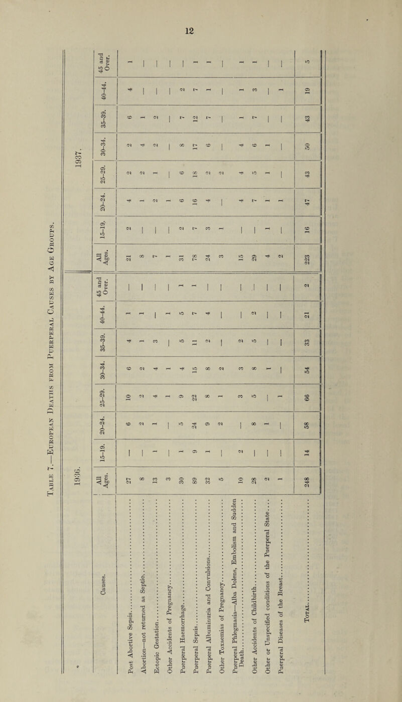 Table 7.—European Deaths from Puerperal Causes by Age Groups. CO 05 o CO 05 T3 . S ft <* ® rH 1 i I I rH rH I rH 1 1 lO >o O 1 1 1 5 o H 1 1 1 04 r> rH | rH CO 1 rH O rH oJ CO 1 to co so r-H 04 1 O 04 rH l> 1 pH I> ' ' 43 30-34. Ol TjH 04 | CO I> pH SO 1 H so rH 1 50 25-29. 04 04 pH ' so CO rH or Ol H 40 rH 1 43 20-24. H pH <M r-H so SO rH H 1 H rH pH 47 15-19, 04 1 i 1 Ol CO rH 1 1 rH 1 so All Ages. 21 oo rH rH CO 78 04 CO 40 rH 29 Ol 223 T* I o C5 CO I 40 CO Th CO I o CO o CT 40 04 tH or o 04 I 40 1 1 1 pH rH 1 ! 1 •1 1 1 04 pH rH 1 rH 40 t> 04 1 1 rH 1 1 1 1 1 04 h pH CO 40 rH Ol i 40 1 1 CO 1 rH i 1 1 CO SO or Tt< r-H H 40 GO 04 CO GO r 1 rH 1 40 © 04 h rH CO CM 00 rH CO »o 1 P“l SO pH <n 1 SO SO 04 rH 1 40 CO 04 I 00 ^ 1 oc 1 04 1 1 40 1 1 pH 1 r-H CO r-H i 04 l 1 1 H 1 1 1 1 1 1 1 rH l> 00 CO CO o O oi 40 O 00 04 pH 00 04 r-H CO GO co rH 04 04 g C3 o P4 © CO © *43 fh o rO <1 o pH 4-3 Ph © CO a? c3 73 © G Fh G -H © Fh 4^> O £ O • r-1 F-1 o rO <1 G o *43 ce -+3 m © O Oh O h-p> © O d ce d bD © fh PH 4^> G © 73 • i-H o o <1 © © bD ce FH Fh o a © ce W Fh © 'Ph F-i © d Ph G O p > G O O 73 G ce H G .2 3 co G Ph .O © r-H co <! ce Fh © Ph Fh © G Ph ce Fh © Ph Fh © >> O G ce So © Fh Ph ce a © ce o H Fh © A H-3 o G © 73 t3 G m a CO G3 O rO a H G © r- I o fl ce rP 3 CO ce a bD © ■ i 3 Ph rH Ph g Fh ^ © Q G M Ph © H-P ce 4-3 co ce Fh © Ph Fh © l5 © A A H-i Fh 73 3 O CO 4-3 G © 73 • r—I o © ◄ Fh © A Sh O H-3 CO G O cn ce © Fh *43 PP G O © © 4-3 *H 73 o © S m © co *© © ce Ph © 3 O H G p Fh O Fh © A c8 Fh © Ph Fh © G