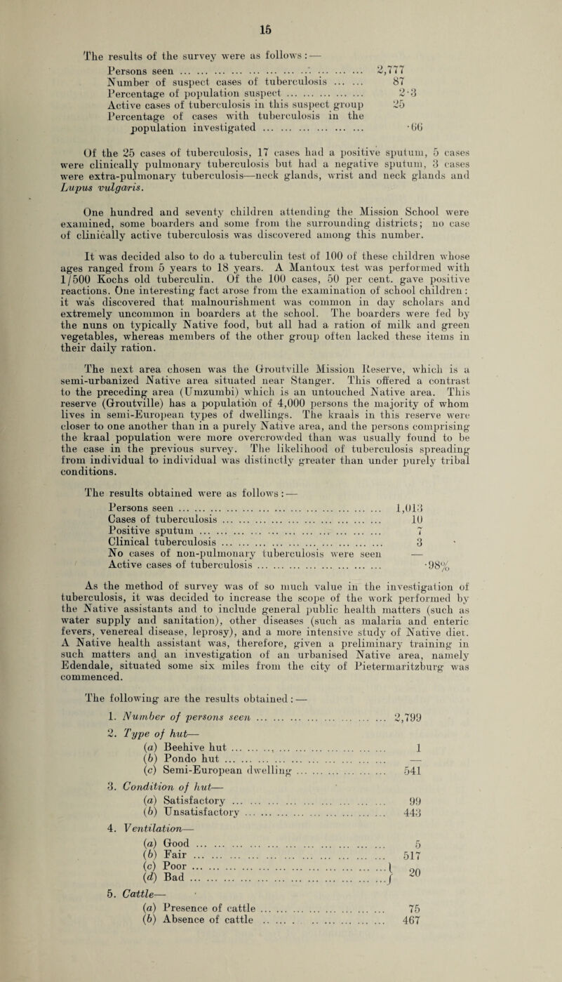 The results of the survey were as follows : — Persons seen.* .. Number of suspect cases of tuberculosis . Percentage of population suspect. Active cases of tuberculosis in this suspect group Percentage of cases with tuberculosis in the population investigated . 2,117 87 2-3 0.F, •bb Of the 25 cases of tuberculosis, 17 cases had a positive sputum, 5 cases were clinically pulmonary tuberculosis but had a negative sputum, 3 cases were extra-pulmonary tuberculosis—neck glands, wrist and neck glands and Lupus vulgaris. One hundred and seventy children attending the Mission School were examined, some boarders and some from the surrounding districts; no case of clinically active tuberculosis was discovered among this number. It was decided also to do a. tuberculin test of 100 of these children whose ages ranged from 5 years to 18 years. A Mantoux test was performed with 1/500 Kochs old tuberculin. Of the 100 cases, 50 per cent, gave positive reactions. One interesting fact arose from the examination of school children: it was discovered that malnourishment was common in day scholars and extremely uncommon in boarders at the school. The boarders were fed by the nuns on typically Native food, but all had a ration of milk and green vegetables, whereas members of the other group often lacked these items in their daily ration. The next area chosen was the Groutville Mission Reserve, which is a semi-urbanized Native area situated near Stanger. This offered a contrast to the preceding area (Umzumbi) which is an untouched Native area. This reserve (Grroutville) has a population of 4,000 persons the majority of whom lives in semi-European types of dwellings. The kraals in this reserve were closer to one another than in a purely Native area, and the persons comprising the kraal population were more overcrowded than was usually found to be the case in the previous survey. The likelihood of tuberculosis spreading from individual to individual was distinctly greater than under purely tribal conditions. The results obtained were as follows : — Persons seen. 1,013 Cases of tuberculosis. 1U Positive sputum. 7 Clinical tuberculosis. 3 No cases of non-pulmonary tuberculosis were seen — Active cases of tuberculosis. -98% As the method of survey was of so much value in the investigation of tuberculosis, it was decided to increase the scope of the work performed by the Native assistants and to include general public health matters (such as water supply and sanitation), other diseases (such as malaria and enteric fevers, venereal disease, leprosy), and a more intensive study of Native diet. A Native health assistant was, therefore, given a preliminary training in such matters and an investigation of an urbanised Native area, namely Edendale, situated some six miles from the city of Pietermaritzburg was commenced. The following are the results obtained : — 1. Number of persons seen. 2,799 2. Type of hut— (а) Beehive hut. 1 (б) Pondo hut. — (c) Semi-European dwelling. 541 3. Condition of hut— (а) Satisfactory. 99 (б) Unsatisfactory. 443 4. Ventilation— (а) Good. 5 (б) Fair . 517 (c) Poor.1 on 5. Cattle— (а) Presence of cattle. 75 (б) Absence of cattle . 467
