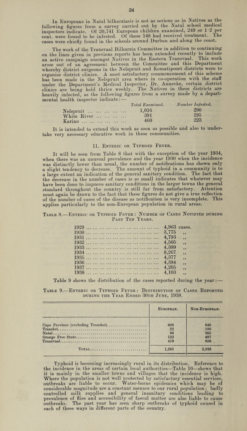 In Europeans in Natal bilharziasis is not as serious as in Natives as the following- figures from a survey carried out by the Natal school medical inspectors indicate. Of 20,741 European children examined, 249 or l-2 per cent, were found to be infested. Of these 148 had received treatment, ihe cases were chiefly found in the schools around Durban and along the coast. The work of the Transvaal Bilharzia Committee in addition to continuing on the lines given in previous reports has been extended recently to include an active campaign amongst Natives in the Eastern lransvaal. Ihis work arose out of an agreement between the Committee and this Department whereby district surgeons in the Nelspruit and Eomatipoort districts were to organise district clinics. A most satisfactory commencement of this scheme has been made in the Nelspruit area where in co-operation with the staff under the Department’s Medical Inspector, Dr. Annecke, certain district clinics are being held thrice weekly. The Natives in these districts are heavily infected, as the following* fig'ures from a survey made by a depart¬ mental health inspector indicate : — Total Examined. Number Infested. Nelspruit . . 1,016 290 White River . . 391 195 Karino . . 460 223 It is intended to extend this work as soon as possible and also to under¬ take very necessary educative work in these communities. 11. Enteric or Typhoid Fever. It will be seen from Table 8 that with the exception of the year 1934, when there was an unusual prevalence and the year 1930 when the incidence was distinctly low*er than usual, the number of notifications has shown only a slight tendency to decrease. The amount of typhoid in a. community is to a large extent an indication of the general sanitary condition. The fact that the decrease in the number of cases is so small indicates that whatever may have been done to improve sanitary conditions in the larger towns the general standard throughout the country is still far from satisfactory. Attention must again be drawn to the fact that these figures do not give a true reflection of the number of cases of the disease as notification is very incomplete. This applies particularly to the non-European population in rural areas. Table 8.—Enteric or Typhoid Fever: Number of Cases Notified during Past Ten Years. 1929 . 4,963 cases. 1930 . 3,775 „ 1931 . 4,793 „ 1932 . 4,505 „ 1933 . 4,389 „ 1934 . 8,267 ,, 1935 . 4,377 „ 1936 . 4,384 „ 1937 . 4,205 „ 1938 . 4,103 „ Table 9 shows the distribution of the cases reported during the year: — Table 9.—Enteric or Typhoid Fever : Distribution of Cases Reported during the Year Ended 30tii June, 1938. European. Non-European. Cape Province (excluding Transkei). 606 840 Transkei. 22 180 Natal. 86 365 Orange Free State. 132 497 Transvaal. 419 956 . Total. 1,265 2,838 Typhoid is becoming increasingly rural in its distribution. Reference to the incidence in the areas of certain local authorities—Table 10—shows that it is mainly in the smaller towms and villages that the incidence is high. Where the population is not well protected by satisfactory essential services, outbreaks are liable to occur. Water-borne epidemics which may be of considerable magnitude are a. constant menace to our rural population; badly controlled milk supplies and general insanitary conditions leading to prevalence of flies and accessibility of faecal matter are also liable to cause outbreaks. The past year has seen sharp outbreaks of typhoid caused in each of these ways in different parts of the country.
