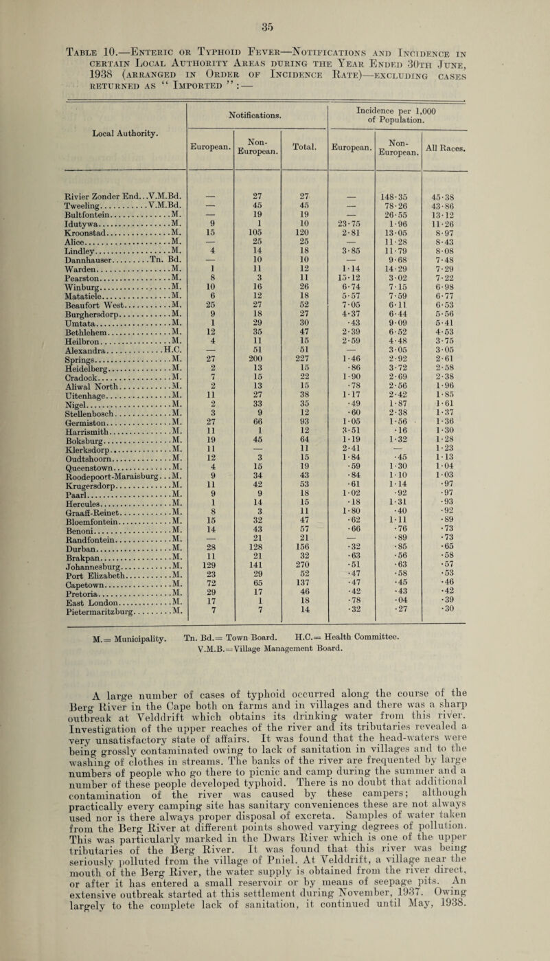 Table 10.—Enteric or Typhoid Fever—Notifications and Incidence in certain Focal Authority Areas during the Year Ended 30th June, 1938 (arranged in Order of Incidence Rate)—excluding cases returned as “ Imported ” : — Local Authority. Notifications. Incidence per 1,000 of Population. European. Non- European. Total. European. Non- European. All Races. Rivier Zonder End . .V.M.Bd. 27 27 148 35 45 38 Tweeling. . .V.M.Bd. — 45 45 78 26 43 86 Bultfontein. . .M. — 19 19 26 55 13 12 Idutywa. . .M. 9 1 10 23 75 1 96 11 26 Kroonstad. . .M. 15 105 120 2 81 13 05 8 97 Alice. . .M. — 25 25 11 28 8 43 Lindley. . .M. 4 14 18 3 85 11 79 8 08 Dannhauser. . .Tn. Bd. — 10 10 9 68 7 48 Warden. ..M. 1 11 12 1 14 14 29 7 29 Pearston. . .M. 8 3 11 15 12 3 02 7 22 Winburg. . .M. 10 16 26 6 74 7 15 6 98 Matatiele. . .M. 6 12 18 5 57 7 59 6 77 Beaufort West.... . .M. 25 27 52 7 05 6 11 6 53 Burghersdorp. M 9 18 27 4 37 6 44 5 56 Umtata. . .M. 1 29 30 43 9 09 5 41 Bethlehem. . .M. 12 35 47 2 39 6 52 4 53 Heilbron. . .M. 4 11 15 2 59 4 48 3 75 Alexandra. H.C. — 51 51 3 05 3 05 Springs. . .M. 27 200 227 1 46 2 92 2 61 Heidelberg. . .M. 2 13 15 86 3 72 2 58 Cradock. . .M. 7 15 22 1 90 2 69 2 38 Aliwal North. . .M. 2 13 15 78 2 56 i 96 Uitenhage. . .M. 11 27 38 1 17 2 42 i 85 Nigel. . .M. 2 33 35 49 1 87 i 61 Stellenbosch. . .M. 3 9 12 60 2 38 i 37 Germiston. . .M. 27 66 93 1 05 1 56 i 36 Harrismith. . .M. 11 1 12 3 51 16 i 30 Boksburg. . .M. 19 45 64 1 19 1 32 i 28 Klerksdorp. . .M. 11 — 11 2 41 i 23 Oudtshoorn. . .M. 12 3 15 1 84 45 i 13 Queenstown. . .M. 4 15 19 59 1 30 i 04 Roodepoort-Marais burg. . .M. 9 34 43 84 1 10 i 03 Krugersdorp. . .M. 11 42 53 1 61 1 14 97 Paarl. ..M. 9 9 18 02 92 97 Hercules. ..M. 1 14 15 18 1 31 93 Graaff-Reinet. . .M. 8 3 11 1 80 40 92 Bloemfontein. . .M. 15 32 47 62 1 11 89 Benoni. . .M. 14 43 57 66 76 73 Randfontein. . .M. — 21 21 89 73 Durban. . .M. 28 128 156 32 85 65 Brakpan. . .M. 11 21 32 63 56 58 Johannesburg. ..M. 129 141 270 51 63 57 Port Elizabeth.... ..M. 23 29 52 47 58 53 Capetown. . .M. 72 65 137 47 45 46 Pretoria. . .M. 29 17 46 42 43 42 East London. ..M. 17 1 18 78 04 39 Pietermaritzburg.. . .M. 7 7 14 32 27 30 M.= Municipality. Tn. Bd.= Town Board. H.C.= Health Committee. V.M.B.=Village Management Board. A large number of cases of typhoid occurred along the course of the Berg River in the Cape both on farms and in villages and there was a sharp outbreak at Yelddrift which obtains its drinking water from this river. Investigation of the upper reaches of the river and its tributaries revealed a very unsatisfactory state of affairs. It was found that the head-waters were being grossly contaminated owing to lack of sanitation in villages and to the washing of clothes in streams. The banks of the river are frequented by large numbers of people who go there to picnic and camp during the summer and a number of these people developed typhoid, lliere is no doubt that additional contamination of the river was caused by these campers; although practically every camping site has sanitary conveniences these are not always used nor is there always proper disposal of excreta. Samples of water taken from the Berg River at different points showed varying degrees of pollution. This was particularly marked in the Dwars River which is one of the upper tributaries of the Berg River. It was found that this river was being seriously polluted from the village of Pniel. At Celddrift, a tillage near the mouth of the Berg River, the water supply is obtained from the river direct, or after it has entered a small reservoir or by means of seepage pits. An extensive outbreak started at this settlement during November, 193 <. Owing largely to the complete lack of sanitation, it continued until May, 1938.