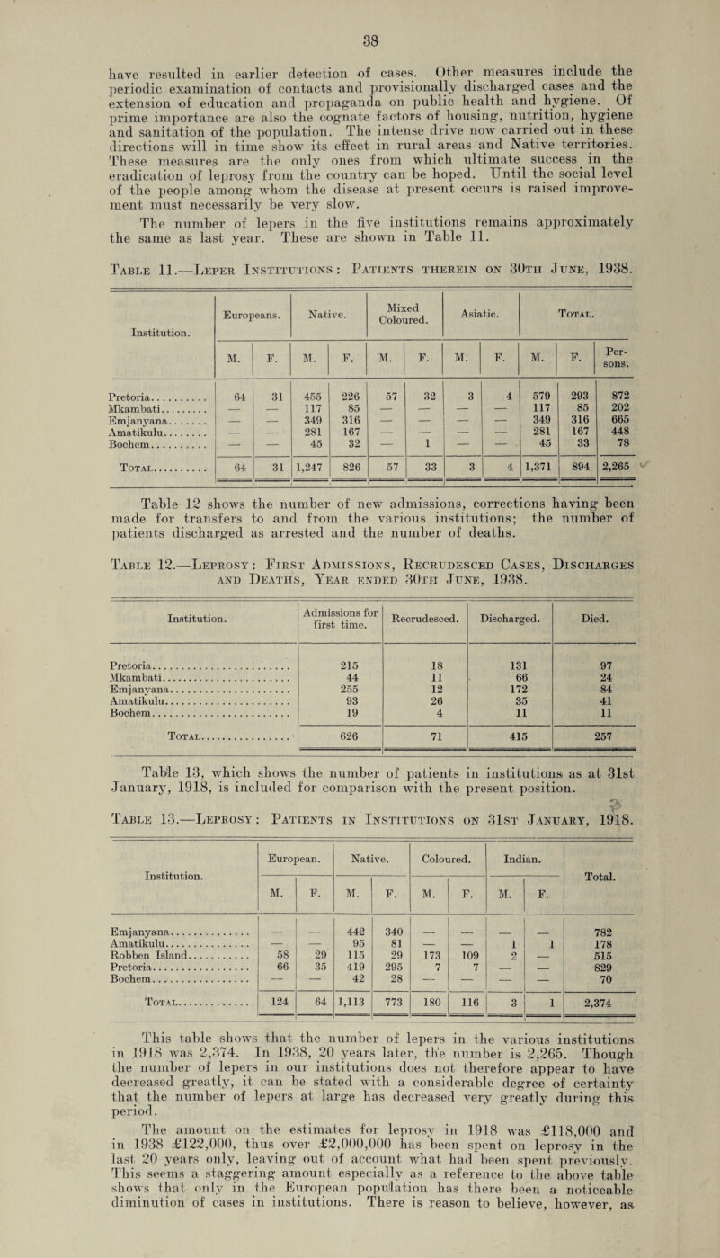 have resulted in earlier detection of cases. Other measures include the periodic examination of contacts and provisionally discharged cases and the extension of education and propaganda on public health and hygiene. Of prime importance are also the cognate factors of housing, nutrition, hygiene and sanitation of the population. The intense drive now carried out in these directions will in time show its effect in rural areas and Native territories. These measures are the only ones from which ultimate success in the eradication of leprosy from the country can be hoped. Until the social level of the people among whom the disease at present occurs is raised improve¬ ment must necessarily he very slow. The number of lepers in the five institutions remains approximately the same as last year. These are shown in Table 11. Table 11.—Leper Institutions: Patients therein on 30tii June, 1938. Institution. Europeans. Native. Mixed Coloured. Asiatic. Total. M. F. M. F. M. F. M. F. M. F. Per¬ sons. Pretoria. 64 31 455 226 57 32 3 4 579 293 872 Mkambati. — — 117 85 — — — — 117 85 202 Em j any ana. — — 349 316 — — — — 349 316 665 Amatikulu. — — 281 167 — — — — 281 167 448 Bochem. — — 45 32 — 1 — - - 45 33 78 Total. 64 31 1,247 826 57 33 3 4 1,371 894 2,265 t i 1 1 ' ) Table 12 shows the number of new admissions, corrections having been made for transfers to and from the various institutions; the number of patients discharged as arrested and the number of deaths. Table 12.—Leprosy: First Admissions, Recrudesced Cases, Discharges and Deaths, Year ended 30th June, 1938. Institution. Admissions for first time. Recrudesced. Discharged. Died. Pretoria. 215 18 131 97 Mkambati. 44 11 66 24 Em j any ana. 255 12 172 84 Amatikulu. 93 26 35 41 Bochem. 19 4 11 11 Total. 626 71 415 257 Table 13, which shows the number of patients in institutions as at 31st January, 1918, is included for comparison with the present position. Table 13.—Leprosy : Patients in Institutions on 31st January, 1918. Institution. European. Native. Coloured. Indian. Total. M. F. M. F. M. F. M. F. Emjanyana. _ 442 340 782 Amatikulu. — — 95 81 — — 1 1 178 Robben Island. 58 29 115 29 173 109 2 — 515 Pretoria. 66 35 419 295 7 7 — — 829 Bochem. — — 42 28 — — — — 70 Total. 124 64 3,113 773 180 116 3 1 2,374 \ This table shows that the number of lepers in the various institutions in 1918 was 2,374. In 1938, 20 years later, the number is 2,265. Though the number of lepers in our institutions does not therefore appear to have decreased greatly, it can be stated with a considerable degree of certainty that the number of lepers at large has decreased very greatly during this period. The amount on the estimates for leprosy in 1918 was £118,000 and in 1938 £122,000, thus over £2,000,000 has been spent on leprosy in the last 20 years only, leaving out of account what had been spent previously. This seems a staggering amount especially as a reference to the above table shows lhat only in the European population has there been a noticeable diminution of cases in institutions. There is reason to believe, however, as
