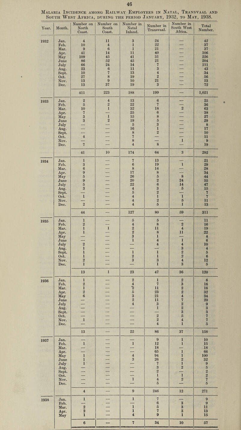 Malaria Incidence among Railway Employees in Natal, Transvaal and South West Africa, during the period January, 1932, to May, 1938. Year. Month. Number on North Coast. Number on South Coast. Number in Natal Inland. Number in Transvaal. Number in South West Africa. Total Number. 1932 Jan. 4 11 3 24 - 42 Feb. 10 4 1 22 — 37 Mar. 9 6 1 21 — - 37 Apr. 41 14 11 40 — 106 May 109 45 41 31 — 226 June 86 52 45 21 — 204 July 66 24 14 7 — 111 Aug. 23 6 11 3 — 43 Sept. 10 7 13 4 — 34 Oct. 27 8 19 2 — 56 Nov. 13 9 10 21 — 53 Dec. 13 37 19 3 — 72 411 223 188 199 — 1,021 1933 Jan. 2 4 13 6 — 25 Feb. 5 2 22 7 — 36 Mar. 10 1 32 18 2 63 Apr. 7 — 25 6 — 38 May 3 1 15 8 — 27 June 3 2 19 5 — 29 July —• — 5 3 — 8 Aug. — — 16 1 — 17 Sept. — — 8 2 — 10 Oct. 4 — 7 — — 11 Nov. — — 8 — 1 9 Dec. 7 — 4 8 — 19 41 10 174 64 3 292 1934 Jan. 1 — 7 13 — 21 Feb. 3 — 6 19 1 29 Mar. 6 — 8 14 — 28 Apr. 9 — 17 8 — 34 May 5 — 26 5 8 44 June 9 — 20 2 24 55 July 5 — 22 6 14 47 Aug. 3 — 4 3 5 15 Sept. — — 5 2 — 7 Oct. 1 — 4 1 1 7 Nov. — — 4 2 5 11 Dec. 2 — 4 5 1 13 44 — 127 80 59 311 1935 Jan. l 1 — 5 5 — 11 Feb. 2 — 4 8 2 16 Mar. 1 1 2 11 4 19 Apr. 1 — 2 8 11 22 May — — 3 1 — 4 June — — 1 4 1 6 July 2 — — 4 4 10 Aug. 1 — — — 3 4 Sept. 1 — 1 1 2 5 Oct. 1 — 2 1 2 6 Nov. 2 — 3 3 4 12 Dec. 1 — — 1 3 5 13 1 23 47 36 120 1936 Jan. 1 — 2 1 2 6 Feb. 2 — 4 7 3 16 Mar. 1 — •2 11 2 16 Apr. 2 —• 5 23 2 32 May 6 — 3 21 4 34 June — — 2 11 7 20 July — — 4 3 2 9 Aug. — — — 1 2 3 Sept. — — — — 3 3 Oct. — — — 2 5 7 Nov. 1 — —• 2 4 7 Dec. — — — 4 1 5 13 — 22 86 37 158 1937 Jan. — — — 9 1 10 Feb. 1 — 1 12 1 15 Mar. — — — 18 — 18 Apr. — — — 65 1 66 May 1 — 4 94 1 100 June 1 — 3 26 2 32 July 1 — — 7 1 9 Aug. — — — 3 2 5 Sept. — — — 2 — 2 Oct. — — — 1 1 2 Nov. — — 1 4 2 7 Dec. — — — 5 — 5 4 — 9 246 12 271 193S Jan. 1 — 1 7 — 9 Feb. — — — 6 3 9 Mar. 2 — 1 5 3 11 Apr. 2 — I 7 3 13 May 1 — 4 9 1 15 6 — 7 34 10 57