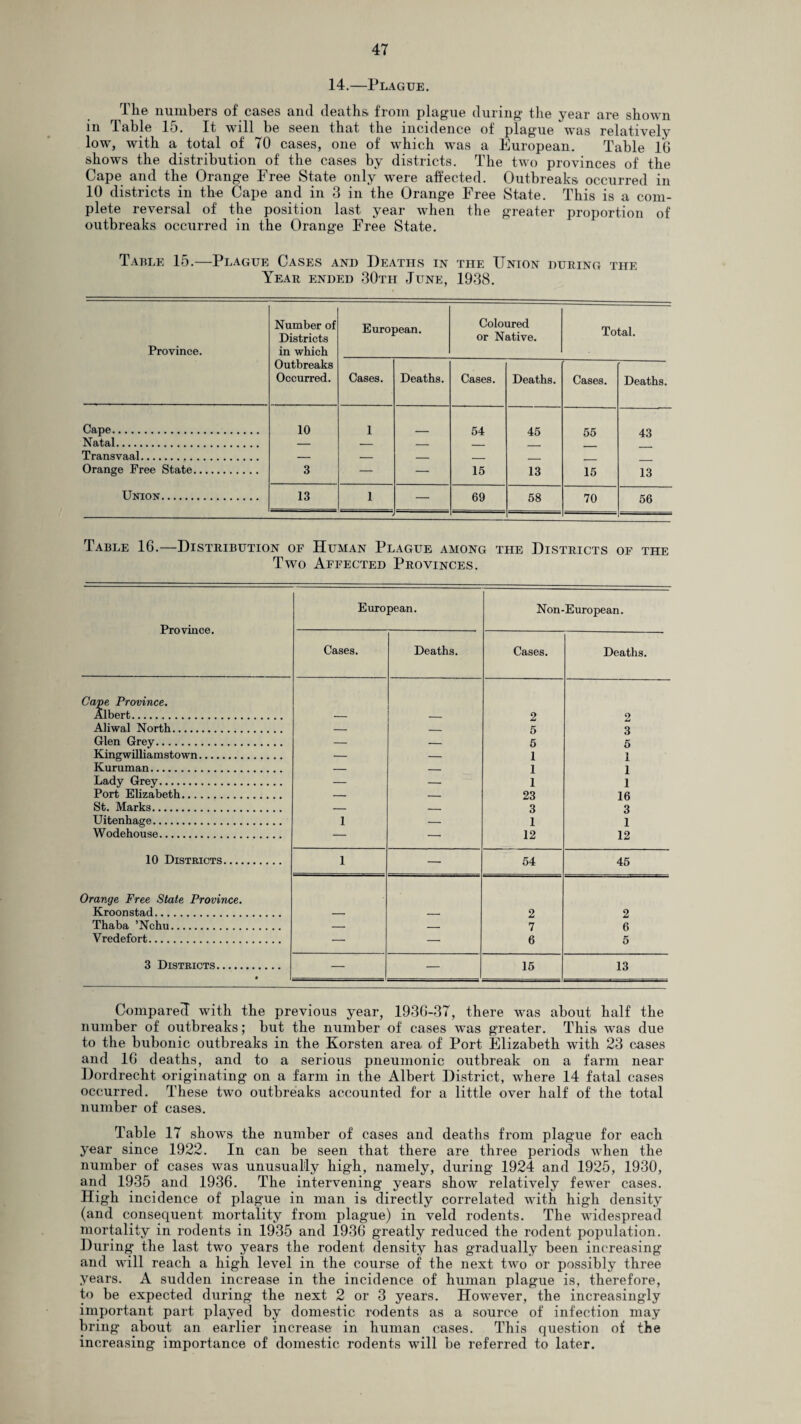 14.—Plague. Tlie numbers of cases and deaths from plague during the year are shown in Table 15. It will be seen that the incidence of plague was relatively low, with a total of 70 cases, one of which was a European. Table 16 shows the distribution of the cases by districts. The two provinces of the Cape and the Orange Free State only were affected. Outbreaks occurred in 10 districts in the Cape and in 3 in the Orange Free State. This is a com¬ plete reversal of the position last year when the greater proportion of outbreaks occurred in the Orange Free State. Table 15.—Plague Cases and Deaths in the Union during the Year ended 30th June, 1938. Province. Number of Districts in which Outbreaks Occurred. European. Coloured or Native. Total. Cases. Deaths. Cases. Deaths. Cases. Deaths. Cape. 10 1 54 45 55 43 Natal. — — _ _ . Transvaal. — — _ _ _ Orange Free State. 3 — — 15 13 15 13 Union. 13 1 — 69 58 70 56 Table 16.—Distribution of Human Plague among the Districts of the Two Affected Provinces. Province. European. Non-European. Cases. Deaths. Cases. Deaths. Cape Province. Albert. — _ 2 2 Aliwal North. — _ 5 3 Glen Grey. — — 5 5 Kingwilliamstown. — — 1 1 Kuruman. — — 1 1 Lady Grey. — — 1 1 Port Elizabeth. — _ 23 16 St. Marks. — _ 3 3 Uitenhage. 1 — 1 1 Wodehouse. — — 12 12 10 Districts. 1 — 54 45 Orange Free State Province. Kroon stad. — _ 2 2 Thaba ’Nchu. — _ 7 6 Vredefort. — — 6 5 3 Districts. • — — 15 13 Compared with the previous year, 1936-37, there was about half the number of outbreaks; but the number of cases was greater. This was due to the bubonic outbreaks in the Korsten area of Port Elizabeth with 23 cases and 16 deaths, and to a serious pneumonic outbreak on a farm near Dordrecht originating on a farm in the Albert District, where 14 fatal cases occurred. These two outbreaks accounted for a little over half of the total number of cases. Table 17 showTs the number of cases and deaths from plague for each year since 1922. In can be seen that there are three periods when the number of cases was unusually high, namely, during 1924 and 1925, 1930, and 1935 and 1936. The intervening years show relatively fewer cases. High incidence of plague in man is directly correlated with high density (and consequent mortality from plague) in veld rodents. The widespread mortality in rodents in 1935 and 1936 greatly reduced the rodent population. During the last two years the rodent density has gradually been increasing and will reach a high level in the course of the nest two or possibly three years. A sudden increase in the incidence of human plague is, therefore, to be expected during the next 2 or 3 years. However, the increasingly important part played by domestic rodents as a source of infection may bring about an earlier increase in human cases. This question of the increasing importance of domestic rodents will be referred to later.