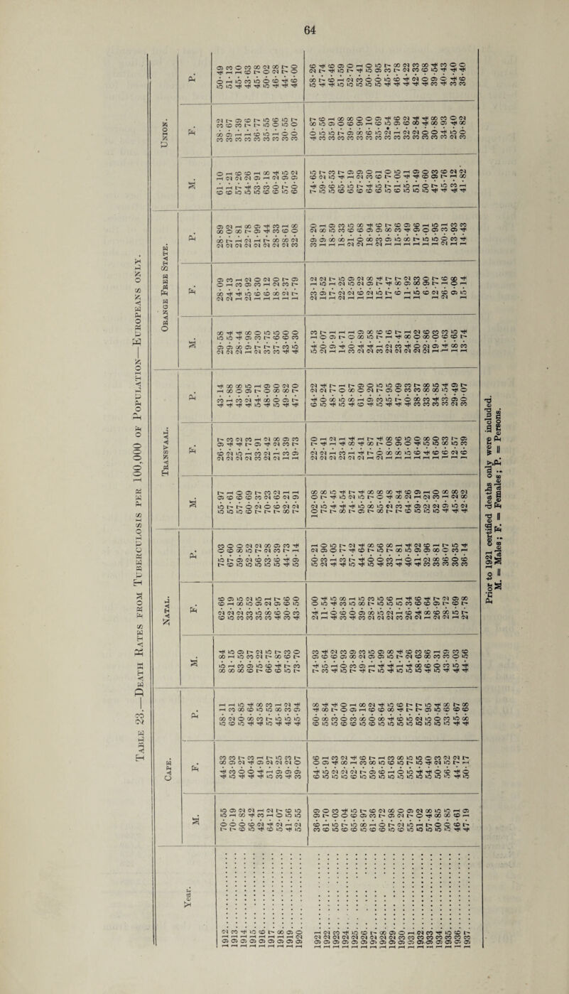 from Tuberculosis per 100,000 of Population—Europeans only. w H << M H ■H W Q co w n O s p w H H H CQ H A PH H a £ <1 A O 3 H GO £ <1 P5 H 05 Tfl CO H o pH CO CO 00 I> 04 o co 04 r- o o co 04 t* l> CO T* 05 40 O I> rH rji O 40 40 05 co 00 t> 04 04 co CO 00 CO T* 40 CO T* © H © H pi • r*> CO CO 00 r- CO pH 04 co o o 40 CO Hi 04 o 05 c H CO 40 40 H Hi H 40 H H 40 rH rH 40 40 40 40 40 T* T* Tt< T^ CO Tfl CO CO 10 CO 40 r- CO pH 00 00 o o 05 Hi CO 04 H< Hi CO CO © 04 CO CO ro 40 o 40 o 00 40 05 o CO 05 rH CO 40 05 CO 00 Hi 00 05 TlH GO Pn 40 © © © 40 40 05 00 CO 40 04 rH 04 04 O © LO © CO CO CO CO CO CO CO CO CO T* CO CO CO CO CO CO CO co CO CO CO CO CO CO 04 CO rp CO 00 -t 40 04 40 CO I> 05 05 o rH o 40 rH 05 o CO CO 04 04 . rH 04 04 04 05 rH 04 05 05 CO 04 40 rH pH 04 CO CO l> o Tf Tt< CO 05 rH 00 s. CO o © 05 CO 40 40 T* 40 !> rH 40 pH o l> 40 rH CO CO 40 40 WO CO CO 40 CO 40 40 CO to CO co CO 40 CO 40 40 40 Tfl T^ T^ 04 00 05 T* CO rH 00 o rH 05 CO 40 00 Tfi CO L— CO 05 CO pH 40 pH CO CO 00 o 00 !>■ 05 H CO CO o 04 00 40 co CO CO 05 05 00 CO T}1 05 © 05 CO 05 T^ Pi oo 04 I> 00 GO 04 05 05 00 00 rH o 00 CO 05 40 00 !> 40 40 © CO rH CM 04 04 04 04 04 04 CO CO rH rH rH 04 04 rH 04 rH rH pH rH rH pH rH rH C5 04 o 04 O 05 04 04 I> 40 05 04 00 Hi C 04 CO © CO H . o r-H CO 05 CO pH 04 CO 1> pH 40 pH 04 40 04 05 t> 00 05 00 05 I> rH o Pi hH 40 CO CO 00 04 l> CO 05 I> 04 04 co 04 40 CO rH 40 CO 04 co 05 40 CM 04 pH 04 rH rH rH rH rH 04 pH rH 04 rH pH rH pH rH rH pH rH 04 r 00 rtl TtH oo o 40 40 o o CO rH pH rH 05 00 CO CO I> rH 04 CO CO CO 40 H . iO 40 T* 05 CO t'- CO CO CO pH o 05 I> o GO 40 t'* pH T* 00 o OO o CO CO t* 05 05 00 05 CO 40 h o 05 Til o rH rH rH 04 CO Hi o (M 05 T^ CO CO 04 04 04 rH 04 CO CO H H 40 04 pH pH CO 04 04 CO 04 04 04 04 rH pH rH rjH 00 oo 40 05 o 04 o 04 rH I> rH 05 o 40 40 05 CO t> 00 40 H 05 l> pi rH 00 o 05 t- o 00 oo l> 04 04 o 00 o 04 I> 05 o CO CO 00 00 40 H o CO CO 04 00 o 05 H o 00 40 00 rH 05 CO 40 o 00 CO H CO 05 © H H t* h 40 H 40 H Tii CO 40 H 40 rH CO Hi 40 Hi rH Hi CO CO CO CO 04 CO CO 04 CO 04 00 05 CO o rH 04 rH rH pH 1> rH GO CO 40 o 00 © CO 05 pi 05 rtH t* 05 04 CO l> r- T* rH Hi GO Hi GO o 05 o T* 40 40 00 40 CO CO 04 40 rH CO 04 rH CO 05 04 04 rH CO rH T* i> o 00 GO 40 CO Hi CO co 04 CO 04 04 04 04 CO 04 04 pH rH 04 04 04 04 04 04 rH 04 rH rH rH rH pH rH rH sS x) !Z5 t-»pHOOl>COC'^r-(p-H OJ CO CO O CO C4 CO <M 05 40I>t>©<MOC004<N lOiOiOCO^t^t'OOL'* GOOOlOr^I>^OOOOOO^C005HOOOQO(M 0^^iO(NiO^O^OO(NH(^COH(NOO <NiO^Tfl^iCiOOiO<NCO'^05(M<NCr5iO(N Ot't'00L'fflt'Q0t't'®10101O'#i#'<l' moonnoooco^ 0®CCiOt'(NCi3t'H lOt'OJNfflCO®'#® 0©iOiOiOiOiOHiO HO10t'N'#00®00rtTfN®Ht'l0Tf »o<MHHioH>OHcoHHHcoe®f®c®c'5 Ph ®a®N®Ht'®0 ®ii®®ffl(Na®® NNNM®®®OCO ©iOcocorocoHcoH HiO®r-<MlOt>CO© ®H®CONt'*®t' in.—icsotioco^it'-cci »00 00®l'®®10 1> M Pi H o Pi HrHlO^COCOHW^ rttooiaioiooocijffl iCGOlOHHOHHH cca^^aiMiMiNO ’fCOOO-^H®®® HiOHHHiOCOHCO 0'#®MH®«®®HT)(®Tjlt'lM®® ©iOHC®»OCOI>OlOlOCO©C©©l>©I> itiHOCOfflfflWNH®^®®®®^ (MpH^iMif«(NN(NCO(NMrHNNH(M C®H<NC®®CO»O©00H©C®©i—l©C®CO ®®®®00(M®®IOI>(N®«)MM01C TjilOi—I © CO © r-l H H I—I ifM ® on ® t>C0H»Ol>Hl>lOH»O>®>QH‘OHHH OOHH©r-iOO<NHi®©l>r~i®HaO I> OO HCOO©Oir-l©<X>COHI>l>©lO©CO© OMWo«xo»ifffl®eq®o«®® ©»Ci0©©>O©»O»O»O>O»QiO»O10HH ® r-I CO <N H © >— O ® ^ 00 i—iCCOO®®>Ot'®^WlOI>ri ’#iONMNt'®ffl-HO®'Jli)iO®'ifO WaNNHNt'®® ifti—iMifnr-ioioio 000®Nil«rtiM i-i>c©>oh©ioh>o aOMrCWl'ffiMOOOaNOOWCH® at'OOfflacot'®Nt'Oif«®®ri ^©©©©lOCOCOiOCOiCOiOiOiftHH c3 4) NM'#®®t'®®0 rHr-irHrHrHrHrHrHC^ 05050505050505050} H(Nco^iocOi>ooo>OHNCO^iOCOl> <M<M<NC4O404C4O4<C4C0C0C0C0C0C0C0C0 0)PCJG1C5PJ>050JC5P C5 05 05 P P P Prior to 1921 certified deaths only were included. M. = Males; F. = Females; P. = Persons.