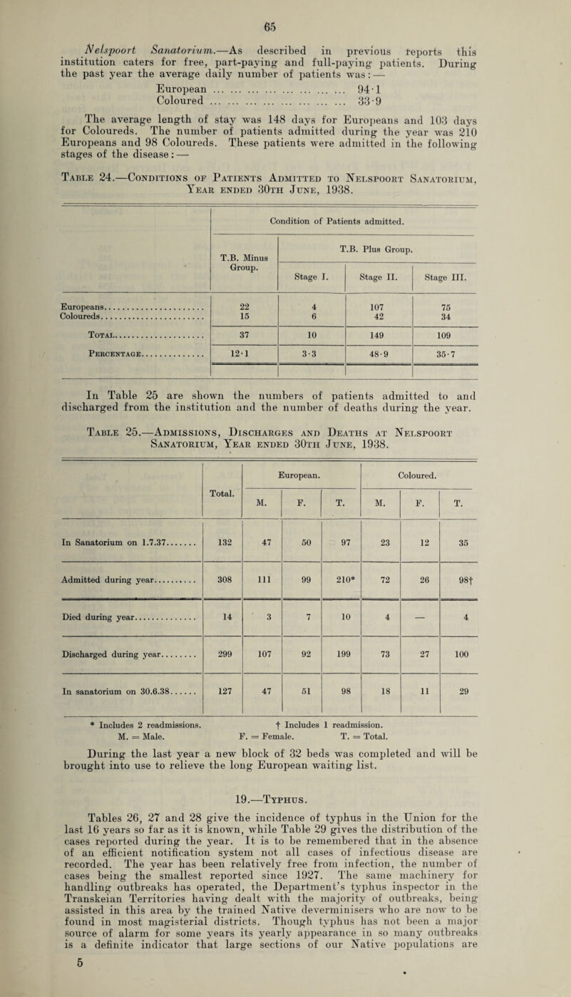 66 Nelspoort Sanatorium.—As described in previous reports this institution caters for free, part-paying and full-paying patients. During the past year the average daily number of patients was: — European. 94-1 Coloured . 33-9 The average length of stay was 148 days for Europeans and 103 days for Coloureds. The number of patients admitted during the year was 210 Europeans and 98 Coloureds. These patients were admitted in the following stages of the disease : — Table 24.—Conditions of Patients Admitted to Nelspoort Sanatorium, Year ended 30th June, 1938. Condition of Patients admitted. T.B. Minus Group. T.B. Plus Group. Stage I. Stage II. Stage III. Europeans. Coloureds. Total. Percentage. 22 15 4 6 107 42 75 34 37 10 149 109 12* 1 3-3 48-9 35-7 In Table 25 are shown the numbers of patients admitted to and discharged from the institution and the number of deaths during the year. Table 25.—Admissions, Discharges and Deaths at Nelspoort Sanatorium, Year ended 30th June, 1938. Total. European. Coloured. M. F. T. M. F. T. In Sanatorium on 1.7.37. 132 47 50 97 23 12 35 Admitted during year. 308 111 99 210* 72 26 98f Died during year. 14 3 7 10 4 — 4 Discharged during year. 299 107 92 199 73 27 100 In sanatorium on 30.6.38. 127 47 51 98 18 11 29 * Includes 2 readmissions. f Includes 1 readmission. M. — Male. F. = Female. T. = Total. During the last year a new block of 32 beds was completed and will be brought into use to relieve the long European waiting list. 19.—Typhus. Tables 26, 2T and 28 give the incidence of typhus in the Union for the last 16 years so far as it is known, while Table 29 gives the distribution of the cases reported during the year. It is to be remembered that in the absence of an efficient notification system not all cases of infectious disease are recorded. The year has been relatively free from infection, the number of cases being the smallest reported since 1927. The same machinery for handling outbreaks has operated, the Department’s typhus inspector in the Transkeian Territories having dealt with the majority of outbreaks, being- assisted in this area by the trained Native deverminisers who are now to be found in most magisterial districts. Though typhus has not been a major source of alarm for some years its yearly appearance in so many outbreaks is a definite indicator that large sections of our Native populations are