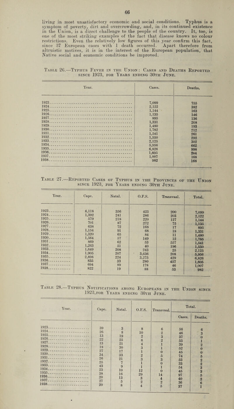 living in most unsatisfactory economic and social conditions. Typhus is a symptom of poverty, dirt and overcrowding, and, in its continued existence in the Union, is a direct challenge to the people of the country. It, too, is one of the most striking examples of the fact that disease knows no colour restrictions. Even the relatively low figures of this year confirm this fact, since 37 European cases with 1 death occurred. Apart therefore from altruistic motives, it is in the interest of the European population, that Native social and economic conditions he improved. Table 26.—Typhus Fever in the Union : Cases and Deaths Reported since 1923, for Years ending 30th June. Year. Cases. Deaths. 1923. 7,099 755 1924. 2,122 382 1925. 1,144 163 1926. 1,135 146 1927. 895 136 1928. 1,331 208 1929. 1.480 193 1930. 1,782 919 1931. 1,541 261 1932. 1,550 292 1933. 2,125 302 1934. 5,956 662 1935. 6,826 998 1936. 1,605 284 1937. 1,007 168 1938. 982 168 Table 27.—Reported Cases of Typhus in the Provinces of the Union since 1923, for Years ending 30th June. Year. Cape. Natal. O.F.S. Transvaal. Total. 1923. 6,118 356 425 200 7,099 1924. 1,392 241 286 203 2,122 1925. 579 218 220 127 1,144 1926. 701 87 272 75 l'l35 1927. 638 72 168 17 895 1928. 1,154 91 68 18 1,331 1929. 1,320 65 84 11 1,480 1930. 1,564 57 149 12 D785 1931. 869 62 53 557 T541 1932. 1,263 51 40 196 1,550 1933. 1,649 208 243 25 2J25 1934. 1,905 207 ' 3,636 208 5,956 1935. 2,898 224 3,275 429 6^826 1936. 835 33 280 457 1,605 1937. 694 89 178 46 1,007 1938. 822 19 88 53 982 Table 28. Typhus Notifications among Europeans in the Union since 1923,for Years ending 30th June. Year. Cape. Natal. O.F.S. Transvaal. Total. 1923 1924 1925 1926 1927 1928 1929 1930 1931 1932 1933 1934. 1935. 1936. 1937. 1938. 39 26 13 22 13 18 27 34 26 25 43 23 38 20 27 20 3 8 19 25 21 30 17 33 21 7 9 10 16 13 5 8 8 10 2 6 4 3 1 2 3 1 1 12 29 3 2 4 Cases. Deaths. 6 2 3 2 1 1 0 5 3 0 1 0 14 4 2 5 56 46 37 55 39 52 45 74 53 33 54 45 97 40 36 37 6 3 0 1 2 0 0 5 2 2 3 3 5 2 6 1