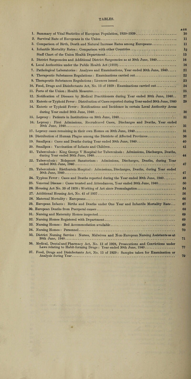 tables. AGE 1. Summary of Vital Statistics of European Population, 1920-1939. 10 2. Survival Kate of Europeans in the Union. 11 3. Comparison of Birth, Death and Natural Increase Rates among Europeans.. 11 4. Infantile Mortality Rates : Comparison with other Countries. 12 Staff Chart of the Union Health Department. 13 5. District Surgeoncies and Additional District Surgeoncies as at 30th June, 1940. 16 6. Local Authorities under the Public Health Act (1919). 16 7. Pathological Laboratories : Analyses and Examinations, Year ended 30th June, 1940. 21 8. Therapeutic Substances Regulations : Examinations carried out. 22 9. Therapeutic Substances Regulations ; Licences issued. 23 10. Food, Drugs and Disinfectants Act, No. 13 of 1929 : Examinations carried out. 24 11. Ports of the Union : Health Measures. 25 12. Notification of Diseases by Medical Practitioners during Year ended 30th June, 1940.. 27 13. Enteric or Typhoid Fever : Distribution of Cases reported during Year ended 30th June, 1940 29 14. Enteric or Typhoid Fever : Notifications and Incidence in certain Local Authority Areas during Year ended 30th June, 1940. 30 15. Leprosy : Patients in Institutions on 30th June, 1940. 31 16. Leprosy : First Admissions, Recrudesced Cases, Discharges and Deaths, Year ended 30th June, 1940. 31 17. Leprosy cases remaining in their own Homes on 30th June, 1940. 31 18. Distribution of Human Plague among the Districts of Affected Provinces. 36 19. Smallpox: Cases and Deaths during Year ended 30th June, 1940. 40 20. Smallpox: Vaccination of Infants and Children. 41 21. Tuberculosis : King George V Hospital for Tuberculosis : Admissions, Discharges, Deaths, during Year ended 30th June, 1940. 44 22. Tuberculosis: Nelspoort Sanatorium : Admissions, Discharges, Deaths, during Year ended 30th June, 1940. 47 23. Tuberculosis : Rietfontein Hospital: Admissions, Discharges, Deaths, during Year ended 30 th June, 1940. 47 24. Typhus Fever : Cases and Deaths reported during the Year ended 30th June, 1940. 48 25. Venereal Disease : Cases treated and Attendances, Year ended 30th June, 1940. 50 26. Housing Act No. 35 of 1920 : Working of Act since Promulagation. 54 27. Additional Housing Act, No. 41 of 1937. 56 28. Maternal Mortality : Europeans. 66 29. European Infants: Births and Deaths under One Year and Infantile Mortality Rate... 67 30. European Deaths from Puerperal causes.* 68 31. Nursing and Maternity Homes inspected. 69 32. Nursing Homes Registered with Department.. 69 33. Nursing Homes : Bed Accommodation available. 69 34. Nursing Homes : Personnel. 70 35. District Nursing Service: Nurses, Midwives and N on-European Nursing Assistants as at 30th June, 1940. 71 36. Medical, Dental and Pharmacy Act, No. 13 of 1928, Prosecutions and Convictions under Laws relating to Habit-forming Drugs : Year ended 30th June, 1940. 77 37. Food, Drugs and Disinfectants Act, No. 13 of 1929 : Samples taken for Examination or Analysis during Year. 79