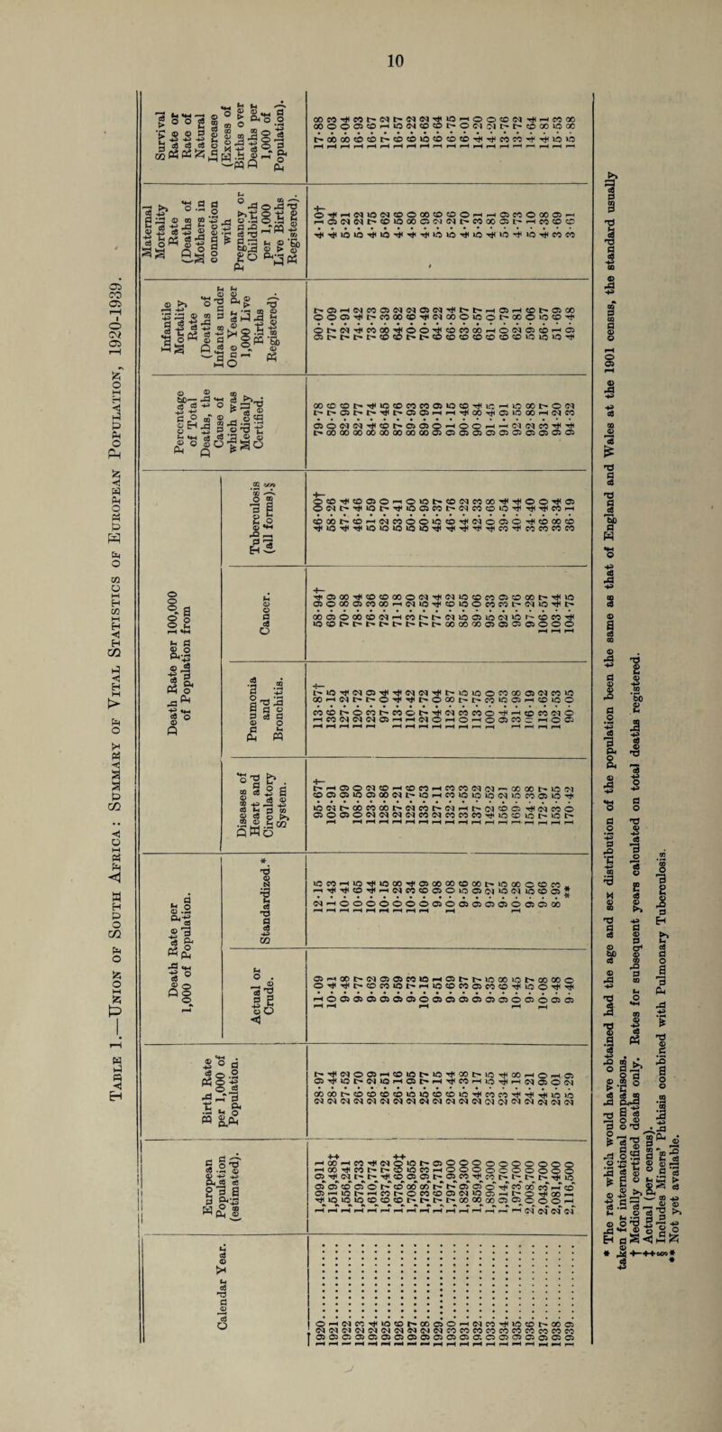 Table 1.—Union of South Africa: Summary of Vital Statistics of European Population, 1920-1939. 3 fa -2 © ° o o J © W CO fa c3 ©©do •p ■«-> -p h c3 c3 .c3 p ® © co © co © Pd qq pq P5 ^ R ra ,t} © MS-pqp © ^ o,*S s o ^8 3 & O Ph OOM'#«t'Nt'NN'^>OrtOO®(N'<#H«QO OOOOffltOHiON®®t'ONO)C't'OOOiO« ^-obcbcOcOt^CCCDOCOCOCOTHTHCOCOp-^lOUJ ►>t5 © -H © § £ -pq .g © 'O ^ ^ m |3 s g ’§> p-» ® o © ‘Mrrt Q.O o ^ ^ O XJ g -3 ©■£ oo^o'S-^ © -£ >h £ 5 .2 Hg 0^3 ®°. © HH O “ © ” O g ja'XJ d ° « © ^ o <d CJ pH fi 23 ^ © T3 P P nD £_, t- «4H c3 c3 *g © p £ °^|^o © 33 — § !>>_: o o °«a o O o £ I—I «*H © o CU<H © r2 ■+3 X3 1 oL Oh o 33 ^ © *o © A .2 v/j *53 A o ® •a a £ o © **H 33 _■ 3 ' EH cS tH © © a © o I j 111 31 © a © o C >1 p m OHIhiM10N®000®®OhhO>MO(»®h i—iCilN<Nt-©»QCOO<N<Nt'-C®aoait-^HC®COCC Hj('<^iO>OTj<U3'^Tj<'^iOU3rJ(iOrt<>0^»OTHC®«<t OOa^t'MMfflH'NOOOiOOt'OOOiO®^ Ot»N'<ii«OOT)IOOTffflM®HOW®®Hffl 0it-l>t-l><©«0t'*l>CDCCi©©;0©©‘0l0‘QTti 00ffi®ti)no®MM®IOfflTj(iCrtiS00t'O(M ®ON(NH<®t'a®OHOOHrf(MIMMTllT|t t'coxoo(»ooa)ooa)®©fflfflfflffi®®®ffi® 8 5Ut»O^TfpO5f0l>(MW©iO^ ^C5CO^PPCOO^^^iO©COOOCO^^iO O5©COO5«Q0rt(NlO^©»O©MMt-(NlO^t' Q0©O00©(NHC01>^(MIO©IO(M‘O^©C0tH iocot^r-»t>t^i>i>t^i>GOooooo>caC5c>ooo G© i—t t> I> O CO©^OW^fO©^^(MCC«O^HpfO(MO HCO(N<NNOHH^OHOHOO)fOc o O p . ® § 3 a © c3 © 5 -p3 -*_j TO M ® © cS p .2 .tj o? oWo hiH®ON®rt®«HWnN(Mr-00«t'aiN ®®a®®®wt'®HM®ia®<NinM®ioT)( TtKNCOO ®OfflO(NNiNNMIMCOMMH'W®Wt'iOt' * g © -id *-g ©•3 © I «<2 33 HH 8 ° © O °8 XJ © I © X) © © 3> 02 lO CO r-l T* Ttt O IOHI®00'<#®«)®©(30t»®®CfflM» Ht HWM®®OiO®IN®(N ®® a * NHOooooooaoaaaaoaa® (H o . _ © ’3'S g 2 ©o < arHan>waaMWHffit'Nioooioi'ooooo HOffi®®ro®ffioa®fflffl®aoffioffiffi a © . © &< © P d Oh H AT O 73 © ■+3» ce S c 3 H P &*-5 8 Ui © © ►* «- © X) d © © o t'TfNOaiHffl®t.®rf®t'®Tf®HOHa cocot-cocococo»aioco«oiaThcocoP->i<H<>cia aaW(MMOCK'INiMaNW!M(MM(Ne'l!MW >-iOO-<COH<C<»Q»Ot-05000ooOOOOO IOOOOOOOOOO ®> ■©< m t— t#®aat'®MT)<cot't' t~* i> t* »n aa®aot'®oo®t't'®®0'HHM®«iiH® a-Hm^Hrtt^oM®aN®®Ht'OHiarH T*lQlQI0C0C0CDr-t-I>t-00a0a0Ci©O©©.-H e, „ rs o^wcc^iopi^coojOHwco^icp^ooa «M<M(M(N(M<N(M<M(M(MC0C0C0f0C0C0C0C0C0C0 0505005050500505050505 01 O © © © 05 © © 73 0 5 © A © g § © o 05 Jd cd © © £ XJ d © XJ 1 d1 W Is.S^— «i © M © © ^ ^> fa ^3 d P © O 73 ^ 'TJ -*P © o SO Eh * ^ +-++W1* - * 5 J
