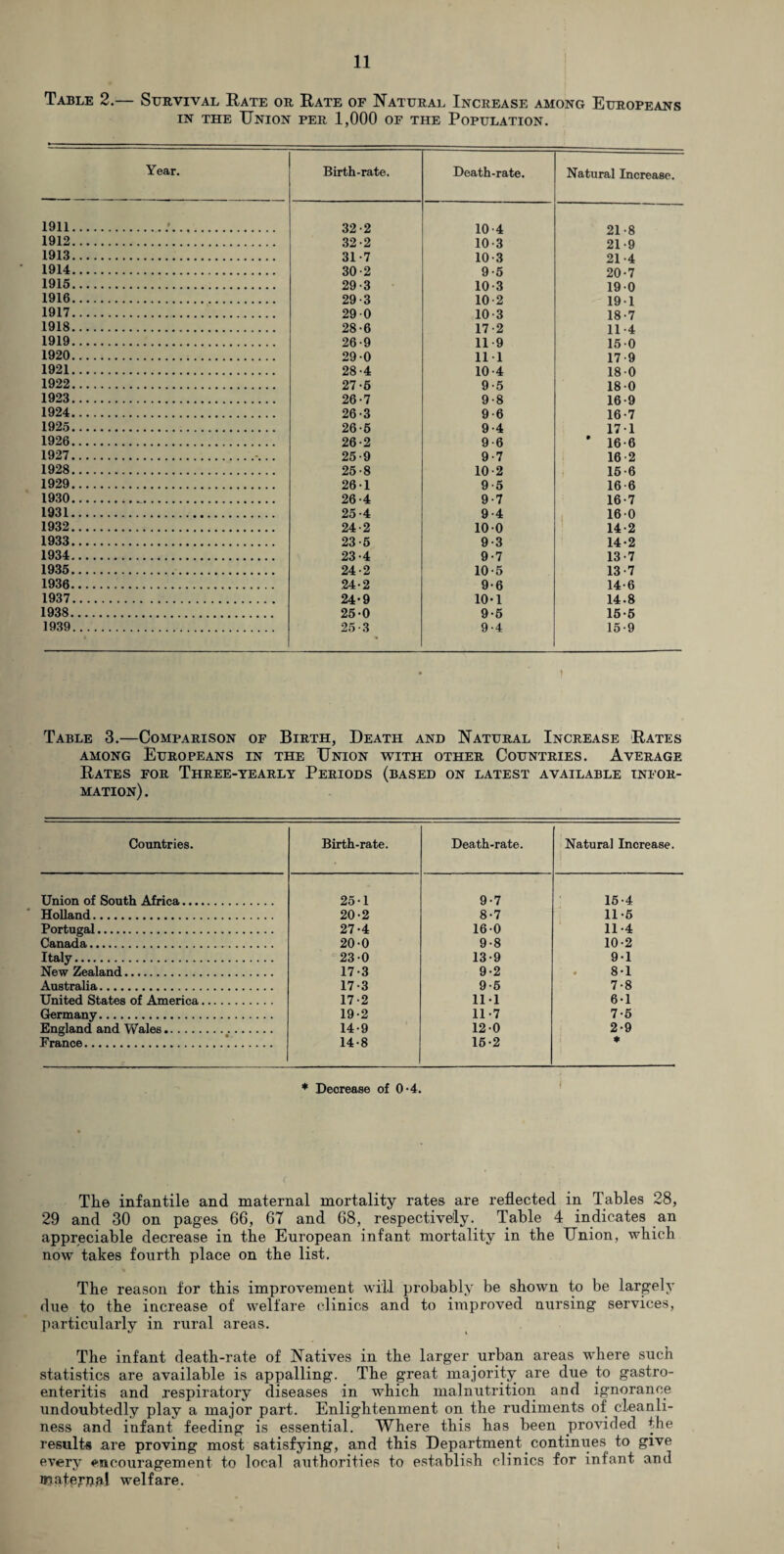 Table 2.— Survival Rate or Rate of Natural Increase among Europeans in the Union per 1,000 of the Population. Year. Birth-rate. Death-rate. Natural Increase. 1911.!. 32-2 10-4 21-8 1912. 32-2 10-3 21-9 1913. 31-7 10-3 21-4 1914. 30-2 9-5 20-7 1915. 29-3 10-3 19-0 1916. 29-3 10 2 191 1917. 290 10-3 18-7 1918. 28-6 17-2 11-4 1919. 26-9 11-9 150 1920. 29-0 111 17-9 1921. 28-4 10-4 180 1922. 27-5 9-5 180 1923. 26-7 9-8 16-9 1924. 26-3 9-6 16-7 1925. 26-5 9-4 171 1926. 26-2 9-6 * 16-6 1927. 25-9 9-7 16 2 1928. 25-8 10-2 15-6 1929. 261 9-5 16-6 1930. 26-4 9-7 16-7 1931. 25-4 9-4 16 0 1932. 24-2 100 14-2 1933. 23-5 9-3 14-2 1934. 23-4 9-7 13-7 1935. 24-2 10-5 13-7 1936. 24-2 9-6 14-6 1937. 24-9 10-1 14-8 1938. 25-0 9-5 15-6 1939. 25-3 9-4 15-9 * * Table 3.—Comparison of Birth, Death and Natural Increase Rates among Europeans in the Union with other Countries. Average Rates for Three-yearly Periods (based on latest available infor¬ mation) . Countries. Birth-rate. Death-rate. Natural Increase. Union of South Africa. 25-1 9-7 15-4 Holland. 20-2 8-7 11-5 Portugal. 27-4 160 11-4 Canada. 20-0 9-8 10-2 Italy. 23-0 13-9 9-1 New Zealand. 17-3 9-2 8-1 Australia. 17-3 9-5 7-8 United States of America. 17-2 11-1 6-1 Germany. 19-2 11-7 7-5 England and Wales. 14-9 12 0 2-9 France. 14-8 15-2 * * Decrease of 0-4. The infantile and maternal mortality rates are reflected in Tables 28, 29 and 30 on pages 66, 67 and 68, respectively. Table 4 indicates an appreciable decrease in the European infant mortality in the Union, which now takes fourth place on the list. The reason for this improvement will probably be shown to be largely due to the increase of welfare clinics and to improved nursing services, particularly in rural areas. The infant death-rate of Natives in the larger urban areas where such statistics are available is appalling. The great majority are due to gastro¬ enteritis and respiratory diseases in which malnutrition and ignorance undoubtedly play a major part. Enlightenment on the rudiments of cleanli¬ ness and infant feeding is essential. Where this has been provided the results are proving most satisfying, and this Department continues to give every encouragement to local authorities to establish clinics for infant and inateT-pal welfare.