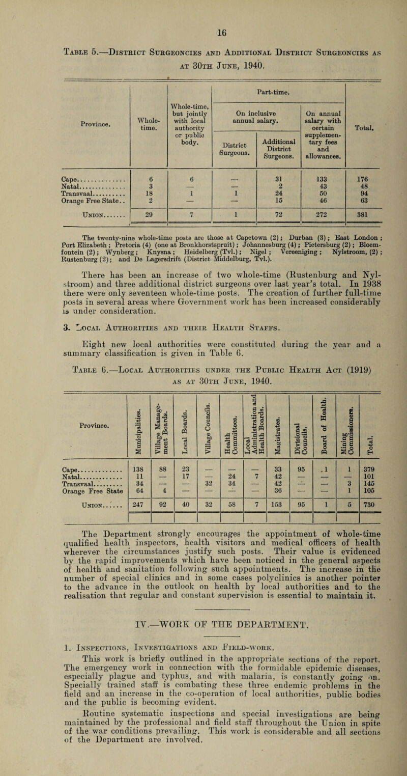 Table 5.—District Surgeoncies and Additional District Surgeoncies as at 30th June, 1940. Part-time. Province. Cape. Natal. Transvaal. Orange Free State.. Union. Whole¬ time. Whole-time, but jointly with local authority or public body. On inclusive annual salary. District Surgeons. Additional District Surgeons. On annual salary with certain supplemen¬ tary fees and allowances. Total. 6 — 1 1 31 2 24 15 133 43 50 46 176 48 94 63 7 72 272 381 The twenty-nine whole-time posts are those at Capetown (2); Durban (3); East London ; Port Elizabeth ; Pretoria (4) (one at Bronkhorstspruit); Johannesburg (4); Petersburg (2); Bloem¬ fontein (2); Wynberg ; Knysna ; Heidelberg (Tvl.); Nigel ; Vereeniging ; Nylstroom, (2) ; Rustenburg (2); and De Lagersdrift (District Middelburg, Tvl.). There has been an increase of two whole-time (Rustenburg and Nyl¬ stroom) and three additional district surgeons over last year’s total. In 1938 there were only seventeen wThole-time posts. The creation of further full-time posts in several areas where Government work has been increased considerably is under consideration. 3. Local Authorities and their Health Staffs. Eight new local authorities were constituted during the year and a summary classification is given in Table 6. Table 6.—Local Authorities under the Public Health Act (1919) as at 30th June, 1940. Province. Municipalities. Village Manage¬ ment Boards. Local Boards. Village Councils. Health Committees. Local Administration and Health Boards. Magistrates. Divisional Councils. Board of Health. Mining Commissioners. Total. Cape. 138 88 23 33 95 .1 1 379 Natal. 11 — 17 — 24 7 42 — — — 101 Transvaal... 34 — — 32 34 — 42 — — 3 145 Orange Free State 64 4 — — — — 36 — — 1 105 Union. 247 92 40 32 58 7 153 95 1 5 730 The Department strongly encourages the appointment of whole-time qualified health inspectors, health visitors and medical officers of health wherever the circumstances justify such posts. Their value is evidenced by the rapid improvements which have been noticed in the general aspects of health and sanitation following such appointments. The increase in the number of special clinics and in some cases polyclinics is another pointer to the advance in the outlook on health by local authorities and to the realisation that regular and constant supervision is essential to maintain it. IV.—WORK OF THE DEPARTMENT. 1. Inspections, Investigations and Field-work. This work is briefly outlined in the appropriate sections of the report. The emergency work in connection with the formidable epidemic diseases, especially plague and typhus, and with malaria, is constantly going on. Specially trained staff is combating these three endemic problems in the field and an increase in the co-operation of local authorities, public bodies and the public is becoming evident. Routine systematic inspections and special investigations are being maintained by the professional and field staff throughout the Union in spite of the war conditions prevailing. This work is considerable and all sections of the Department are involved.