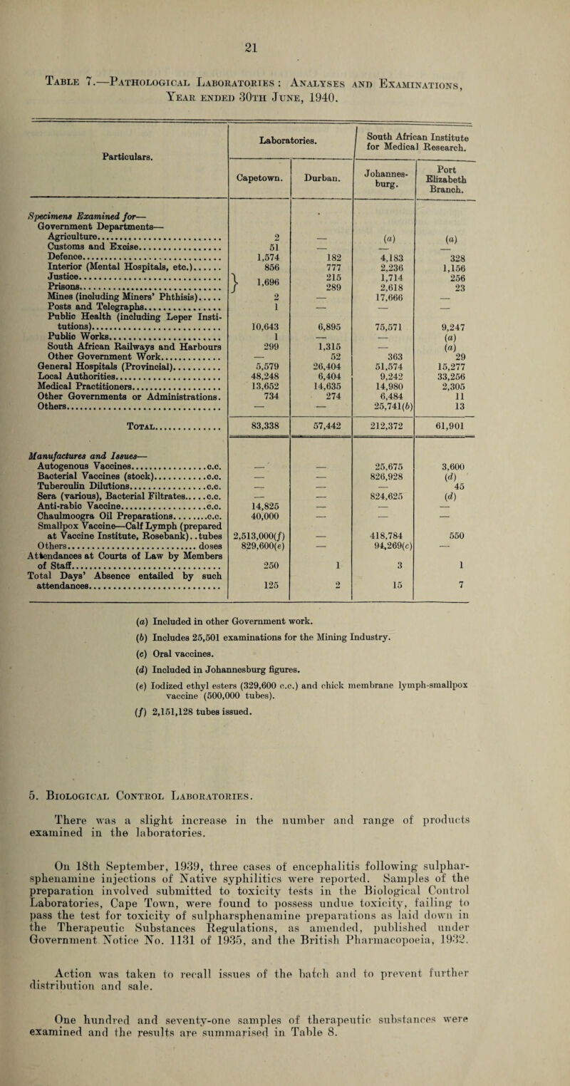 Table 7.—Pathological Laboratories : Analyses and Examinations, Year ended 30th June, 1940. Particulars. Specimens Examined for— Government Departments— Agriculture. Customs and Exoise... Defence. Interior (Mental Hospitals, etc.). Justice. Prisons. Mines (inoluding Miners’ Phthisis). Posts and Telegraphs..... Public Health (including Leper Insti¬ tutions). Public Works. South African Railways and Harbours Other Government Work. General Hospitals (Provincial). Local Authorities. Medical Practitioners. Other Governments or Administrations. Others. Total. Manufactures and Issues— Autogenous Vaccines.c.c. Bacterial Vaccines (stock).c.c. Tuberculin Dilutions.c.c. Sera (various). Bacterial Filtrates.c.c. Anti-rabio Vaccine.c.c. Chaulmoogra Oil Preparations.c.c. Smallpox Vacoine—Calf Lymph (prepared at Vaccine Institute, Rosebank).. tubes Others.doses Attendances at Courts of Law by Members of Staff. Total Days’ Absence entailed by such attendances. Laboratories. South African Institute for Medical Research. Capetown. Durban. Johannes¬ burg. Port Elizabeth Branch. 2 • («) (a) 51 — — 1,574 182 4,183 328 856 1,696 777 215 2,236 1,714 1,156 256 289 2,618 23 2 — 17,666 — 1 — — — 10,643 6,895 75,571 9,247 1 — ' - (a) 299 1,315 — («) — 52 363 29 5,579 26,404 51,574 15,277 48,248 6,404 9,242 33,256 13,652 14,635 14,980 2,305 734 274 6,484 11 — — 25,741(6) 13 83,338 57,442 212,372 61,901 25,675 3,600 — — 826,928 (d) —- — — 45 — — 824,625 (d) 14,825 — — — 40,000 — — — 2,513,000(/) — 418,784 550 829.600(e) — 94,269(c) — 250 1 3 1 125 o w 15 7 (а) Included in other Government work. (б) Includes 25,501 examinations for the Mining Industry. (c) Oral vaccines. (d) Included in Johannesburg figures. (e) Iodized ethyl esters (329,600 c.c.) and chick membrane lymph-smallpox vaccine (500,000 tubes). (/) 2,151,128 tubes issued. 5. Biological Control Laboratories. There was a slight increase in the number and range of products examined in the laboratories. On 18th September, 1939, three cases of encephalitis following sulphar- sphenamine injections of Native syphilitics were reported. Samples of the preparation involved submitted to toxicity tests in the Biological Control Laboratories, Cape Town, were found to possess undue toxicity, failing to pass the test for toxicity of sulpharsphenamine preparations as laid down in the Therapeutic Substances Regulations, as amended, published under Government Notice No. 1131 of 1935, and the British Pharmacopoeia, 1932. Action was taken to recall issues of the batch and to prevent further distribution and sale. One hundred and seventy-one samples of therapeutic substances were examined and the results are summarised in Table 8.
