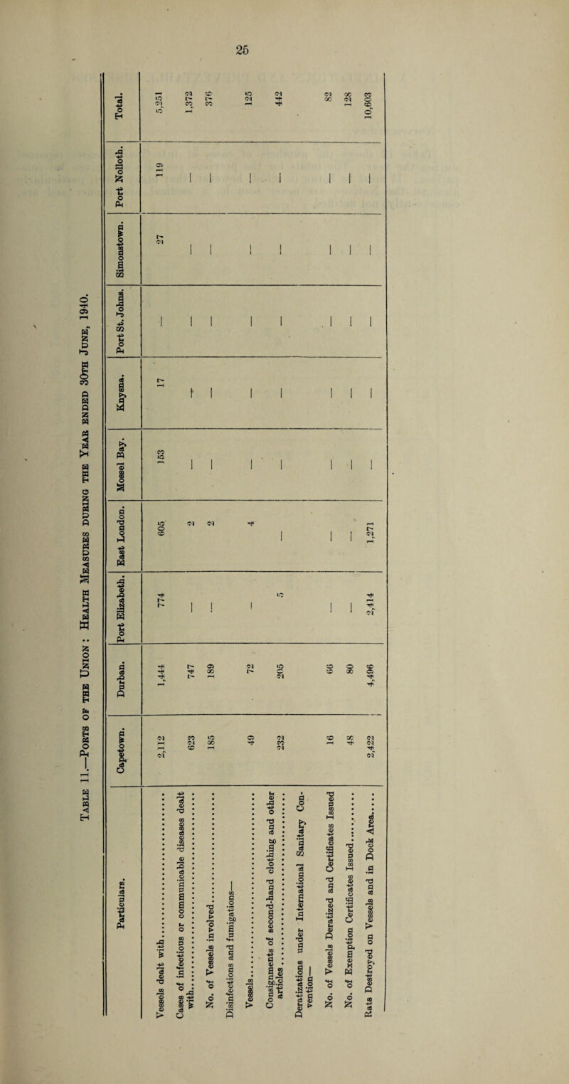 Table 11.—Ports of the Union: Health Measures during the Year ended 30th June, 1940. O o P3 t © ft ic 01 m t o PM s i3 S' A © 1 a CO *© Q o 'd d o A -fa CD <S ft iO o Ol Ol Ol 1 .O c3 w 8 pH K: r-4 of d 06 p© M P O -n i> L'- 00 Ol l^» >o c Ol zd so o GO o o 1 c8 o r—H of CO lO Ol 00 ZD f-H a -t oi CO Ol ZD 00 Ol Ol of GO fH jg p © ft pd 4* GO © CO c6 © .5 rd rd c8 .2 *3 p a a © © ‘S ’I TJ a) 'O ”0 ► a .q 00 +3 $ S? 3) > 3 o 5? q o g M § I 'tJ § GO d .2 tg © i *d © p ® GO GO 5 eS o 1 ® o T3 q eS TJ I 1 ft © 00 © ► I ! § S§ HP © P © © *§ © 55 | d .2 Ph a © M ft © £ <d £ <5 p* © O A HP P c6 © 00 00 © d o *d © © C-H to © A co +» A
