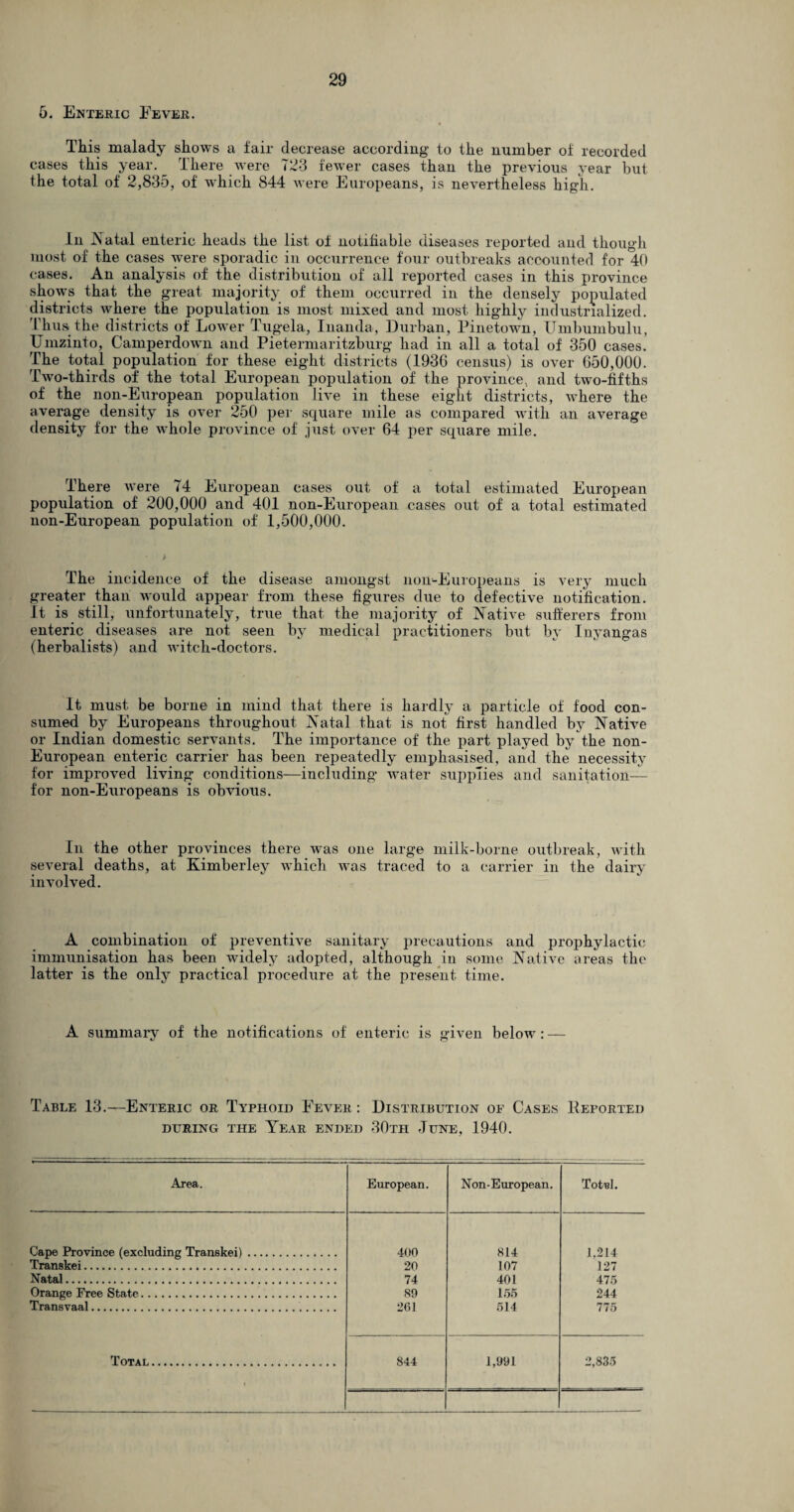 5. Enteric Fever. This malady shows a fair decrease according to the number of recorded cases this year. There were T23 fewer cases than the previous year but the total of 2,835, of which 844 were Europeans, is nevertheless high. In Natal enteric heads the list of notifiable diseases reported and though most of the cases were sporadic in occurrence four outbreaks accounted for 40 cases. An analysis of the distribution of all reported cases in this province shows that the great majority of them occurred in the densely populated districts where the population is most mixed and most highly industrialized. Thus the districts of Lower Tugela, Inanda, Durban, Pinetown, Umbumbulu, Umzinto, Camperdown and Pietermaritzburg had in all a total of 350 cases. The total population for these eight districts (1936 census) is over 650,000. Two-thirds of the total European population of the province, and two-fifths of the non-European population live in these eight districts, where the average density is over 250 per square mile as compared with an average density for the whole province of just over 64 per square mile. There were 74 European cases out of a total estimated European population of 200,000 and 401 non-European cases out of a total estimated non-European population of 1,500,000. The incidence of the disease amongst non-Europeans is very much greater than would appear from these figures due to defective notification. It is still, unfortunately, true that the majority of Native sufferers from enteric diseases are not seen by medical practitioners but by Inyangas (herbalists) and witch-doctors. It must be borne in mind that there is hardly a particle of food con¬ sumed by Europeans throughout Natal that is not first handled by Native or Indian domestic servants. The importance of the part played by the non- European enteric carrier has been repeatedly emphasised, and the necessity for improved living conditions—including water supplies and sanitation— for non-Europeans is obvious. In the other provinces there was one large milk-borne outbreak, with several deaths, at Kimberley which was traced to a carrier in the dairy involved. A combination of preventive sanitary precautions and prophylactic immunisation has been widely adopted, although in some Native areas the latter is the only practical procedure at the present time. A summary of the notifications of enteric is given below : — Table 13.—Enteric or Typhoid Fever : Distribution of Cases Deported during the Year ended 30th -Tune, 1940. Area. European. Non-European. Total. Cape Province (excluding Transkei). 400 814 1.214 Transkei. 20 107 127 Natal. 74 401 475 Orange Free State. 89 165 244 Transvaal. 261 514 775 Total. l 844 1,991 2,835
