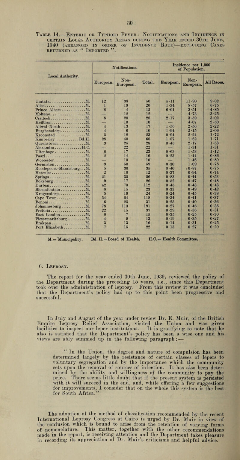 Table 14.—Enteric or Typhoid Fever : Notifications and Incidence in certain Local Authority Areas during the Year ended 30th June, 1940 (arranged in order of Incidence Rate)—excluding Cases returned as “ Imported ”. Local Authority. Notifications. Incidence per 1,000 of Population. European. Non- European. Total. European. Non- European. All Races. Umtata. ..M. 12 38 50 511 11 90 9 02 Alice. ..M. 1 19 20 1-34 8 57 6-75 Prince Albert. . .M. 8 4 12 601 3 51 4-85 Molteno. . .M. — 12 12 — 4 73 3-25 Cradock. . .M. 8 20 28 217 3 59 3 02 Heilbron. ..M. — 10 10 — 4 07 2-50 Aliwal North. ..M. 4 13 17 1 -56 2 56 2-22 Burghersdorp. ..M. 4 6 10 1 -94 2 15 2 06 Kroonstad.. ..M. 5 18 23 0-94 2 24 1-72 Kimberley.Bd.H. 28 40 68 1-87 1 62 1 71 Queenstown. . .M. 3 25 28 0-45 2 17 1-53 Alexandra. .H.C. — 22 22 — 1 31 1 -31 Uitenhage. . .M. 6 17 23 0-63 1 53 112 Paarl. . .M. 2 14 16 0-23 1 44 0-86 Worcester. . .M. — 10 10 — 1 46 0-80 Germiston. . .M. 9 50 59 0-30 1 09 0-78 Roodepoort-Maraisburg ...M. 5 30 35 0-40 *0 87 0-75 Hercules. ..M. 2 10 12 0-37 0 94 0-74 Springs. . .M. 21 35 56 0-83 0 44 0-53 Boksburg. . .M. 9 17 26 0-52 0 47 0-48 Durban. . .M. 42 70 112 0-45 0 43 0-43 Bloemfontein. ..M. 8 15 23 0-33 0 49 0-42 Krugersdorp. . .M. 5 19 24 0-24 0 45 0-38 Cape Town. . .M. 54 64 118 0-34 0 41 0-37 Benoni. ..M. 6 25 31 0-25 0 40 0-36 J ohannesburg. . .M. 78 113 191 0-27 0 46 0-36 Pretoria. ..M. 22 15 37 0-29 0 36 0-31 East London. ..M. 8 7 15 0-35 0 25 0-30 Pietermaritzburg. . .M. 4 9 13 019 0 35 0-27 Brakpan. . .M. 3 13 16 0-14 0 31 0-25 Port Elizabeth. . .M. 7 15 22 0 13 0 27 0-20 M.= Municipality. Bd. H.=Board of Health. H.C.= Health Committee. 6. Leprosy. The report for the year ended 30th June, 1939, reviewed the policy of the Department during the preceding 15 years, i.e., since this Department took over the administration of leprosy. From this review it was concluded that the Department’s policy had up to this point been progressive and successful. In July and August of the year under review Dr. E. Muir, of the British Empire Leprosy Relief Association, visited the Union and was given facilities to inspect our leper institutions. It is gratifying to note that he also is satisfied that the Department’s policy has been a wise one and his views are ably summed up in the following paragraph : — “ In the Union, the degree and nature of compulsion has been determined largely by the resistance of certain classes of lepers to voluntary segregation and by the importance which the community sets upon the removal of sources of infection. It has also been deter¬ mined by the ability and willingness of the community to pay the price. There seems little doubt that if the present system is persisted with it will succeed in the end, and, while offering a few suggestions for improvements, I consider that on the whole this system is the best for South Africa.” The adoption of the method of classification recommended by the recent International Leprosy Congress at Cairo is urged by Dr. Muir in view of the confusion which is bound to arise from the retention of varying forms of nomenclature. This matter, together with the other recommendations made in the report, is receiving attention and the Department takes pleasure in recording its appreciation of Dr. Muir’s criticisms and helpful advice.