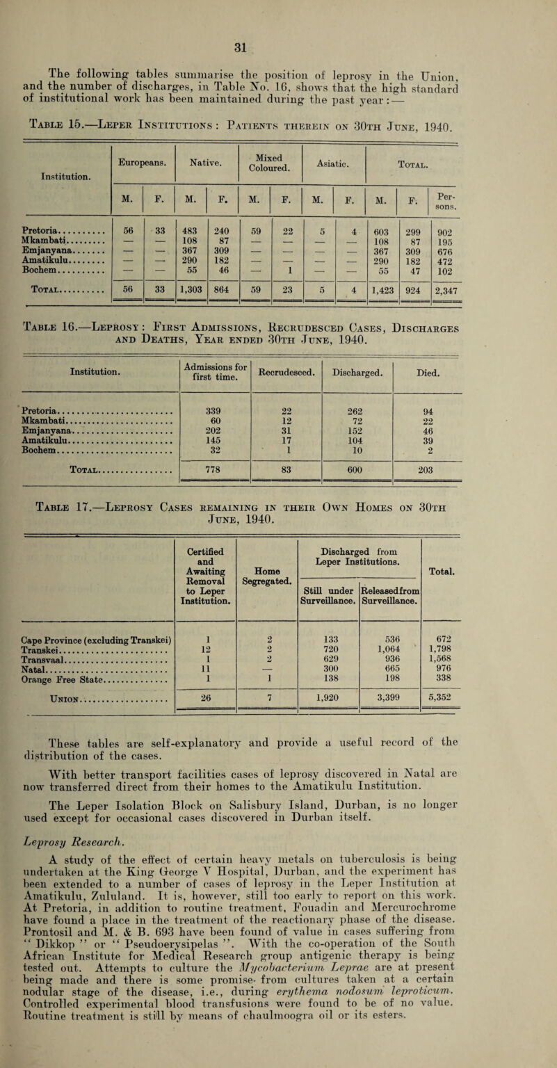 The following1 tables summarise the position of leprosy in the Union, and the number of discharges, in Table No. 16, shows that the high standard of institutional wrork has been maintained during the past year : — Table 15.—Leper Institutions : Patients therein on 30tii June, 1940. Institution. Europeans. Native. Mixed Coloured. Asiatic. Total. M. F. M. F. M. F. M. F. M. F. Per¬ sons. Pretoria. 56 33 483 240 59 22 5 4 603 299 902 Mkambati. — — 108 87 — — — _ 108 87 195 Emjanyana. — — 367 309 — — — — 367 309 676 Amatikulu. — —• 290 182 — — — — 290 182 472 Bochem. — — 55 46 — 1 — •— 55 47 102 Total. 56 33 1,303 864 59 23 5 4 1,423 924 2,347 Table 16.—Leprosy : First Admissions, Recrudesced Cases, Discharges and Deaths, Year ended 30tii June, 1940. Institution. Admissions for first time. Recrudesced. Discharged. Died. Pretoria. 339 22 262 94 Mkambati. 60 12 72 22 Emjanyana. 202 31 152 46 Amatikulu. 145 17 104 39 Bochem. 32 1 10 2 Total. 778 83 600 203 Table 17.—Leprosy Cases remaining in their Own Homes on 30th June, 1940. Certified and Awaiting Removal to Leper Institution. Home Segregated. Discharg Leper Ins Still under Surveillance. ed from titutions. Released from Surveillance. Total. Cape Province (excluding Transkei) 1 2 133 536 672 Transkei. 12 2 720 1,064 1,798 Transvaal. 1 2 629 936 1,568 Natal. 11 — 300 665 976 Orange Free State. 1 i 138 198 338 Union. 26 7 1,920 3,399 5,352 These tables are self-explanatory and provide a useful record of the distribution of the cases. With better transport facilities cases of leprosy discovered in Natal are now transferred direct from their homes to the Amatikulu Institution. The Leper Isolation Block on Salisbury Island, Durban, is no longer used except for occasional cases discovered in Durban itself. Leprosy Research. A study of the effect of certain heavy metals on tuberculosis is being undertaken at the King George Y Hospital, Durban, and the experiment has been extended to a number of cases of leprosy in the Leper Institution at Amatikulu, Zululand. It is, however, still too early to report on this work. At Pretoria, in addition to routine treatment, Fouadin and Mercurochrome have found a place in the treatment of the reactionary phase of the disease. Prontosil and M. & B. 693 have been found of value in cases suffering from Dikkop ” or “ Pseudoerysipelas ”. With the co-operation of the South African Institute for Medical Research group antigenic therapy is being tested out. Attempts to culture the Mycobacterium Leprae are at present being made and there is some promise- from cultures taken at a certain nodular stage of the disease, i.e., during erythema nodosum leproticum. Controlled experimental blood transfusions wrere found to be of no value. Routine treatment is still by means of chaulmoogra oil or its esters.