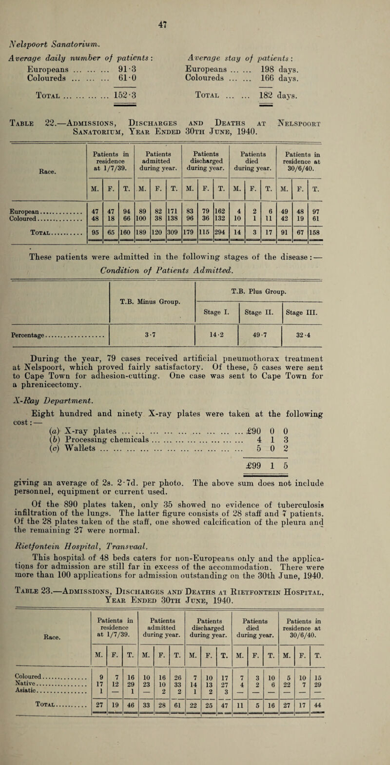 Nelspoort Sanatorium. Average daily number of patients : Europeans. 91 3 Coloureds . 61 0 Average stay of patients : Europeans. 198 days. Coloureds . 166 days. Total. 152-3 Total . 182 days. Table 22.—Admissions, Discharges and Deaths at Nelspoort Sanatorium, Year Ended 30th June, 1940. Race. Patients in residence at 1/7/39. Patients admitted during year. Patients discharged during year. Patients died during year. Patients in residence at 30/6/40. M. F. T. M. F. T. M. F. T. M. F. T. M. F. T. European. 47 47 94 89 82 171 83 79 162 4 2 6 49 48 97 Coloured. 48 18 66 100 38 138 96 36 132 10 1 11 42 19 61 Total. 95 65 160 189 120 309 179 115 294 14 3 17 91 67 158 These patients were admitted in the following* stages of the disease : — Condition of Patients Admitted. T.B. Minus Group. T.B. Plus Group. Stage I. Stage II. Stage III. Percentage. 3-7 14-2 49-7 32-4 During the year, 79 cases received artificial pneumothorax treatment at Nelspoort, which proved fairly satisfactory. Of these, 5 cases were sent to Cape Town for adhesion-cutting. One case was sent to Cape Town for a phrenicectomy. X-Ray Department. Eight hundred and ninety X-ray plates were taken at the following cost:— (a) X-ray plates .£90 0 0 (b) Processing chemicals. 4 1 3 (c) Wallets. 5 0 2 £99 1 5 giving an average of 2s. 2-7d. per photo. The above sum does not include personnel, equipment or current used. Of the 890 plates taken, only 35 showed no evidence of tuberculosis infiltration of the lungs. The latter figure consists of 28 staff and 7 patients. Of the 28 plates taken of the staff, one showed calcification of the pleura and the remaining 27 were normal. Rietfontein Hospital, Transvaal. This hospital, of 48 beds caters for non-Europeans only and the applica¬ tions for admission are still far in excess of the accommodation. There were more than 100 applications for admission outstanding on the 30th June, 1940. Table 23.—Admissions, Discharges and Deaths ai Eietfontein Hospital, Year Ended 30th June, 1940. Race. Patients in residence at 1/7/39. Patients admitted during year. Patients discharged during year. Patients died during year. Patients in residence at 30/6/40. M. F. T. M. F. T. M. F. T. M. F. T. M. F. T. Coloured. 9 7 16 10 16 26 7 10 17 7 3 10 5 10 15 Native. 17 12 29 23 10 33 14 13 27 4 2 6 22 7 29 Asiatic. 1 — 1 — 2 2 1 2 3