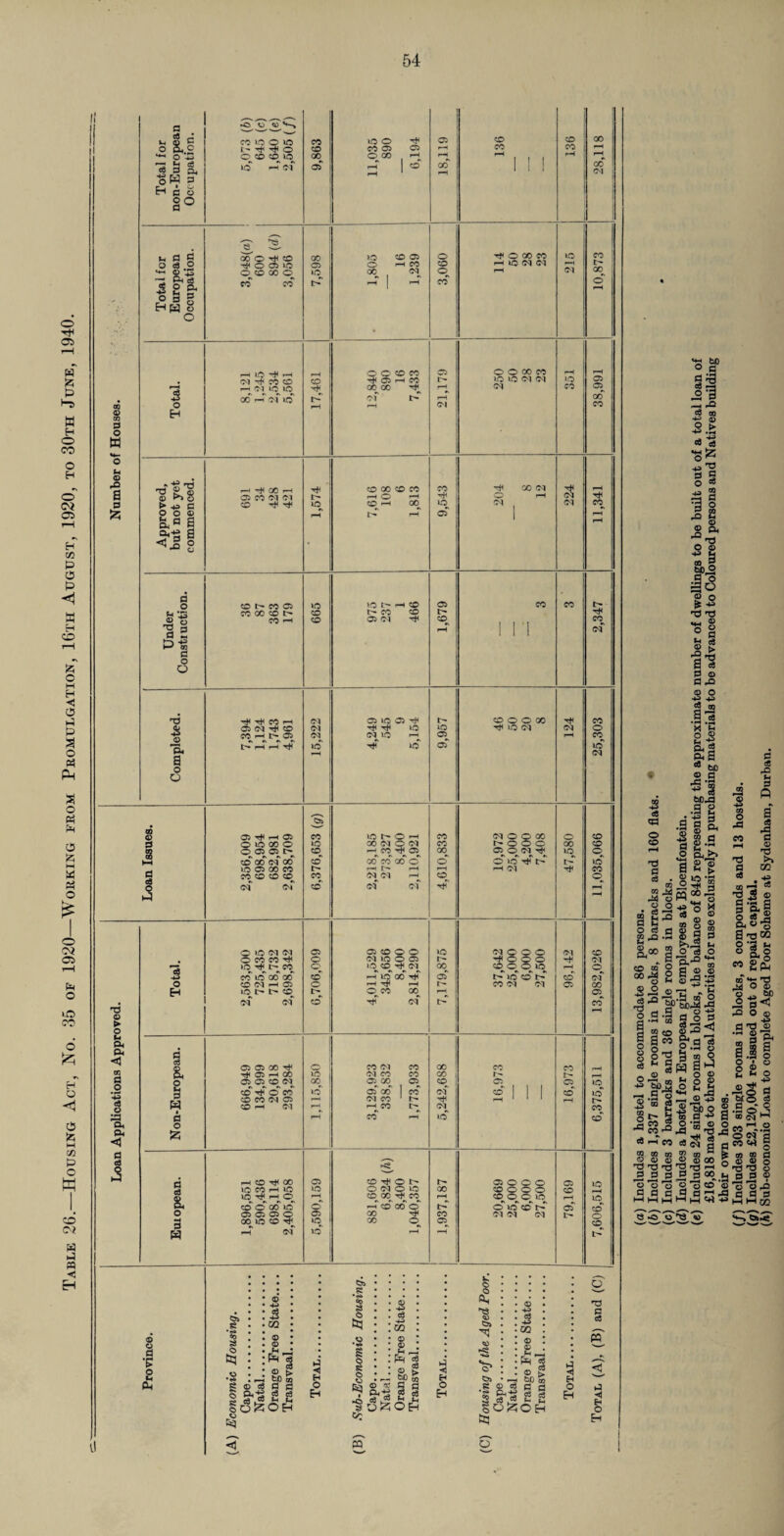 Table 26.—Housing Act, No. 35 of 1920—Working from Promulgation, 16th August, 1920, to 30th June, 1940. © « d V 8 Ph d =* a O ShC ^ 's co >0 O 10 CO 10 0 05 CO CO 00 t> Tfl O CO co 03 a> rH CO CO rH ^ O V3 C 'XI CO LO 00 O ® h r-H rH s S a ■8W a *0 rH <M 05 H CO rH ' CO rH 1 1 1 CO (Ol Eh c © §° -e 2. in d 0 Q0* O cO 00 )C3 CO 03 O ^ 0 co CO VO CO 1 O cS <3 ^ 0 05 10 05 O rH CO CO r-H 10 04 04 •*-> © ‘43 0 co CO 0 »o 00 <M O rH 04 H W 0 CO CO I> rH 1 rH CO 0 rH O • O O CO CO 05 rH CO 05 O O 00 CO rH rH 04 -+ CO CO co r- 10 VO 04 04 VO 05 3 rH Ol 10 lb CO 00 ^E rH 04 CO 00 rH CM 10 l> Ol I> rH CO 00 O rH Ol CO © 00 Eh d 0 w 0 (-1 © v .0 9 ail rH 00 rH 05) CO 04 0 4 co 00 CO CO f-H 0 rH CO ~rt< 00 04 O rH 3 rH -E D >43 q CO hJ< hJH 10 CO rH 00 vq <N 04 cq 0 0 © &a a rH 1> rH 05 1 rH rH Oh-2 § <x 1 • d 0 CO CO 05 VO to H © 05 CO CO l> CO 00 co I> CO CO co l> ® 0 CO rH CO 03 <N tE cq cq 3 2 rH 1 1 1 04 P-e d 0 0 T3 CO rH 04 05 10 05 ^ I> CO 0 0 00 tH CO © ►—H Cu d 05 04 r* CO 04 tE ^E O VO TfH 10 04 04 0 «HhO) 04 04 VO rH 05 r-H co t> rH t}4 IO rH 4* in oT VO 04 d O 0 _ c?i • © 05 TrH 05 CO VO l> O H CO 04 O O 00 O CO d O 1C 00 0 VO 00 04 O 04 CO r- O O O co CO s 0 05 05 l' cq _rH CO TjH 05 00 05 Q 04 ^ vq O 1 hH ® ® N 00 co 00 CO cc 0 0 0 10 4 4 i> vo 10 05 00 CO rH rH rH rH 04 CO d CO CO to 50 CO 04 04 rH °rv 0 O 04 04 co m m TE rH e-3 rH 0 10 04 04 05 05 CO O O VO gooo Ol CO O CO CO tE 0 NiOOffi -E 0 0 0 -r 04 IO TfH CO 0 10 O ’E Cl 00 CO O O VO rH 0 co’ 10 06 06 co rH 10 00r TfH 05 t— VO co I> co Ol O © Cl H 05 0 rH r-H I'- CO 04 04 05 CO Eh 10 l> t> CO 1> 0 CO 00^ rH 05 . 01 01 co T*H 04 t> CO tj rH © > 0 Oh Oh d <3 § CO 04 CO 00 CO Sh 05 05 00 rf 0 CO CO 05 H GO VO 04 CO CO CO 1 r- I> d p 05 05 CO 04 00 05 GO 05 cql 05 05 VO b co'^r oco »o 05 00 I CO 04 co I CO VO efi © H cd cb bi 05 p—i 04 CO 1 tr rH 1 1 1 r— CO rH 04 rH rH CO tq cq a d rH CO rH VO co Oh d Oh < S5 a <a 6 d rH CO 4* GO 05 s CO O t> 05000 05 IO CO rH 10 VO O 04 O VO 00 co 0 O O co^ <0 CD vq o'vecoV'' co Sh VO rH O co 0 00 VO* rH O CO GO ^ CO rH CO CO O rH I> rH 05 vq 0 05 05 05 0 05 OO ^ CO 04 04 04 a 00 \Q CO hE vq 00 0 05 co w rH 04 VO rH *—H i> «0 3 g © _ cd c3 © © _ <3 © h> fcC m S ^ c6 c3 8 tq c» ca ~ m © fej ►J H Eh O Eh © • © . +2 . d . +3 .02 • o © . _^H . P=( g • © g M 5 g a g c3 Eh s-i % o Oh a © C3> _ 0? P««g •§ 6 s£ o fi £ m <1 H O © i< o’ © c3 4-d CO $£ © © © > —J fcp CO - 3 c d 00 gH-g 3 g §o£;oh tq o T3 d c5 » 3 < Eh O Eh a o Eh W) ° d g 'S _ rQ I s 5.fc <* ts *g£ g S 23 d H 8 _ © © rv o © b So,® 16 © o £ *> a a © o d 3 > a d c8 d © d x u © a -2 cS a o CO rH TJ d c3 . m S -* P4 o ■ 2,2 © o ■g H3 S'3 2 a M ‘C 2 ■§ Oh a OhS ® W) ^.a - s bC.d •I 2 43 d S Sh a) ^ W d S'S Oh «H £ »2 *s ^E rH © c d C O e3 2 ^ ■ &« CO OQ oo M o o .9 © *3 9 © O 5.06 c« 5 00 O .9 8 | <0 g>a 1-M § as * © *5 -*3 rf © M © © m d (-4 o MH 00 .2 43 •H fH o drQ 'g d.9 I-® 1^3 11” f-s'l §2 a^ 0 O S3 <2 oo o CO T3 a c« a cC rD S3 fi I I © T> CO ‘ te C« -H M a c-j ® ® 03 J 00 n3 H3 rQ T3 r§ a _d d tBs» 3 ”© TS © T3 co* d d d d d 'H hhhHh« e S'cTfS''©' m . bfi © d 2S d § S’! gH© -g g ng CO o-g (h ° Oh§ « 2 PH m Hd M O © © ^ 5P o 0< ^3 0© j} d ^ © •y 2 Oh co 3 a s .a i O ■ © M® § .9 Oj ®INH ^ ca.^: