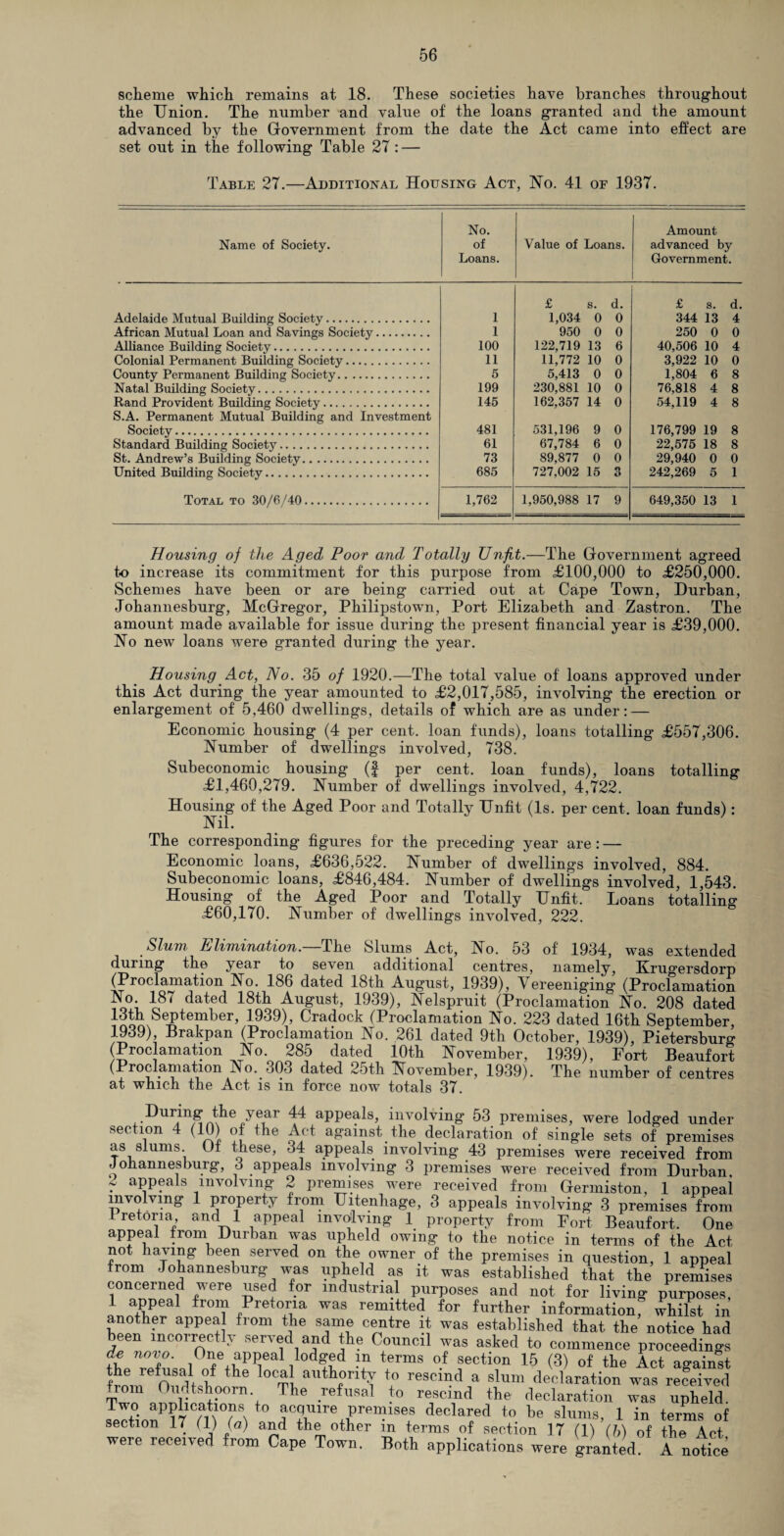 scheme which remains at 18. These societies have branches throughout the Union. The number and value of the loans granted and the amount advanced by the Government from the date the Act came into effect are set out in the following Table 27: — Table 27.—Additional Housing Act, No. 41 of 1937. Name of Society. No. of Loans. Value of Loans. Amount advanced by Government. Adelaide Mutual Building Society. 1 £ s. d. 1,034 0 0 £ s. d. 344 13 4 African Mutual Loan and Savings Society. 1 950 0 0 250 0 0 Alliance Building Society. 100 122,719 13 6 40,506 10 4 Colonial Permanent Building Society. 11 11,772 10 0 3,922 10 0 County Permanent Building Society. 5 5,413 0 0 1,804 6 8 Natal Building Society. 199 230,881 10 0 76,818 4 8 Rand Provident Building Society. 145 162,357 14 0 54,119 4 8 S.A. Permanent Mutual Building and Investment Society. 481 531,196 9 0 176,799 19 8 Standard Building Societ}’. St. Andrew’s Building Society. 61 67,784 6 0 22,575 18 8 73 89,877 0 0 29,940 0 0 United Building Societv. 685 727,002 15 3 242,269 5 1 Total to 30/6/40. 1,762 1,950,988 17 9 649,350 13 1 Housing of the Aged Poor and Totally Unfit.—The Government agreed to increase its commitment for this purpose from £100,000 to £250,000. Schemes have been or are being carried out at Cape Town, Durban, Johannesburg, McGregor, Philipstown, Port Elizabeth and Zastron. The amount made available for issue during the present financial year is £39,000. No new loans were granted during the year. Housing Act, No. 35 of 1920.—The total value of loans approved under this Act during the year amounted to £2,017,585, involving the erection or enlargement of 5,460 dwellings, details of which are as under: — Economic housing (4 per cent, loan funds), loans totalling £557,306. Number of dwellings involved, 738. Subeconomic housing (f per cent, loan funds), loans totalling £1,460,279. Number of dwellings involved, 4,722. Housing of the Aged Poor and Totally Unfit (Is. per cent, loan funds): Nil. The corresponding figures for the preceding year are: — Economic loans, £636,522. Number of dwellings involved, 884. Subeconomic loans, £846,484. Number of dwellings involved, 1,543. Housing of the Aged Poor and Totally Unfit. Loans totalling £60,170. Number of dwellings involved, 222. Slum Elimination.—The Slums Act, No. 53 of 1934, was extended during the year to seven additional centres, namely, Krugersdorp (Proclamation No. 186 dated 18th August, 1939), Yereeniging (Proclamation No 187 dated 18th August, 1939), Nelspruit (Proclamation No. 208 dated 13th September, 1939), Cradock (Proclamation No. 223 dated 16th September, 1939), Brakpan (Proclamation No. 261 dated 9th October, 1939), Pietersburg (Proclamation No. 285 dated 10th November, 1939), Fort Beaufort (Proclamation No. 303 dated 25th November, 1939). The number of centres at which the Act is in force now totals 37. During the year 44 appeals, involving 53 premises, were lodged under section 4 (10) of the Act against the declaration of single sets of premises as slums Of these, 34 appeals involving 43 premises were received from Johannesburg, 3 appeals involving 3 premises were received from Durban. 7 aPP?als involving 2 premises were received from Germiston, 1 appeal involving 1 property from Uitenhage, 3 appeals involving 3 premises from retoria, and 1 appeal involving 1 property from Fort Beaufort. One appeal from Durban was upheld owing to the notice in terms of the Act not having been served on the owner of the premises in question, 1 appeal from Johannesburg was upheld as it was established that the premises concerned were used for industrial purposes and not for living purposes, 1 appeal from Pretoria was remitted for further information, whilst in another appeal from the same centre it was established that the notice had been incorrectly served and the Council was asked to commence proceedings de novo. One appeal lodged in terms of section 15 (3) of the Act against the refusal of the loca authority to rescind a slum declaration was received from Oudtshoom. The refusal to rescind the declaration was upheld. se7EonP17Cm10^ H^F**1*? declared to be slums, 1 in terms of section 17 (1) (a) and the other m terms of section 17 (1) (h) of the Act were received from Cape Town. Both applications were granted. A notice