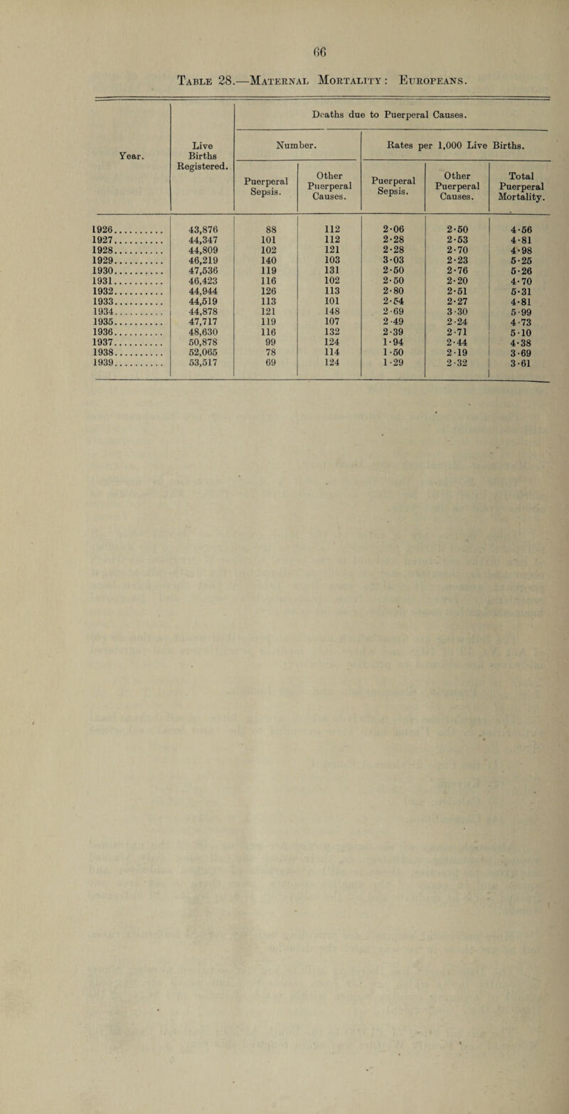 Table 28.—Maternal Mortality: Europeans. Deaths due to Puerperal Causes. Live Number. Rates per 1,000 Live Births. Year. Births Registered. Puerperal Sepsis. Other Puerperal Causes. Puerperal Sepsis. Other Puerperal Causes. Total Puerperal Mortality. 1926. 43,876 88 112 2-06 2-50 4-66 1927. 44,347 101 112 2-28 2-53 4-81 1928. 44,809 102 121 2-28 2-70 4-98 1929. 46,219 140 103 3-03 2-23 5-25 1930. 47,536 119 131 2-50 2-76 6-26 1931. 46,423 116 102 2-50 2-20 4-70 1932. 44,944 126 113 2-80 2-61 5-31 1933. 44,519 113 101 2-54 2-27 4*81 1934. 44,878 121 148 2-69 3-30 5-99 1935. 47,717 119 107 2-49 2-24 4-73 1936. 48,630 116 132 2-39 2-71 5-10 1937. 50,878 99 124 1-94 2-44 4-38 1938. 52,065 78 114 1-50 2-19 3-69 1939. 53,517 69 124 1-29 2-32 3-61