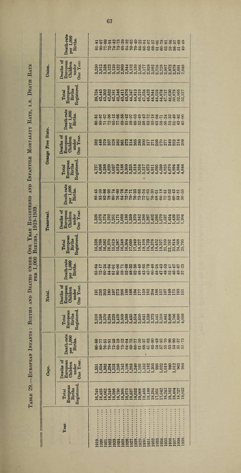 Table 29.—European Infants : Births and Deaths u!nder One Year Registered and Infantile Mortality Rate, i.e. Death Rate per 1,000 Births, 1919-1939. G7 P g fern Hl>»OJHNCCO5WMOJ(N,1,t^h«HO5^?Oh*C500 OOOOOJ^t'MCOO’^WQOOU'JOt'-OOO^O^ HO^fN’^rtCO’fOO'^CDMCOHONOSCOMOJ 00C5I>^'*I>^'■'C0C0l>|>OC©CDC0CDC0lX>^0^0*0,,?t^ •g a a h m §2 §3,® •d -a >h fiH° o o 'S •a|| § +-> ►t'-h ■+-> o p .fa,® E-1 9 M '§p H <2 OMOOCOCXNOSHKNaoOt'OOMcOOOt'NOOrH*) i0-HC0<NS0INCDT>ICCi0c0t-ffq00-H<MOt-t'05'H< H*i0iNN'-i®Hfflt>«a'l«H(aXt'©X10t' IM H o CO 00 Tf 1-lt>>—I COf'® H t^'*i:OOOi'—ICO-HjiOO>COOO<MlO'H*05»noOt^COOOO>0 01MfO<o4'5<f(NCO'o?'HrTj!'cOI>rcDT)rTHT)?'t^ oo o' of co © m © I © bo | O c3 ► 2 &H © ^ lii d ^ $ Sm P OOOOI>t'©t»©iOlO®iOlO©10ffliOiO©iOH'H< fill JJIai ^3 4^ a 3 3 III o O w <D NOOC3hCO(NHM^lOOOhHfl50hO(N^05 OOrJ*t'lC(MOOCOt'HCOOOOHl>05t^h-'^iOHO W^CO«fOCOCOWMW(NCOCO(M01(MW(NW(MC'l !>*C000O^050005iOC0^^>OH»O01t0OTt<TH^ W05X(NWH00OWHMH|>Hfl505<NI>C500'^ IX^fMOOOlHWWWCOWOJOJOlOO^DOiCOCO^ •r£'*flQ'&lQ'l£lQlQlGlQlO\Q rf t£ T* T* T* 4* ^ © ^ |§ ^ *r ®,Ja © © H iOC5CO(M^OX^hmm^»OOmOOh(M«hio T^OOOOt^COI>l>I>COCO»OCDCOCOr-HGOlOTHGOlO COCOWQOOO^WC5COCOWh*COOOCO(Nlo6wO 000500l>00l>01>l>l>l>!>c0l>c0c0t>00»0l0 3 0 ja|!!£ ^ f—i r-l 29=§§ PW° © o a t3 _ * » £ ■8 §*-e« eh sa'|> « *2 coco-hhim—if-<a®aoeq®t'N®ai>Hi®iNH< Mt't'®®t'®0010t--H00®0®l>c0®«0'10 M©WC')MHO'-imMMC0INH<O(N®HlH<MC0 OOOOfMOO^CO^OOSNOOMCOOq^OStM^COlO CO0OOt^HOO^O»O^(NOWl>lO(NOO5HCOO eft r>» i o eft co r\i eft eft eo crs es.1 —d u— eft -H4 re> —j q0 l© t> W'J Si-/ *- r—i W UN W '•'W LLJ un w c CO l© CO CO^ <N CO CO © Cfc <N rH I> CO CC rH p . _ ^ «3C0OCDl0l0<©CDt^l>00C50000Q00r^ftJ'C0THio' HHHHHHHHHHHHHHhH^(^jW(MG''1 c« -H cfl © Ph ca O © -S 43 O c3 O fH O -. 0Q t rP ' 43 £ SM Q * 10<N©t*fH©00<M00<M00C01©O00I>00<MCD<©I> COr^CDlOCDCOiOlOTtilO'^^^CO^^TtlO^^CO *g fl H * c3 , C3 3 §-3-3£ l9g§§ QH° o HlOWO^W©©©^t>P(NTt<©t^l>OS»OWH 05C0OG005t'OC0©00t^i0C0OC0»0?0XI>C5»0 rH C<J d rH rH C'J rH rH rH rH i—H H pH (-H rH »-H i—I r-H M © *&4* © M CO §«'§> H <2 o Eh offlOHtaoaMWHtOHOocoHO-H©®®® H©t'®NwO®®HiOTfMtHrt'HO®CO® Ci(MI0C^CN'H<l0i0T)<>®C0C0lCf<5-H(C0'<Hc0t-00O c4'c<oe<5e<fe<5eocoeoci5cofOfOooMMoofocot,5fOTj<' S S • 1 s few p ^ •h d u ® cj 0 . c8 i y-sis 1 ® a o 43 O _ g PHO ®t-pHi-ao®(MHi®t'OI>C<!OfflMO©®C'« ®t'©a®HHOt't'K5«®®-H®t'®ffiCOt' ®ffl®OM®MH<ffl«i-1 00 i— oooot-t-t-«5i>cocc®c®<»co<r>>o>oi®»oic>®io HHIINH<CI5®M®«0®INIM®®(S®0ININ^ ©®®®lf5®H'®ffiH'fflCOOOO®(NrH®'-l®X M®MNWINC(5H0INHMHIN®OO®Offi® a _ 3 m £ c8 S-® © -H Ph-H ^3 O o H CO ^ 9 m ’a H (2 c5io<Noocoo<oioi><Noocoo;H;--;c2<i2SJ^t';e3 HKN®Hi®M«t>«MO®t»00®-HTf©OeqN 00 00 00 00 c» 00 00* 00* 00* cT aT aT 00 l> GO GOOOOOO _a 1 i a I . a a a a a a ' . 1 ^ a j m I ^ » 1 r-'—I r i ' cS © >< <3iCOpHC<lC0'Tt<l0CDt^00C5O'^C^C0T^»O,J©t,^00^ 2§C<I^C^C^C^C^<nCqC^C2JgCOCOCgCOCOCOgg - . j __j ... mmU h p H rH rH pH H ■ '
