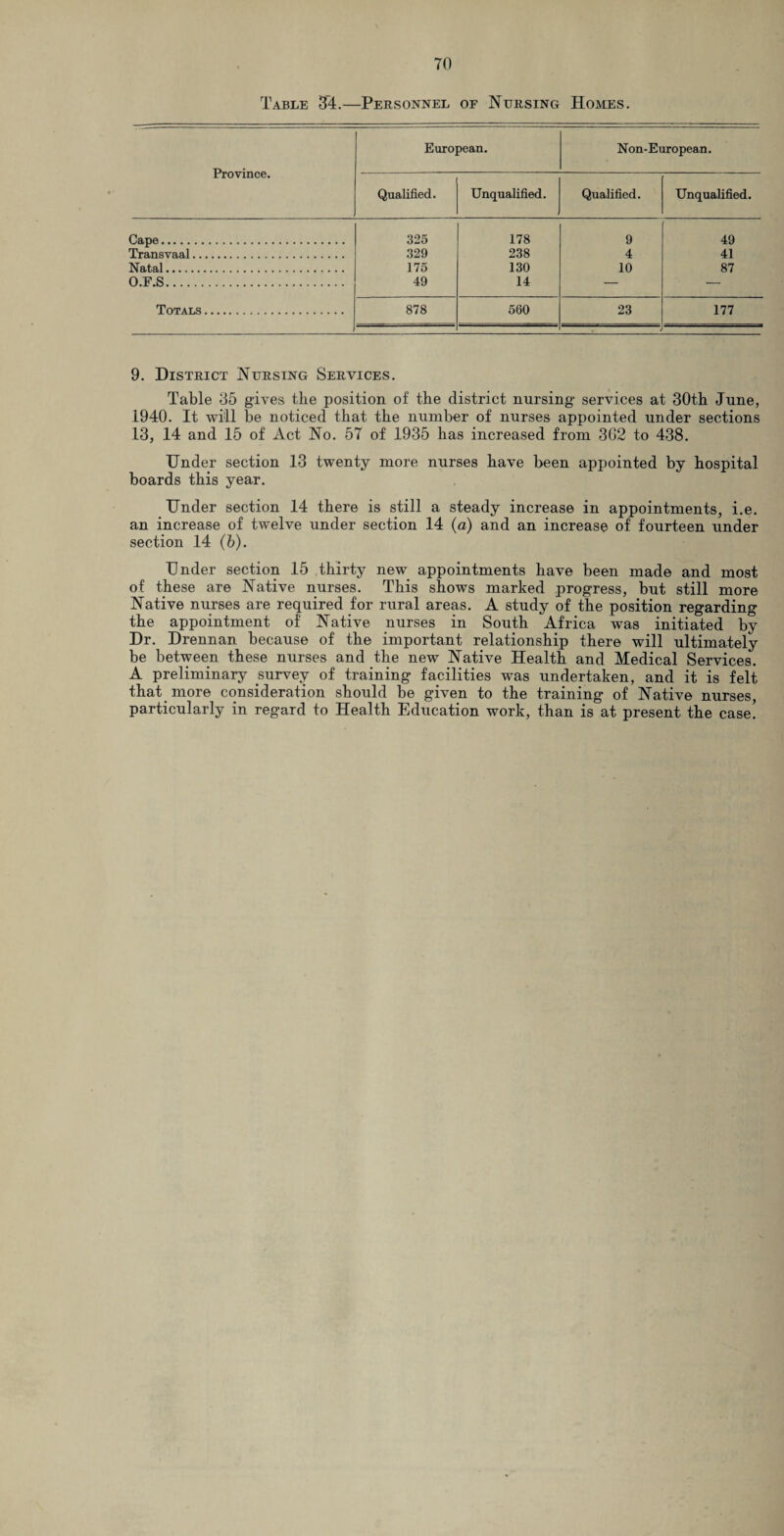 Table 34.—Personnel of Nursing Homes. European. Non-European. Province. Qualified. Unqualified. Qualified. Unqualified. Cape. 325 178 9 49 Transvaal. 329 238 4 41 Natal. 175 130 10 87 O.F.S. 49 14 — — Totals. 878 560 23 177 9. District Nursing Services. Table 35 gives tlie position of the district nursing services at 30th June, 1940. It will be noticed that the number of nurses appointed under sections 13, 14 and 15 of Act No. 57 of 1935 has increased from 362 to 438. Under section 13 twenty more nurses have been appointed by hospital boards this year. Under section 14 there is still a steady increase in appointments, i.e. an increase of twelve under section 14 (a) and an increase of' fourteen under section 14 (6). Under section 15 thirty new appointments have been made and most of these are Native nurses. This shows marked progress, but still more Native nurses are required for rural areas. A study of the position regarding the appointment of Native nurses in South Africa was initiated by Dr. Drennan because of the important relationship there will ultimately be between these nurses and the new Native Health and Medical Services. A preliminary survey of training facilities was undertaken, and it is felt that more consideration should be given to the training of Native nurses, particularly in regard to Health Education work, than is at present the case!