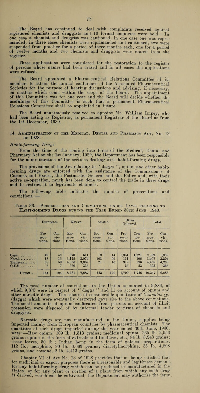 The Bo^rd has continued to deal with complaints received against registered chemists and druggists and 10 formal enquiries were held. In one case a chemist and druggist was cautioned, in one case one was repri¬ manded, in three cases chemists were reprimanded and cautioned, two were suspended from practice for a period of three months each, one for a period of twelve months and two chemists and druggists were erased from the register. Three applications were considered for the restoration to the register of persons whose names had been erased and in all cases the applications were refused. The Board appointed a Pharmaceutical Relations Committee of its members to attend the annual conference of the Associated Pharmaceutical Societies for the purpose of hearing discussions and advising, if necessary, on matters which come within the scope of the Board. The appointment of this Committee was for one year and the Board will decide whether the usefulness of this Committee is such that a permanent Pharmaceutical Relations Committee shall be appointed in future. The Board unanimously resolved to appoint Mr. William Impey, who had been acting as Registrar, as permanent Registrar of the Board as from the 1st December, 1939. 14. Administration of the Medical, Dental and Pharmacy Act, No. 13 of 1928. Habit-forming Drugs. From the time of the coming into force of the Medical, Dental and Pharmacy Act on the 1st January, 1929, the Department has been responsible for the administration of the sections dealing with habit-forming drugs. The provisions of the Act relating to “ dagga ”, opium and other habit¬ forming drugs are enforced with the assistance of the Commissioner of Customs and Excise, the Postmaster-General and the Police and, with their active co-operation, much has been done to control the trade in these drugs and to restrict it to legitimate channels. The following table indicates the number of prosecutions and convictions: — Table 36.—Prosecutions and Convictions under Laws relating to Habit-forming Drugs during the Year Ended 30th June, 1940. European. Native. Asiatic. Other Coloured. Total. Pro- Con- Pro- Con- Pro- Con- Pro- Con- Pro- Con- secu- vie- secu- vie- secu- vie- secu- vie- seen- vie- tions. tions. tions. tions. tions. tions. tions. tions. tions. tions. Cape. 49 43 670 611 19 14 1,351 1,321 2,089 1,989 Natal. 18 15 3,175 3,074 103 99 111 106 3,407 3,294 Transvaal. 69 59 4,056 3,867 21 16 312 296 4,458 4,238 O.F.S. 8 7 360 335 — — 25 23 393 365 Union ... 144 124 8,261 7,887 143 129 1,799 1,746 10,347 9,886 The total number of convictions in the Union amounted to 9,886, of which 9,875 were in respect of “ dagga ” and 11 on account of opium and other narcotic drugs. The seizure of considerable quantities of Cannabis s_p. (dagga) which were eventually destroyed gave rise to the above convictions. The small amounts of opium confiscated from persons on account of illicit possession were disposed of by informal tender to firms of chemists and druggists. Narcotic drugs are not manufactured in the Union, supplies being imported mainly from European countries by pharmaceutical chemists. The quantities of such drugs imported during the year ended 30th June, 1940, were:—Raw opium, 109 lb. 1,313 grains; medicinal opium, 265 lb. 2,956 grains; opium in the form of extracts and tinctures, etc., 84 lb. 3,243 grains; cocae leaves, 50 lb.; Indian hemp in the form of galeical preparations, 112 lb.; morphine, 90 lb. 6,663 grains; diacetylmorphine, 35 lb. 4,808 grains, and cocaine, 2 lb. 4,413 grains. Chapter VI of Act No. 13 of 1928 provides that on being satisfied that for medicinal or export purposes there is a reasonable and legitimate demand for any habit-forming drug which can be produced or manufactured in the Union, or for any plant or portion of a plant from which any such drug is derived, which can be cultivated, the Department may authorise the issue