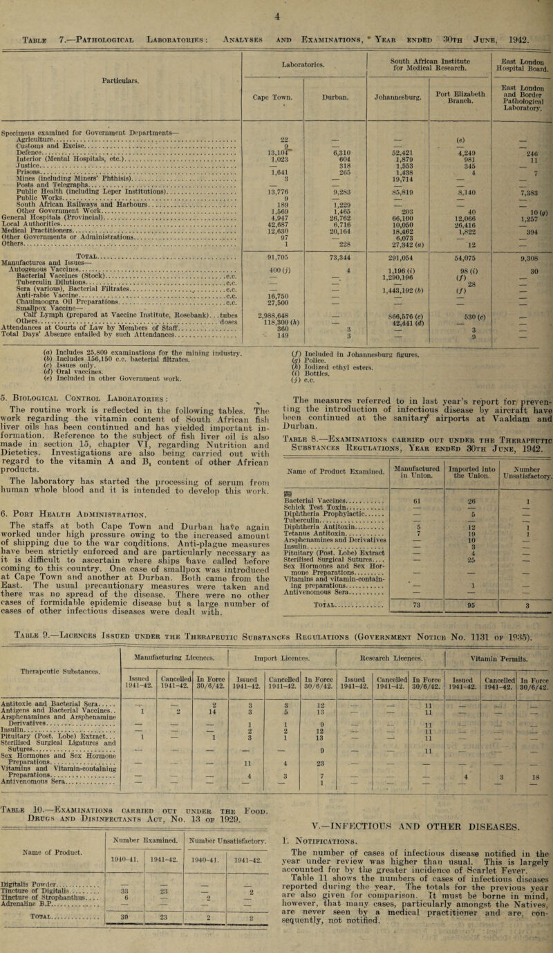 Table 7.—Pathological Laboratories : Analyses and Examinations, * Year, ended 30th June, 1942. Particulars. Specimens examined for Government Departments— Agriculture. Customs and Excise. Defence... Interior (Mental Hospitals, etc.). Justice. Prisons. Mines (including Miners’ Phthisis). Posts and Telegraphs. Public Health (including Leper Institutions).... Public Works. South African Railways and Harbours. Other Government Work. General Hospitals (Provincial). Local Authorities. Medical Practitioners. Other Governments or Administrations. Others.. Total.... Manufactures and Issues— Autogenous Vaccines. Bacterial Vaccines (Stock).c.c. Tuberculin Dilutions.c.c. Sera (various), Bacterial Filtrates. c.c. Anti-rabic Vaccine. c.c. Chaulmoogra Oil Preparations.c.c. Smallpox Vaccine— Calf Lymph (prepared at Vaccine Institute, Rosebank)... tubes Others.doses Total Days’ Absence entailed by such Attendances (a) Includes 25,809 examinations for the mining industry (b) Includes 156,150 c.c. bacterial filtrates. (c) Issues only. (d) Oral vaccines. (e) Included in other Government work. Laboratories. South African Institute for Medical Research. East London Hospital Board. Cape Town. Durban, Johannesburg. Port Elizabeth Branch. East London and Border Pathological Laboratory. 22 (e) 9_ — — .. - _ 13,104 6,310 52,421 4,249 246 1,023 604 1,879 981 11 — 318 1,553 345 1,641 265 1,438 4 7 3 — 19,714 13,776 9,283 85,819 8,140 7,383 9 — — _ _ 189 1,229 — _ _ 1,569 1,465 203 40 10(g) 4,947 26,762 66,100 12,066 1,257  42,687 6,716 10,050 26,416 12,630 20,164 18,462 1,822 394 97 — 6.073 — 1 228 27,342 (a) 12 — 91,705 73,344 291,054 54,075 9,308 400 (j) 4 1,196 (i) 98 (i) 30 — -„ 1,290,196 (/) — — — — 28 — — — 1.443,192 (b) (/) _ 16,750 — _ _ 27,500 — — — — 2,988,648 _ 866,576 (c) 530 (e) 118,300 (ft) — 42,441 (d) _ _ 360 3 _ 3 _ 149 3 — 9 — (/) Included in Johannesburg figures. (g) Police. (h) Iodized ethyl esters. (i) Bottles. (j) c.c. 5. Biological Control Laboratories : The routine work is reflected in the following tables. The work regarding the vitamin content of South African fish liver oils has been continued and has yielded important in¬ formation. Reference to the subject of fish liver oil is also made in section 15, chapter VI, regarding Nutrition and Dietetics. Investigations are also being carried out with regard to the vitamin A and Bi content of other African products. The laboratory has started the processing of serum from human whole blood and it is intended to develop this work. 6. Port Health Administration. The staffs at both Cape Town and Durban hate again worked under high pressure owing to the increased amount of shipping due to the war conditions. Anti-plague measures have been strictly enforced and are particularly necessary as it is difficult to ascertain where ships have called before coming to this country. One case of smallpox was introduced at Cape Town and another at Durban. Both came from the East. The usual precautionary measures were taken and there was no spread of the disease. There were no other cases of formidable epidemic disease but a large number of cases of other infectious diseases were dealt with. The measures referred to in last year’s report for preven¬ ting the introduction of infectious disease by aircraft have been continued at the sanitar/ airports at Vaaldam and Durban. Table 8.—Examinations carried out under the Therapeutic Substances Regulations, Year ended 30th June, 1942. Name of Product Examined. Manufactured in Union. Imported into the Union. Number Unsatisfactory. Pi Bacterial Vaccines. 61 26 1 Schick Test Toxin. _ Diphtheria Prophylactic. — 5 _ Tuberculin. — _ __ Diphtheria Antitoxin. 5 12 1 Tetanus Antitoxin. 7 19 1 Arsphenamines and Derivatives — 10 Insulin.. — 3 __ Pituitary (Post. Lobe) Extract — 4 _ Sterilised Surgical Sutures_ — 25 __ Sex Hormones and Sex Hor¬ mone Preparations. Vitamins and vitamin-contain¬ ing preparations. * ___ 1 Antivenomous Sera. — — — Total. 73 95 3 Table 9.—Licences Issued under the Therapeutic Substances Regulations (Government Notice No. 1131 of 1935). Manufacturing Licences. Import Licences. Research Licences. Vitamin Permits. Therapeutic Substances. Issued 1941-42. Cancelled 1941-42. In Force 30/6/42. Issued 1941-42. Cancelled 1941-42. In Force 30/6/42. Issued 1941-42. Cancelled 1941-42. In Force 30/6/42. Issued 1941-42. Cancelled J 941-42. In Force 30/6/42. Antitoxic and Bacterial Sera. _ _ 2 3 3 12 u Antigens and Bacterial Vaccines.. Arsphenamines and Arsphenamiue 1 2 14 3 5 13 — — 11 — — — Derivatives. — _ _ 1 1 9 _ _' 11 Insulin. — _ _ 2 2 12 _ _ 11 Pituitary (Post. Lobe) Extract... Sterilised Surgical Ligatures and 1 — 1 3 1 13 — —- . 11 — — — Sutures. Sex Hormones and Sex Hormone — — — — — 9 — — 11 — — — Preparations. Vitamins and Vitamin-containing — — — 11 4 23 ■ — — — — — — Preparations. — — _ 4 3 7 _ _ 4 3 18 Antivenomous Sera. — 1 — — — Table 10.—Examinations carried out under the Food. Drugs and Disinfectants Act, No. 13 of 1929. Name of Product. Number Examined. Number Unsatisfactory. 1940-41. 1941-42. 1940-41. 1941-42. Digitalis Powder. Tincture of Digitalis. 33 23 _ 2 Tincture of Strophanthus.... 6 — 2 Adrenaline B.P. — — — Total. 39 23 2 - 2 V.—INFECTIOUS AND OTHER DISEASES. 1. Notifications. The number of cases of infectious disease notified in the year under review was higher than usual. This is largely accounted for by the greater incidence of Scarlet Fever. Table 11 shows the numbers of cases of infectious diseases reported during the year. The totals for the previous year are also given for comparison. It must be borne in mind, however, that many cases, particularly amongst the Natives, are never seen by a medical practitioner and are, con¬ sequently, not notified.