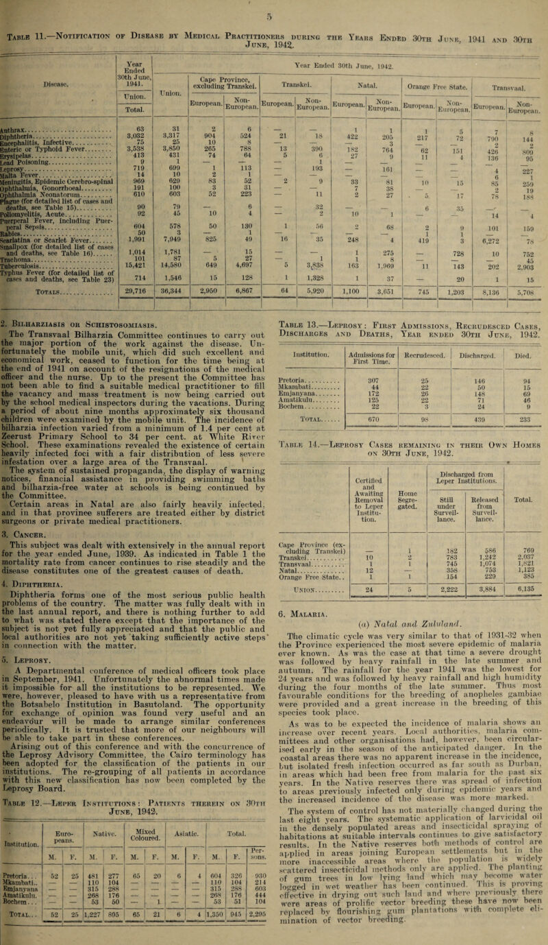 Table 11.—Notification of Disease by Medical Practitioners during the Years Ended 30th June 1941 and 30th June, 1942. Disease. Year Ended 30th June, 1941. Union. Year Ended 30th June, 1942. Union. Cape Province, excluding Transkei. Transkei. Natal. Orange Free State. Transvaal. European. Non- European. European. Non- European. European. Non- European. European. Non- European. Non- European. Total. European. Anthrax. 63 31 2 6 - i 1 1 7 Diphtheria..,. 3,032 3,317 904 524 21 18 422 205 217 72 700 Encephalitis, Infective. 75 25 10 8 - | — — 3 9 Enteric or Typhoid Fever. 3,538 3,850 265 788 13 390 182 764 62 151 426 Erysipelas. 413 431 74 64 5 6 27 9 11 4 136 95 Lead Poisoning. 9 1 — — — 1 — _ _ Leprosy. 719 699 1 113 — 193 — 161 _ _ 4 og? Malta Fever. 14 10 2 1 — — — _ _ 6 Meningitis, Epidemic Cerebro-spinal 969 629 83 52 2 9 33 81 10 15 85 950 Ophthalmia, Gonorrhoeal. 191 100 3 31 - . — 7 38 2 19 Ophthalmia Neonatorum. 610 603 52 223 — 11 2 27 5. 17 78 188 Plague (for detailed list of eases and deaths, see Table 15). 90 79 — 6 — 32 — — 6 35 /- Poliomyelitis, Acute. 92 45 10 4 — 2 10 1 _ 14 4 Puerperal Fever, including Puer- peral Sepsis. 604 578 50 130 1 56 2 68 2 9 101 159 Rabies. 50 3 — 1 — — — -. 1 1 Scarlatina or Scarlet Fever. 1,991 7,949 825 49 16 35 248 4 419 3 6,272 78 Smallpox (for detailed list of cases and deaths, see Table 16). 1,014 1,781 - \ 15 — — 1 275 — 728 10 752 Trachoma. 101 87 5 27 — 1 1 8 _ _ Tuberculosis. 15,421 14,580 649 4,697 5 3V838 163 1,969 11 143 202 2,903 Typhus Fever (for detailed list of cases and deaths, see Table 23) 714 1,546 15 128 1 1,328 1 37 — 20 1 15 Totals. 29,716 36,344 2,950 6,867 64 5,920 1,100 3,651 745 1,203 8,136 5,708 * 1 2. Bilharziasis or Schistosomiasis. The Transvaal Bilharzia Committee continues to carry out the major portion of the work against the disease. Un¬ fortunately the mobile unit, which did such excellent and economical work, ceased to function for the time being at the end of 1941 on account of the resignations of the medical officer and the nurse. Up to the present the Committee has not been able to find a suitable medical practitioner to fill the vacancy and mass treatment is now being carried out by the school medical inspectors during the vacations. During a period of about nine months approximately six thousand children were examined by the mobile unit. The incidence of bilharzia infection varied from a minimum of 1.4 per cent at Zeerust Primary School to 34 per cent, at White River School. These examinations revealed the existence of certain heavily infected foci with a fair distribution of less severe infestation over a large area of the Transvaal. The system of sustained propaganda, the display of warning notices, financial assistance in providing swimming baths and bilharzia-free water at schools is being continued by the Committee. Certain areas in Natal are also fairly heavily infected, and in that province sufferers are treated either by district surgeons or private medical practitioners. 3. Cancer. This subject was dealt with extensively in the annual report for the year ended June, 1939. As indicated in Table 1 the mortality rate from cancer continues to rise steadily and the disease constitutes one of the greatest causes of death. 4. Diphtheria. Diphtheria forms one of the most serious public health problems of the country. The matter was fully dealt with in the last annual report, and there is nothing further to add to what was stated there except that the importance of the subject is not yet fully appreciated and that the public and local authorities are not yet taking sufficiently active steps' in connection with the matter. 5. Leprosy. A Departmental conference of medical officers took place in September, 1941. Unfortunately the abnormal times made it impossible for all the institutions to be represented. We were, however, pleased to have with us a representative from the Botsabelo Institution in Basutoland. The opportunity for exchange of opinion was found very useful and an endeavour will be made to arrange similar conferences periodically. It is trusted that more of our neighbours will be able to take part in these conferences. Arising out of this conference and with the concurrence of the Leprosy Advisory Committee, the Cairo terminology has been adopted for the classification of the patients in our institutions. The re-grouping of all patients in accordance with this new classification has now been completed by the Leprosy Board. Table 12.—Leper Institutions : Patients therein on 30th June, 1942. Institution. Euro¬ peans. Native. Mixed Coloured. Asiatic. Total. M. F. 1 M. 1 F. M. F. M. F. M. F. Per¬ sons. Pretoria.. 52 25 481 277 65 20 6 4 604 326 930 Mkambatj.. — — 110 104 — — — — 110 104 214 Emjanyana — — 315 288 — — — — 315 288 603 Amatikulu. — — 268 176 j— — — 268 176 444 Bochem... — — 53 50 — i — — 53 51 104 Total.. . 52 25 1,227 895 65 21 6 4 1,350 945 2,295 Table 13.—Leprosy: First Admissions, Recrudesced Cases, Discharges and Deaths, Year ended 30th June, 1942. Institution. Admissions for First Time. Recrudesced. Discharged. Died. Pretoria. 307 25 146 94 Mkambati. 44 22 50 15 Emjanyana. 172 26 148 69 Amatikulu. 125 22 71 46 Bochem. 22 3 24 9 Total. 670 98 439 233 Table 14.—Leprosy Cases remaining in their Own Homes on 30th June, 1942. Certified and Discharged from Leper Institutions. Awaiting Removal to Leper Institu¬ tion. Home Segre¬ gated. Still under Surveil¬ lance. Released from Surveil¬ lance. Total. Cape Province (ex¬ cluding Transkei) 1 182 586 769 Transkei. 10 9 783 1,242 2,037 Transvaal. 1 l 745 1,074 753 1,821 Natal. 12 — 358 1,123 Orange Free State.. 1 i 154 229 385 Union. 24 5 2,222 3,884 6,135 6. Malaria. (a) Natal and Zululand. The climatic cycle was very similar to that of 1931-32 when the Province experienced the most severe epidemic of malaria ever known. As was the case at that time a severe drought was followed by heavy rainfall in the late summer and autumn. The rainfall for the year 1941 was the lowest for 24. years and was followed by heavy rainfall and high humidity during the four months of the late summer. Thus most favourable conditions for the breeding of anopheles gambiae were provided and a great increase in the breeding of this species took place. As was to be expected the incidence of malaria shows an increase over recent years. Local authorities, malaria com¬ mittees and other organisations had, however, been circular¬ ised early in the season of the anticipated danger. In the coastal areas there was no apparent increase in the incidence, but isolated freslh infection, occurred as far south as Durban, in areas which had been free from malaria for the past six years. In the Native reserves there was spread of infection to areas previously infected only during epidemic years and the increased incidence of the disease was more marked. The system of control has not materially changed during the last eight years. The systematic application of larvieidal oil in the densely populated areas and insecticidal spraj mg ot habitations at suitable intervals continues to give satisfactory results. In the Native reserves both methods of control are applied in areas joining European settlements but in the more inaccessible areas where the population is u idely scattered insecticidal methods only are applied, the planting of <nim trees in low lying land which may become water logged in wet weather has been continued. This is proving effective in drying out such land and where prei iously there were areas of prolific vector breeding these have now been replaced by flourishing gum plantations with complete eli¬ mination of vector breeding.