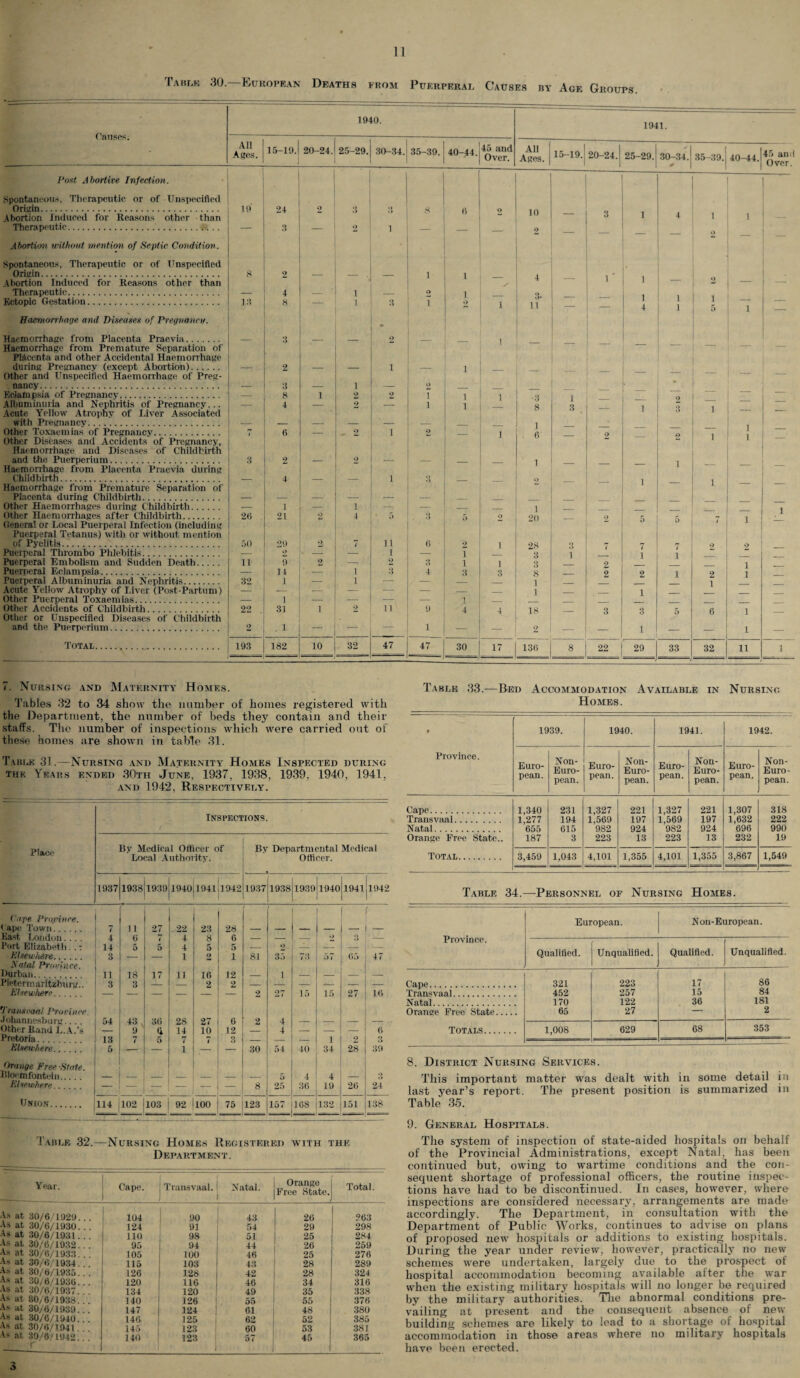 Tab™; 30. European Deaths from Puerperal Causes by Age Groups. Causes. 1940. 1941. All Ages. 15-19. 20-24. 25-29. 30-34. 35-39. 40-44. 45 and Over. All Ages. 15-19. 20-24.1 25-29. 30-34. * 35-39. 40-44. 45 and Over. Post Abortive Infection. Spontaneous, Therapeutic or of Unspecified Origin. 19 24 2 3 8 6 9 10 1 Abortion induced for Reasons other than 4 1 1 Therapeutic. — 3 — 2 1 — — -• 2 — _ 2 Abortion without mention of Septic Condition. Spontaneous, Therapeutic or of Unspecified Origin. 8 2 — _ . _ i 1 4 i' Abortion Induced for Reasons other than 1 — Therapeutic. — 4 — i _ 9 1 1 4 i i i 5 Ectopic Gestation. 18 8 — 1 3 T 9 l ii — — 1 Haemorrhage and Diseases of Pregnaneii. Haemorrhage from Placenta Praevia. Haemorrhage from Premature Separation of — 3 — — 9 — — i — — — — — _ Placenta and other Accidental Haemorrhage during Pregnancy (except Abortion). 2 i l Other and Unspecified Haemorrhage of Preg- nancy. — 3 — i — 2 _ Eclampsia of Pregnancy. — 8 i 2 2 7 l i 3 J 2 Albuminuria and Nephritis of Pregnancy... — 4 — 2 — i l 8 3 . 1 Acute Yellow Atrophy of Liver Associated with Pregnancy. ■ . _ _ '_ i 6 1 Other Toxaemias of Pregnancy. 7 0 _ 9 i 2 1 — Other Diseases and Accidents of Pregnancy, 1 — Haemorrhage and Diseases of Childbirth and the Puerperium. 8 2 2 _ 1 i Haemorrhage from Placenta Praevia during Childbirth. — 4 — — i 3 9 1 Haemorrhage from Premature Separation of Placenta during Childbirth. — — — — — — _ Other Haemorrhages during Childbirth. ,- 1 — i — — _ 1 1 Other Haemorrhages after Childbirth. 2(5 21 2 4 5 3 9 20 9 5 n 1 General or Local Puerperal infection (including Puerperal Tetanus) with or without mention of Pyelitis. 50 20 »> ii 0 2 i *> Puerperal Tlnombo Phlebitis.. . . •> _ i 1 3 3 1 1 2 * ‘ Puerperal Embolism and Sudden Death. ii 9 2 — 2 3 i i 2 1 Puerperal Eclampsia. — 11 ' — 1 3 4 3 3 8 _ 2 2 i 2 1 Puerperal Albuminuria and Nephritis. 82 1 — 1 -—7 — _ i _ 1 Acute Yellow Atrophy of Liver (Post-Partum) — — — — — — _ _ i 1 Other Puerperal Toxaemias. — 1 -— — — — 1 Other Accidents of Childbirth. Other or Unspecified Diseases of Childbirth 22 . 31 i 2 n 0 4 4 18 — 3 3 5 6 1 — and the Puerperium. 2 . 1 — — 1 — — 2 — ■ — 1 — — l — Total. 193 182 10 32 47 47 30 17 13(5 8 22 29 33 32 11 1 7. Nursing and Maternity Homes. Tables 32 to 34 show the number of homes registered with the Department, the number of beds they contain and their staffs. The number of inspections which were carried out of these homes are shown in table 31. Table 31.—Nursing and Maternity Homes Inspected during the Years ended 30th June, 1937, 1938, 1939, 1940, 1941. and 1942, Respectively. Inspections. Place By Medical Officer of By Departmental Medical Local Authority. Officer. 1937 1938 1939 1940 1941 1942 1937 1938 1939 1940 1941 1942 Cape Province. ( ape Town. 7 11 „ .22 23 28 ' East London.... 4 (5 i 4 8 0 — — — 2 3 — Purl Elizabeth . .: 14 5 5 4 5 5 — 2 * — — — Elsewhere. Fatal Province. 3 1 2 1 81 35 73 57 65 47 Kurban. 11 18 17 11 1(5 12 — 1 — — _ Pietermaritzburg.. 3 3 — _ 2 2 _ — — _— — — Elsewhere. 2 27 15 15. 27 10 Transvaal Province. Johannesburg... 54 43 , 30 28 27 0 2 4 Other Rand L.A.’s — 9 (i 14 10 12 — 4 — — — (5 Pretoria. . 13 7 5 7 7 3 _ — — 1 2 3 Elsewhere.. 5 — i — 30 54 40 34 28 39 Orange Free State. Bloemfontein. — — 5 4 4 3 Elsewhere . _ — — — — 8 25 36 19 20 24 Union. 114 1102 103 92 100 — 75 123 157 1(58 == 132 151 138 Table 32.—Nursing Homes Registered with the Department. Year. Cape. Transvaal. Natal. j Orange Free State. Total. Vs at 30/6/1929.. 104 90 43 26 ?63 As at 30/6/1930. . 124 91 54 29 298 Vs at 30/6/1931. . 110 98 51 25 284 As at 30/6/1932... 95 94 44 26 259 As at 30/6/1933. . . 105 100 46 25 276 Vs at 30/6/1934. 115 103 43 28 289 As at 30/6/1935. . . 126 128 42 28 324 Vs at 30/6/1936... 120 116 46 34 310 Vs at 30/6/1937.. 134 120 49 35 338 Vs at 30/6/1938.. . 140 126 55 55 37(5 As at 30/6/1939. . . 147 124 61 48 380 Vs at 30/6/1940... 146 125 62 52 385 As at 30/6/1941 145 123 60 53 381 Vs at 30/6/1942. JH f 140 123 57 45 365 Table 33.—Bed Accommodation Available in Nursing Homes. t Province. 1939. 1940. 1941. 1942. Euro¬ pean. Non- Euro¬ pean. Euro¬ pean. Non- Euro¬ pean. Euro¬ pean. Non- Euro¬ pean. Euro¬ pean. Non- Euro¬ pean. Cape. Transvaal. Natal. Orange Free State.. Total. 1,340 1,277 655 187 231 194 615 3 1,327 1,569 982 223 221 197 924 13 1,327 1,569 982 223 221 197 924 13 1,307 1,632 696 232 318 222 990 19 3,459 1,043 4,101 1,355 4,101 1,355 3,867 1,549 Table 34.—Personnel of Nursing Homes. Province. European. Non-European. Qualified. Unqualified. Qualified. Unqualified. Cape. 321 223 17 86 Transvaal. 452 257 15 84 Natal. 170 122 36 181 Orange Free State. 65 27 -- 2 Totals. 1,008 629 68 353 8. District Nursing Services. This important matter was dealt with in some detail in last year’s report. The present position is summarized in Table 35. 9. General Hospitals. The system of inspection of state-aided hospitals on behalf of the Provincial Administrations, except Natal, has been continued but, owing to wartime conditions and the con¬ sequent shortage of professional officers, the routine inspec¬ tions have had to be discontinued. In cases, however, where inspections are considered necessary, arrangements are made accordingly. The Department, in consultation with the Department of Public Works, continues to advise on plans of proposed new hospitals or additions to existing hospitals. During the year under review, however, practically no new schemes were undertaken, largely due to the prospect of hospital accommodation becoming available alter the war when the existing military hospitals will no longer be required by the military authorities. The abnormal conditions pre¬ vailing at present and the consequent absence of new building schemes are likely to lead to a shortage of hospital accommodation in those areas where no military hospitals have been erected. 3