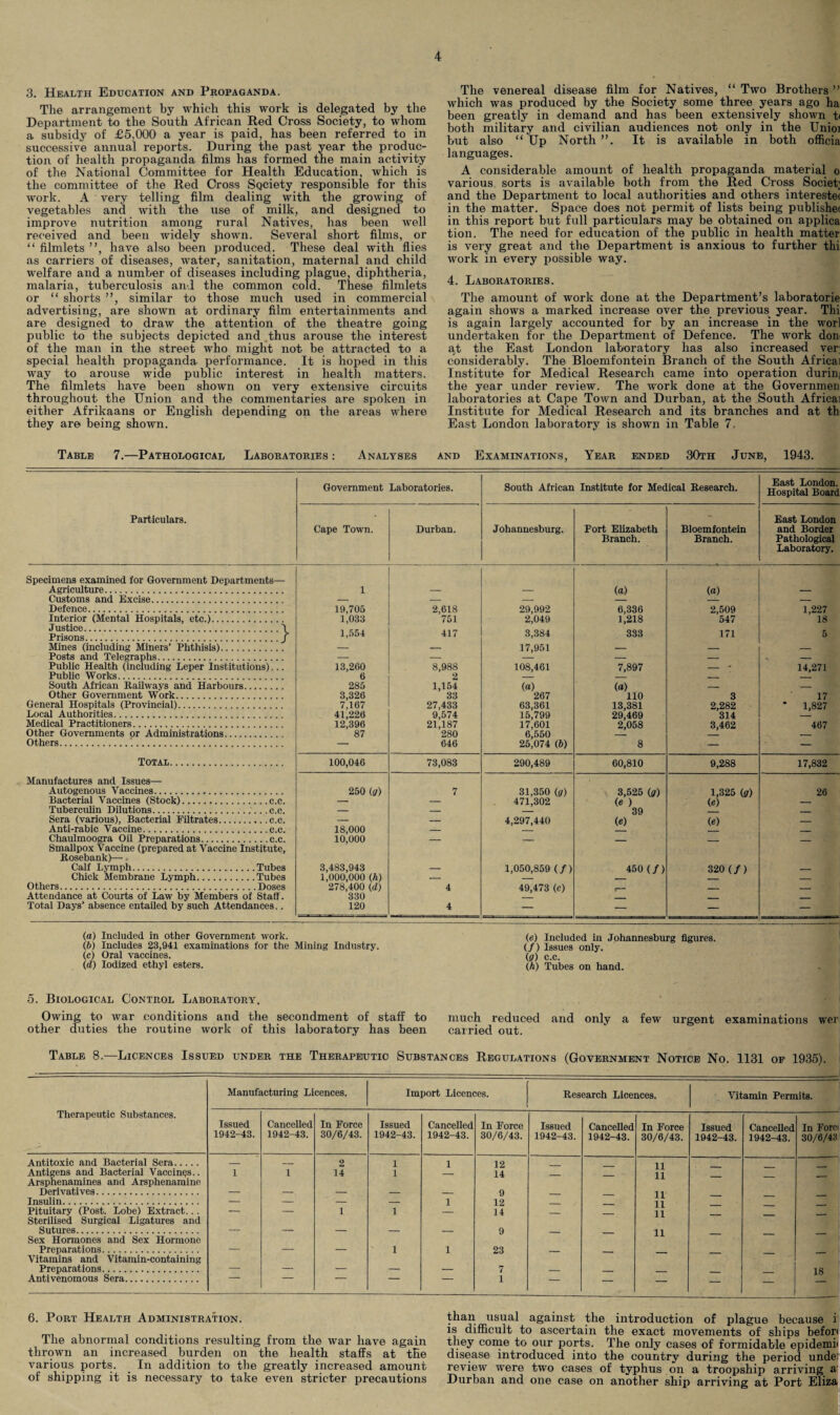 3. Health Education and Propaganda. The arrangement by which this work is delegated by the Department to the South African Red Cross Society, to whom a subsidy of £5,000 a year is paid, has been referred to in successive annual reports. During the past year the produc¬ tion of health propaganda films has formed the main activity of the National Committee for Health Education, which is the committee of the Red Cross Society responsible for this work. A very telling film dealing with the growing of vegetables and with the use of milk, and designed to improve nutrition among rural Natives, has been well received and been widely shown. Several short films, or “ filmlets ”, have also been produced. These deal with flies as carriers of diseases, water, sanitation, maternal and child welfare and a number of diseases including plague, diphtheria, malaria, tuberculosis and the common cold. These filmlets or “ shorts ”, similar to those much used in commercial advertising, are shown at ordinary film entertainments and are designed to draw the attention of the theatre going public to the subjects depicted and thus arouse the interest of the man in the street who might not be attracted to a special health propaganda performance. It is hoped in this way to arouse wide public interest in health matters. The filmlets have been shown on very extensive circuits throughout the Union and the commentaries are spoken in either Afrikaans or English depending on the areas where they are being shown. The venereal disease film for Natives, “ Two Brothers ” which was produced by the Society some three years ago ha been greatly in demand and has been extensively shown t< both military and civilian audiences not only in the Unioi but also “ Up North It is available in both officia languages. A considerable amount of health propaganda material o various sorts is available both from the Red Cross Society and the Department to local authorities and others interested in the matter. Space does not permit of lists being publishet in this report but full particulars may be obtained on applica tion. The need for education of the public in health matter is very great and the Department is anxious to further thi work in every possible way. 4. Laboratories. The amount of work done at the Department’s laboratorie again shows a marked increase over the previous year. Thi is again largely accounted for by an increase in the worl undertaken for the Department of Defence. The work don at the East London laboratory has also increased ver considerably. The Bloemfontein Branch of the South Africa! Institute for Medical Research came into operation durin. the year under review. The work done at the Governmen laboratories at Cape Town and Durban, at the South Africa! Institute for Medical Research and its branches and at th East London laboratory is shown in Table 7. Table 7.—Pathological Laboratories : Analyses and Examinations, Year ended 30th June, 1943. Government Laboratories. South African Institute for Medical Research. East London. Hospital Board Particulars. Cape Town. Durban. Johannesburg. Port Elizabeth Branch. Bloemfontein Branch. East London and Border Pathological Laboratory. Specimens examined for Government Departments— Agriculture. 1 (a) («) Customs and Excise. — — — — Defence. 19,705 2,618 29,992 6,336 2,509 1,227 Interior (Mental Hospitals, etc.). 1,033 751 2,049 1,218 547 18 Justice.\ Prisons./ 1,554 417 3,384 333 171 5 Mines (including Miners’ Phthisis). — — 17,951 — — — Posts and Telegraphs. — — — — _ — Public Health (including Leper Institutions)... 13,260 8,988 108,401 7,897 - - 14,271 Public Works. 6 2 _ _ _ South African Railways and Harbours. 285 1,154 (a) (a) — — Other Government Work. 3,326 33 267 110 3 17 General Hospitals (Provincial). 7,167 27,433 63,361 13,381 2,282 * 1,827 Local Authorities. 41,226 9,574 15,799 29,469 314 — Medical Practitioners. 12,396 21,187 17,601 2,058 3,462 467 Other Governments or Administrations. 87 280 6,550 _ Others. — 646 25,074 (6) 8 — — Total. 100,046 73,083 290,489 60,810 9,288 17,832 Manufactures and Issues— Autogenous Vaccines.. 250 (g) 7 31,350 (g) 3,525 (g) 1,325 (fir) 26 Bacterial Vaccines (Stock).c.c. — — 471,302 (e ) (e) _ Tuberculin Dilutions.c.c. — — _ 39 _ Sera (various), Bacterial Filtrates.c.c. — — 4,297,440 (e) (e) _ Anti-rabic Vaccine.c.c. 18,000 — _ _ Chaulmoogra Oil Preparations.c.c. 10,000 — — _ _ _ Smallpox Vaccine (prepared at Vaccine Institute, Rosebank)—- Calf Lymph.Tubes 3,483,943 — 1,050,859 (/) 450 (/) 320 (/) _ Chick Membrane Lymph.Tubes 1,000,000 (A) — — _ Others.Doses 278,400 (d) 4 49,473 (c) _ _ _ Attendance at Courts of Law by Members of Staff. 330 _ _ _ Total Days’ absence entailed by such Attendances.. 120 4 — — — — (a) Included in other Government work. (e) Included in Johannesburg figures. (b) Includes 23,941 examinations for the Mining Industry. (/) Issues only. (c) Oral vaccines. (g) e.c. (d) Iodized ethyl esters. (A) Tubes on hand. 5. Biological Control Laboratory. Owing to war conditions and the secondment of staff to much reduced and only a few urgent examinations wer other duties the routine work of this laboratory has been carried out. Table 8.—Licences Issued under the Therapeutic Substances Regulations (Government Notice No. 1131 of 1935). Therapeutic Substances. Manufacturing Licences. Import Licences. Research Licences. Vitamin Permits. Issued 1942-43. Cancelled 1942-43. In Force 30/6/43. Issued 1942-43. Cancelled 1942-43. In Force 30/6/43. Issued 1942-43. Cancelled 1942-43. In Force 30/6/43. Issued 1942-43. Cancelled 1942-43. In Foret 30/6/43 Antitoxic and Bacterial Sera. _ _ 2 1 1 12 11 Antigens and Bacterial Vaccines.. 1 1 14 1 14 _ H Arsphenamines and Arsphenamine Derivatives. — — — — — 9 _ 11 Insulin. — — — — 1 12 _ 11 Pituitary (Post. Lobe) Extract... — — 1 1 — 14 _ 11 Sterilised Surgical Ligatures and Sutures. — — — — — 9 _ _ 11 Sex Hormones and Sex Hormone Preparations. — — — 1 1 23 _ _ Vitamins and Vitamin-containing Preparations. — — — — — 7 _ ___ _ 18 Anti venomous Sera. 1 — — — — 6. Port Health Administration. The abnormal conditions resulting from the war have again thrown an increased burden on the health staffs at the various ports. In addition to the greatly increased amount of shipping it is necessary to take even stricter precautions than usual against the introduction of plague because i is difficult to ascertain the exact movements of ships befon they come to our ports. The only cases of formidable epidemii disease introduced into the country during the period unde: review were two cases of typhus on a troopship arriving a Durban and one case on another ship arriving at Port Eliza