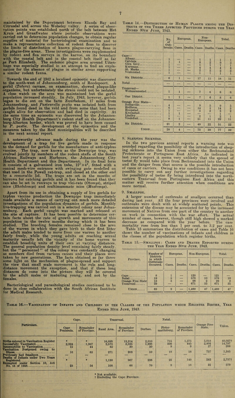 maintained by the Depratment between Elands Bay and Citrusdal and across the Wolseley valley. A series of obser¬ vation points was established north of the belt between Het Kruis and Graaffwater where periodic observations were carried out to determine population changes, to obtain regular supplies of material for bacteriological examination and to make a representative collection of rodent fleas to discover the limits of distribution of known plague-carrying fleas in the plague-free areas. These investigations were supplemented by rodent and flea surveys in the karroo, on its boundary with the coastal belt and in the coastal belt itself as far 08 Port Elizabeth. The endemic plague area around Uiten- hage was especially studied in an attempt to find an expla¬ nation for the absence of plague in similar areas supporting a similar rodent fauna. Towards the end of 1942 a localised epizootic was discovered to the south-west of Johannesburg, south of Roodepoort. A gerbil (Tatera) carcase, on examination, showed plaque-like organisms, but unfortunately the strain could not be isolated. A close watch on the area was maintained but the gerbil population increased steadily. In July, 1943, however, gerbils began to die out on the farm Zuurbekom, 17 miles from Johannesburg, and Pasteure.Ua pestis was isolated both from gerbils found dead in the veld and from some that had been caught alive for observation arid had died in captivity. At the same time an epizootic was discovered by the Johannes¬ burg City Health Department’s rodent staff on the Johannes¬ burg-Albertqn border, which was proved to have been caused by P. pestis. The development of the epizootics and the measures taken by the Reef municipalities will be described in the next annual report. A noteworthy advance made during the year was the development of a trap for live gerbils made in response to the demand for gerbils for the manufacture of anti-typhus vaccine. The trap, now known as the Downpipe trap, was evolved jointly by members of the rodent staffs of the South African Railways and Harbours, the Johannesburg City Health Department and this Department. In its final form it consists of a galvanised iron tube, 12 X4, fitted with a conical mesh-wire entrance with swinging gate modelled on that used in the Powell rat-trap, and closed at the other end by a removable lid. The traps are set in the mouths of burrows for catching gerbils and it has been found that they can also be set in runways to trap vlei-rats (Otomys), striped mice (Phabclomys) and multimammate mice (Mastomys). Iable 14. Disthibution of Human Plague among the Dis¬ tricts of the Three Affected Provinces during the Year Cape— Albany. Calvinia. Glen Grey. Kuruman. St. Marks. Venterstad. Six Districts. Natal...,. Transvaal— Wolmaransstad.... One District. Orange Free State— Botha ville. Heilbron. Hoopstad. Kroonstad. Bindley. Yredefort. Six Districts. Union. . No. of European. Non- European. Total. Out- breaks. Cases. Deaths. Cases. Deaths. Cases. Deaths 1 I 1 1 1 1 1 — 8 2 9 2 1 — — 1 1 1 1 1 — — 4 4 4 4 1 — — 2 2 2 2 1 — -- 1 1 1 1 6 1 — 17 11 18 11 — — — — — — 1 1 — 7 6 8 6 1 1 — 7 6 8 6 4 9 5 9 5 6 — — 14 3 14 3 1 — — 3 2 3 2 1 1 — — — 1 _ 1 — — 2 1 2 1 8 1 — 21 11 22 11 21 2 — 49 22 51 22 28 4 — 73 39 77 39 8. Sleeping Sickness. In the two previous annual reports a warning note was sounded regarding the possibility of the introduction of sleep¬ ing sickness into the Union from either the Bechuanaland Protectorate or Portuguese East Africa. As indicated in last year’s report it seems very unlikely that the spread of tsetse fly would take place from Bechuanaland into the Union and the danger from that source is the possible introduction of cases or carriers. Owing to war conditions it has not been possible to carry out any further investigations regarding the possibility of tsetse fly being introduced into the north¬ eastern Transvaal from Portuguese East Africa and this matter will receive further attention when conditions are more normal. Apart from its use in obtaining a supply of live gerbils for typhus vaccine production the Downpipe trap immediately made available a means of carrying out much more detailed investigations of the population dynamics of gerbils. Monthly live-trapping was carried out in a selected colony near Johan¬ nesburg. Each gerbil caught was marked and released at the site of capture. It has been possible to determine cer¬ tain facts about the rate of growth and movements of this population in the twelve months during which it has been studied. The breeding females remained close to the area of the warren in which they gave birth to their first litter the adult males tended to move from one warren to another fairly freely, while the young adults on reaching sexual maturity usually left the vicinitj7 of the home warren to establish breeding units of their own at varying distances. The general population density level remaining fairly steady, but the “ personnel ” of the* colony was constantly changing as members died from various causes and their places were taken by new generations. The facts obtained so far throw some light on the mechanism of plague-spread and support the view that small scale movement is the rule and long¬ distance movement the exception, and that if these long distances do come into the picture they will be covered by the adult males or maturing young, and not by the females. Bacteriological and parasitological studies continued to be done in close collaboration with the South African Institute for Medical Research. 9. Smallpox. A larger number of outbreaks of smallpox occurred than during last year. All the four provinces were involved and outbreaks were dealt with at widely scattered points. This extension of the disease may be accounted for by the increased movement of Natives from one part of the country to another on work in connection with the war effort. The actual number of cases, however, though still high showed a marked decrease as compared with the year before. The case mortality rose from less than 1 per cent, to 3.2 per cent. Table 15 summarises the distribution of cases and Table 16 shows the number of vaccinations of infants and children in the classes of the population which register births. Table 15.—Smallpox : Oases and Deaths Reported during the Year Ended 30th June, 1943. Province. Number of Districts in which Outbreaks Occurred. European. Non-European. Total. Cases. Deaths. Cases. Deaths. Cases. Deaths. Cape. 8 1 120 121 Natal. 19 5 — 573 10 578 10 Orange Free State 13 3 — 96 2 99 2 Transvaal. 29 — — 671 35 671 35 Union. 69 9 — 1,460 47 1,469 47 Table 16.— Vaccination of Infants and Children in the Classes of the Population which Register Births, Year Ended 30th June, 1943. Cape. Transvaal. Natal. Particulars. Cape Peninsula. Remainder of Province. Rand Area. Remainder of Province. Durban. Pieter¬ maritzburg. Remainder of Province. Orange Free State. Union. Births entered in Vaccination Register ♦ ♦ 16,895 13,314 2,810 715 1,275 5,018 40,0271 Successfully Vaccinated. 2,324 1,987 2,578 3,365 1,298 396 445 2,404 14,797 Insusceptible to Vaccination. 15 44 42 30 30 9 9 27 206 Vaccination Postponed owing to Illness. 16 63 271 203 59 18 18 737 1,385 Previously had Smallpox. — — — — — — — — — Deaths of Infants under Two Years Registered. * * 1,130 967 236 22 140 242 2,737t Exempted under Section 10, Act No. 15 of 1928. 23 54 108 66 70 9 18 31 379 * Not available. f Excluding the Cape Province.