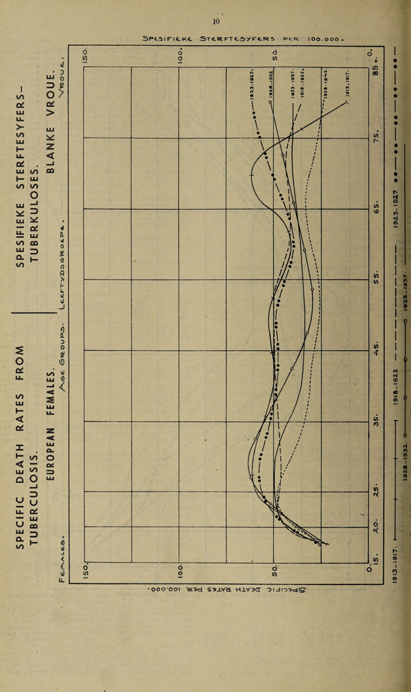 SPC5 I Fie KC l^fR. i oo. ooo . I i £ fO c< o I \ I I I I <S H 01 <0 c\ £ 5 i <n 1928-1932. O-O -O-O 1933-1937.
