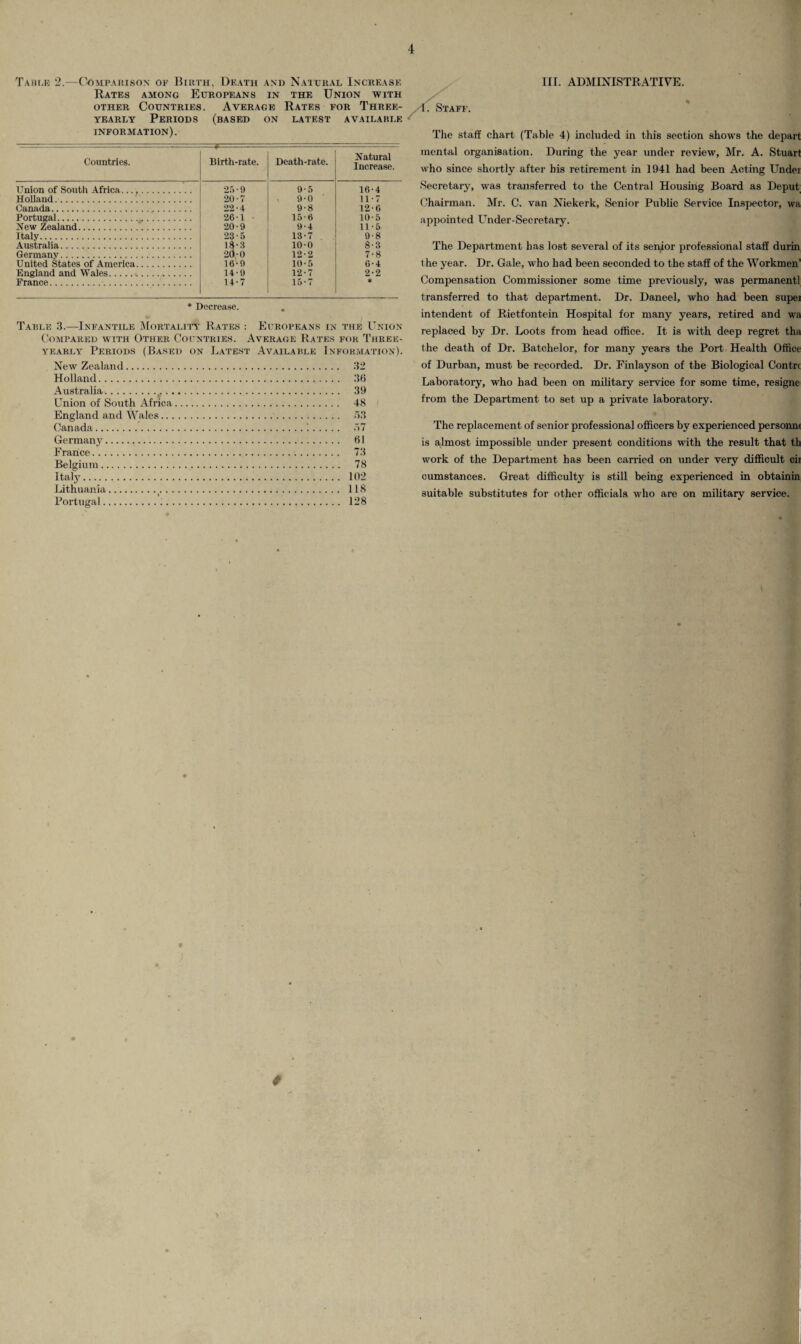Table 2.—Comparison of Birth, Death and Natural Increase Rates among Europeans in the Union with other Countries. Average Rates for Three- yearly Periods (based on latest available information). Countries. Birth-rate. Death-rate. Natural Increase. Union of South Africa...,. 25-9 9-5 1(>-4 Holland. 20-7 9-0 11-7 Canada. 22*4 9-8 12-0 Portugal. 26-1 • 15-1) 10-5 New Zealand. 20-9 9-4 11 -5 Italy. 23-5 13-7 9-8 Australia. id-3 10-0 8-3 Germany. 2(1-0 12-2 7-8 United States of America. 16-9 10-5 0-4 England and Wales. 14-9 12-7 2-2 France. 14-7 15-7 * * Decrease. Table 3.—Infantile Mortality Rates : Europeans in the Union Compared with Other Countries. Average Rates for Three- yearly Periods (Based on Latest Available Information). New Zealand. Holland. Australia... Union of South Africa England and Wales... Canada. Germany. France. Belgium. Italy. Lithuania... Portugal. 32 30 39 48 53 57 61 73 78 102 118 128 IIf. ADMINISTRATIVE. The staff chart (Table 4) included in this section shows the depart mental organisation. During the year under review, Mr. A. Stuart who since shortly after his retirement in 1941 had been Acting Undei Secretary, was transferred to the Central Housing Board as Deput Chairman. Mr. C. van Niekerk, Senior Public Service Inspector, wa appointed Under-Secretary. The Department has lost several of its senior professional staff durin t he year. Dr. Gale, who had been seconded to the staff of the Workmen’ Compensation Commissioner some time previously, was permanent transferred to that department. Dr. Daneel, who had been supei intendent of Rietfontein Hospital for many years, retired and wa replaced by Dr. Loots from head office. It is with deep regret tha the death of Dr. Batchelor, for many years the Port Health Office of Durban, must be recorded. Dr. Finlayson of the Biological Contrc Laboratory, who had been on military service for some time, resigne from the Department to set up a private laboratory. The replacement of senior professional officers by experienced persoimi is almost impossible under present conditions with the result that th work of the Department has been carried on under very difficult cii cumstances. Great difficulty is still being experienced in obtainin suitable substitutes for other officials who are on military service. » #