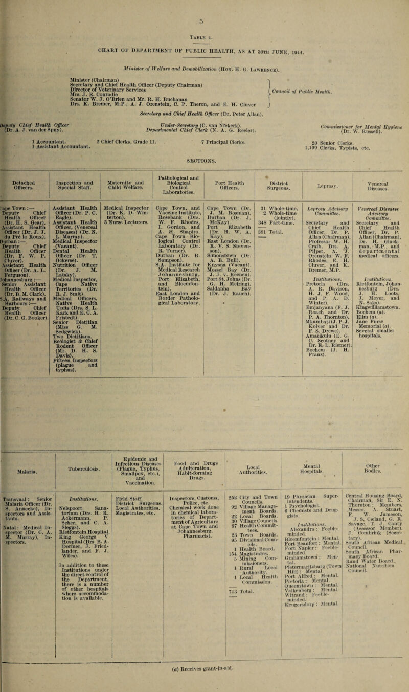 Table 4. CHART OF DEPARTMENT OF PUBLIC HEALTH, AS AT 30TH JUNE, 1044. Minister of Welfare and Demobilization (Hon. H. G. Lawrence). Minister (Chairman) v Secretary and Chief Health Officer (Deputy Chairman) Director of Veterinary Services  I Council of Public Health Mrs. J. E. Conradie f Senator W. J. O’Brien and Mr. R. H. Buchanan Drs. K. Bremer, M.P., A. J. Orenstein, C. P. Theron, and E. H. Cluver J Secretary and Chief Health Officer (Dr. Peter Allan). Deputy Chief Health Officer Under-Secretary (C. van Nfekerk). (Dr. A. J. van der Spuy). Departmental Chief Clerk (N. A. G. Reeler). Commissioner for Mental Hygiene (Dr. W. Russell). 1 Accountant. 2 Chief Clerks, Grade II. 7 Principal Clerks. 1 Assistant Accountant. 20 Senior Clerks. 1,199 Clerks, Typists, etc. SECTIONS. Detached Officers. Inspection and Special Staff. Maternity and Child Welfare. Pathological and Biological Control Laboratories. Port Health Officers. District Surgeons. . Leprosy. | “ Jape Town:— Deputy Chief Health Officer (Dr. H. S. Gear). Assistant Health Officer (Dr. J. J. du Pre le Roux). Durban:— Deputy Chief Health Officer (Dr. F. W. P. Cluver). Assistant Health Officer (Dr. A. L. Ferguson), lohannesburg:— Senior Assistant Health Officer (Dr. B.M. Clark). i>.A. Railways and Harbours:— Deputy Chief Health Officer (Dr. C. G. Booker). Assistant Health Officer (Dr. P. C. Eagle). Assistant Health Officer, (Venereal Diseases) (Dr. N. L. Murray). Medical Inspector (Vacant). Dental Health Officer (Dr. T. Ockerse). Nutrition Officer (Dr. J. M. Latsky). Medical Inspector, Cape Native Territories (Dr. R. J. Smit). Medical Officers, Native Health Units (Drs. S. L. KarkandE.C. A. Fristedt). Senior Dietitian (Miss G. M. Sedgwick). Two Dietitians. Ecologist & Chief Rodent Officer (Mr. D. H. S. Davis). Fifteen Inspectors (plague and typhus). Medical Inspector (Dr. K. D. Win- terton). 3 Nurse Lecturers. Cape Town, and Vaccine Institute, Rosebank (Drs. W. F. Rhodes, I. Gordon, and A. H. Shapiro. Cape Town Bio¬ logical Control Laboratory (Dr. R. Turner). Durban (Dr. B. Sampson). S.A. Institute for Medical Research Johannesburg, Port Elizabeth, and Bloemfon¬ tein). East London and Border Patholo¬ gical Laboratory. Cape Town (Dr. J. M. Bosnian). Durban (Dr. J. McKay). Port Elizabeth (Dr. H. AV. A. Kay). East London (Dr. R. V. S. Steven¬ son). Simonstown (Dr. A. B. Bull). Knysna (Vacant). Mossel Bay (Dr. J. J. v. Reenen). Port St. Johns (Dr. G. H. Meiring). Saldanha Bay (Dr. J. Rauch). . 31 Whole-time. 2 Whole-time (jointly). 348 Part-time. 381 Total. Leprosy Advisory Committee. Secretary and Chief Health Officer, Dr. P. Allan (Chairman), Professor W. H. Craib, Drs. A. Pijper, A. J. Orenstein, W. F. Rhodes, E. H. Cluver, and K. Bremer, M.P. Institutions. Pretoria (Drs. A. R. Davison, H. J. F. Wood, and P. A. D. Winter). Emjanyana (F. J. Roach and Dr. P. A. Thornton). Mkambati(J. P. J. Kolver and Dr. F. S. Drewe). Amatikulu (E. G- 0. Scotney and Dr. E. L. Riemer). Bochem (J. H. Franz). Venereal Diseases Advisory Committee. Secretary and Chief Health Officer, Dr. P. Allan (Chairman), Dr. H. Gluck- man, M.P., and departmental medical officers. Institutions. Rietfontein, Johan¬ nesburg (Drs. J. H. Loots, .T. Meyer, and N. Saks). Kingwilliamstown. Bochem (a). Elim (a). Jane Furse Memorial (a). Several smaller hospitals. __:—---- Malaria. Tuberculosis. Epidemic and Infectious Diseases (Plague, Typhus, Smallpox, etc.), and Vaccination. Food and Drugs Adulteration, Habit-forming Drugs. * t Local Authorities. Mental Hospitals. Other Bodies. Transvaal: Senior Malaria Officer (Dr. S. Annecke), In¬ spectors and Assis¬ tants. ■ Natal: Medical In¬ spector (Dr. C. A. M. Murray), In¬ spectors. 1 Institutions. Nelspoort Sana¬ torium (Drs. H. R. Ackermann, P. Scher, and C. A. Sleggs). Rietfontein Hospital. King George V Hospital (Drs. B. A. Dormer, J. Fried- lander, and F. J. Wiles). In addition to these Institutions under the direct control of the Department, there is a number of other hospitals where accommoda¬ tion is available. Field Staff. District Surgeons. Local Authorities. Magistrates, etc. Inspectors .Customs, Police, etc. Chemical work done in chemical labora¬ tories of Depart¬ ment of Agriculture at Cape Town and Johannesburg. Pharmacist. 252 City and Town Councils. 92 Village Manage¬ ment Boards. 22 Local Boards. 30 Village Councils. 67 Health Commit- 23 Town Boards. 95 Divisional Coun¬ cils. 1 Health Board. 154 Magistrates. 5 Mining Com¬ missioners. 1 Rural Local Authority. 1 Local Health Commission. 743 Total. 19 Physician Super¬ intendents. 1 Psychologist. 6 Chemists and Drug¬ gists. Institutions. Alexandra : Feeble¬ minded. Bloemfontein: Mental. Fort Beaufort: Mental. Fort Napier : Feeble¬ minded. Grahamstown: Men¬ tal. Pietermaritzburg (Town Hill): Mental. Port Alfred : Mental. Pretoria: Mental. Queenstown : Mental. Valkenberg: Mental. Witrand: Feeble¬ minded. Krugersdorp : Mental. Central Housing Board, Chairman, Sir E. N. Thornton; Members, Messrs. A. Stuart, F. W. Jameson, J. S. Cieland, G. R. Savage, T. J. Canty (Assessor Member). J. Combrink (Secre¬ tary). South African Medical Council. South African Phar¬ macy Board. Rand Water Board. National Nutrition Council. * (a) Receives grant-in-aid.