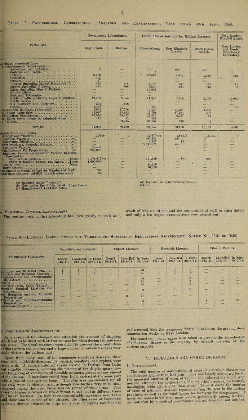 I Table 7.—Pathological Laboratories: Analyses and Examinations, Year ended 30th June, 1944 Government Laboratories. South African Institute for Medical Research. East London. Hospital Board. Particulars. Cape Town. Durban. Johannesburg. Port Elizabeth Branch. Bloemfontein Branch. East London and Border Pathological Laboratory. specimens examined for— (a) Government Departments Agriculture and Forestry. 2 («) (a) Customs and Excise. — — 2 Defence. 3,262 —  10,846 8,632 4,129 842 Education. 915 — — — Finance. 17 — — _ Interior (including Mental Hospitals) (b).... 908 818 1.758 935 523 13 Justice (including Prisons). 301 968 3,248 320 248 9 Mines (including Miners' Phthisis). — — 19,060 — Native Affairs. — — — — _ _ Post and Telegraphs. — — — — _ _ Public Health (including Leper Institutions) 12,900 9,250 114,393 8.719 5,738 17,983 Public Works. — — — — S.A. Railways and Harbours. 253 1,162 — — _ _ Others. 1,309 — 589 — _ 19 (b) General Hospitals (Provincial). 0,004 27,770 79,859 14,701 4,993 (c) Local Authorities. 44,892 15,893 37,798 27,264 330 — Id) Medical Practitioners. 12,555 23,377 22,573 2,457 144 — (g) Other Governments or Administrations. 111 21 108 — — — If) Others.. 2,965 34,507 170 2 — Totals. 84,035 82,230 324,747 63,198 16,107 18,866 Manufactures and Issues— 200 (e) 32,675 (g) Autogenous Vaccines.:.... 4 3,875 (g) 3,425 (g) 6 Bacterial Vaccines.c.c. — — 962,453 (d) (d) — Tuberculin Dilutions.c.c. - * — 4,347 48 — -- Sera (various). Bacterial Filtrates.c.c. — — 3,333,821 (d) (d) — Anti-rabic Vaccine.c.c. 22,405 — — — — Chaulmoogra Oil Preparations.c.c. 263,000 — — — — — Smallpox Vaccine (prepared at Vaccine Institute. Rosebank)—■ 5,378,917 (c) Calf Lvmph (issued).Tubes — 783,489 480 905 — Chick Membrane Lymph (on hand).... Tubes 1,000,000 -- — — — — Others (oral). Doses — 44,250 — — — Milk Cultures. — 10,360 — — — Htendance at Courts of Law by Members of Staff.. 230 3 — — — — fotal davs absences, entailed by such attendances... 86 3 1 (a) Included under “ others (d) Included in Johannesburg figures. (b) Now under the Public Health Department. (e) c.c. (c) Manufactured 4,474,000 tubes. o. Biological Control Laboratories. The routine work of this laboratory has been greatly reduced as a result of war conditions and the secondment of staff to other duties and only a few urgent examinations were carried out. Table 8._Licences Issued under the Therapeutic Substances Regulations (Government Notice No. 1131 of 1935). Manufacturing Licences. Import Licences. Research Licences. Vitamin Permits. Therapeutic Substances. I Issued i 1943-44. Cancelled 1943-44. In Force 30/6/44. Issued 1943-44. Cancelled 1943-44. In Force 30/6/44. Issued 1943-44. Cancelled 1943-44. In Force 30/6/44. Issued 1943-44. Cancelled 1943-44. In Force 30/6/44. -Antitoxic and Bacterial Sera..... Antigens and Bacterial Vaccines.. Arsphenamines and Arsphenamine 1 Derivatives. Insulin.. • • • Pituitarv (Post. Lobe) Extract ... Sterilised Surgical Ligatures and Sutures. Sex Hormones and Sex Hormone 2 2 1 2 3 14 • 1 1 2 13 14 9 12 14 9 21 1 1 3 3 9 9 11 11 11 11 — — — Vitamins and Vitamin-containing . _ _ — 1 .6 ■ — . — — 1 — 19 Anti venomous Sera. 1 - -—- 6. Port Health Administration. As a result of the changed war situation the amount of shipping which had to be dealt with at Durban was less than during the previous war years. The usual measures were taken to prevent the introduction of disease into the country and a large number of infectious cases were dealt with at the various ports. Apart from many cases of the commoner infectious diseases, three formidable epidemic diseases, viz. cholera, smallpox, ana typhus, were dealt with. A cholera infected vessel arrived in Durban from India but suitable measures, including the placing of the ship in quarantine and the giving of vaccine to all possible contacts, prevented any spread of the disease. A merchant vessel from India arrived at the same port with a case of smallpox on board. The ship was quarantined and all the crew were vaccinated, and, although two further very mild cases occurred among the crew, there was no spread of the disease. Four cases of typhus occurred on two different vessels and at different times in Durban harbour. In both instances suitable measures were taken and there was no spread of the disease. No other cases of formidable epidemic disease occurred on ships but a case of typhus was found in and removed from the temporary Native location on the graving dock construction works at East London. The usual steps have again been taken to prevent the introduction of infectious disease in the country by aircraft arriving at the various airports. V._INFECTIOUS AND OTHER DISEASES. .. Notifications. The total number of notifications of cases of infectious disease was •onsiderably higher than last year. This was largely accounted for by he increased number of cases of typhus and tuberculosis which were lotified, although the notifications of some other diseases, particularly neningitis, were also higher than usual. Table 9 shows the number if cases of notifiable diseases reported during the year in the various irovinces as well as the total figures for last year for comparison. It must be remembered that many cases, particularly among Natives, ire not seen by a medical practitioner and arc therefore not notified.