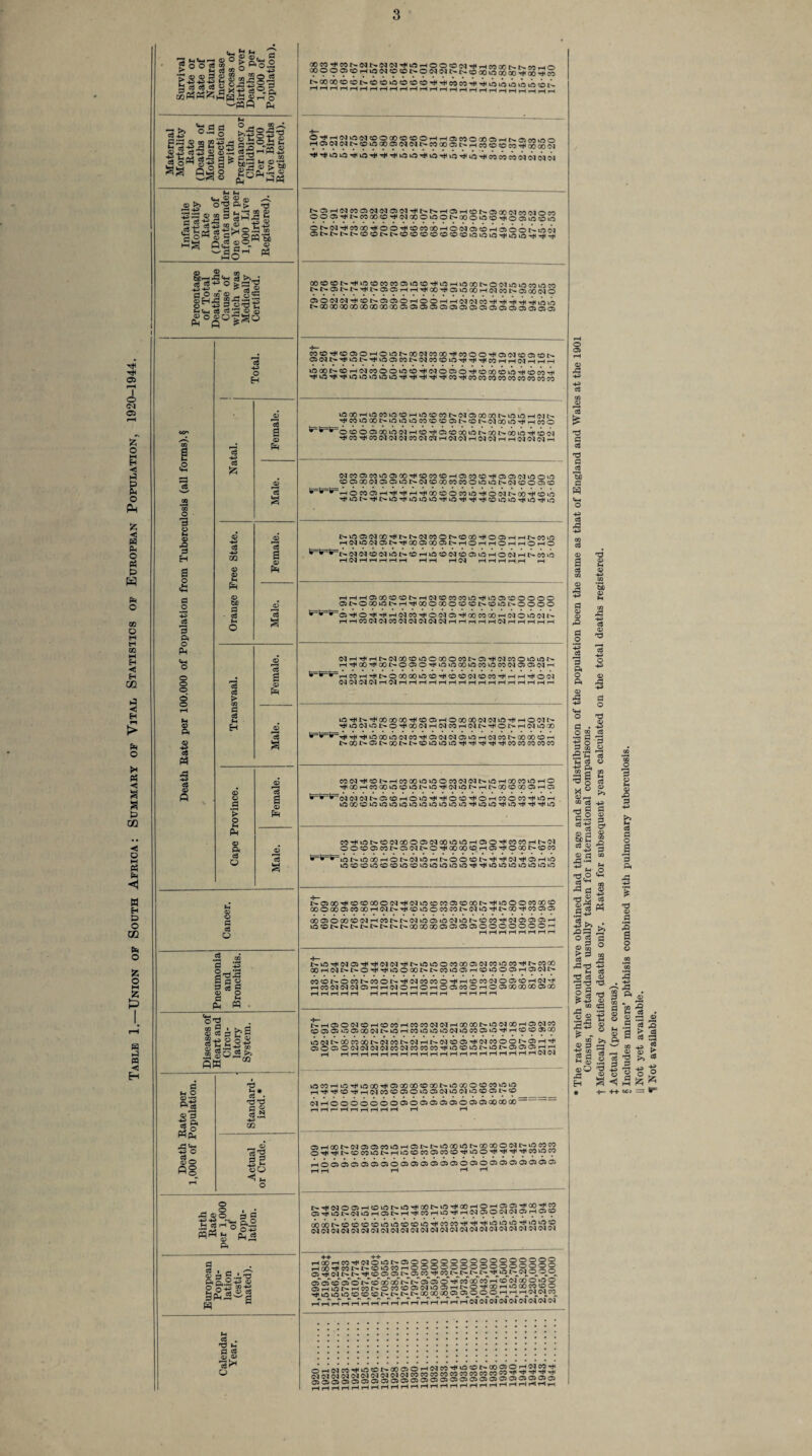 Table 1.—Union of South Africa: Summary of Vital Statisiics of European Population, 1920-1944. '-J U-t *—■« 05 O ^ ^ 9 > ° ° 2 § a O tcrtPH^MsS^r-To -'PPfi Pm JS °sl Ifs snaps ir Mr»M «5-fl d fe- flJ3 jlf si* SI §|1 ?3l I® S£ 'nS CO •-* > bD PPm I_i t_ . <«® ® <D ^ cgo-t. m3 ® 2 S ^A-S M 9.2 ts*l ® ® -g-2 t2‘-*o3rt'S>H222 a^srl AO m ® 2, ®. bC*-* X3 4-1 c« >>_: Jf-St0^® SS^I-gas “ Im § 03 2 ® S So o 3 O M 05 *1 H e o fl ft O Pm o o o © © 05 ft ti o H d £ d 9 <D Pm d a d b£ fl d M o d a 05 Pm d a o3 o3 > 05 03 *d a > o 05 ft d a <u Pm d a o G o .2 co fl £> §©2 §5g <15 0 fl M Pm M o © SI A &S 2*3 a g ® •2®o3& AM a |H O gs 11 45 o pMfM +3 o d ^ <15 © fig © d*- © © fl & c3.2 -M CO _, 05 fl g oO o QO©©C5©^i^(N©COC^©(^(N^^-cOOoSSS5ao5§ OMIHNi0«®O00O!DOHH0)«O00 0)HN0!MiDO -H05<NNI>®vn0005NINI>a3000!CM2«SSM3”SS *l<*iUOiO'M<ia-M<-<i<*i<iOiO*i<iriTl<iO*HJi*t<e<5c<5a54l<jjC<)lN t>*©T-MC^lCO©CvI(M©C^^ls-t>-»—»CirH?OI>-0500C<JCOP<l<0)Crj ©©©THt-coao©r^(Ncocpio©t>-oo©oS^oSS§S CNNTftCOOO-MfOO^CDMOOHCuqooHOOONinN OI>I>I>-I>©©l>l>©©©©©CO©iOiOiOrt<iOvO'rt<Tt<'^ COCOONrfiif5 0WWOiOOrt<i«Hi45CONO(Mif5if5Min« t^t^©l>t^THt>O3C5rH^lTt<C0^O5iO00rH<MC0C^SSS© t>.OOOOGOOOQOOOCOOO©©©©©©©a5©©05©©So505 C0©T*4C005©rHOiCt^C0<NC000^C0©OM<©<M©a)CC>|> 05(Ml>'d<lOt>'^lO©COI^*C<lCO©mrt<^T^COrHrH(MrHrHrH LOGOt^©'—<C<JCO©©vOCO-4<C<10©©^COGOOm-l<OCOd< ^iO^Tl<»OvOiOiOiOTt<T^T^^T^COTf<COCOCOCOCOCOCOCOCO fe=fe=te=. vOOOHOCOlfldHOCOMNOlOCOOONiAinHIMN Tj<COvC001>ur5»LOvOCOCO©©l>.©l^(MQOidr^THCO© ©©©©00O(MrH©-rH05<000^l>001>»00UbTMC0CSl •M<w^MN(M(NCON(MH(NNhNNhh<M(N(Mh &=W=li=. C^CC©C0^©00-^©C0©T-<C5C0©T^0305(Mir3OiC ©©COM©©iOI><M©COCOCO©miOI>C<JO©©© rH©C0©rH'*^Tt<i-Hr+<00©OC0ld-^O(Mt^00-^©l0 'T^LOt'~-^<t>iOrt(iOiOkO'^OTt<Tt<r^CDiOkOTt<iOrtiiO t>in©(M00T*<t^I>(MC0©t^©00^©©rHrHI>CCiO H(Nl0(N05Nr)<0005 00 05l>HOHH©HHOHO !>(M(M©<MlOl^©rHlO©(M©©lOT-«0<MrHl>COvO HNrMHHHH HtM r-M (M HHHHH rH rHrHrH©GO©©l>-r-<OqcOCOCOldr^id©©©©0© ©!>©GOOI>rHTl<aO©aO©©C©i>©lOI>©©0© C)'M<©^'M'H(NCO'M<0(MO'M<GOCOCOTH(MOiflWN HHCONMCONtMNNNrlHHHHNHHHHH (M^-('^rHl>(NQO©^5©00©COt'-©^(MCO©iOir5t^ rH-^OOT*<GOI>©©©T^iOU^COOCOU!5COC^05©(N'-H i-HC0i-l-*t^©00 00O©T*C0©<MC0C0”'*r-lrHTi<O<M NNNNhNhhhhhhhhhhhhhhhh lO^t^^GOGOCO^O^T-HOGOGOOUMid^rH©^!- ■M<0(MvOI>0^00(MH(MCOiH(Nt^'M<ONH(MiOGO ^ri<T#<iC00i0<NC0'^©(M<N©O^-)(MC0I>00 00©r-H t^-GO!>©l>GOI>l>©iOiOiOT?<Tt<'^^'^COCOCOCOCO CO(NTt<Ot>»rMCOOOOirtOCO(M<Ml>iOrHCOCOvdrH© T*<00THC000vr5©iflI>i0T^(jgi0Oi-(£^00©00©rH05 (MC'IWNQCOhOO'^^OO'^OhCOCCO^Oh iOCC©lO^OOvO^OOLOiOu^u^'^t<‘dLOTtiLO'^l',^'^LO CO^mt>*©CNQO©©(NOOiOid»rH050^COCO<-<t>(M ©©©OCO!>©<MI>©^GOOO©T-H©Ti<OGOI>©CO idl>idC0»-H©rxMi0rHt^©O©£'-^^(N^a5THi0 I0©©ur5©©0©i0i0k0i00^-^i00x0u^ur5x0id l>©OOTH©©00©(N^(NiO©CO©©GOt^^ur5©©COGO© CO©C30©COOOrH(N£^T*<CC)iOOCOC01>C<IO^t>OO^CO©© 00©©00©(MrMCOI>-t><M4O©lflC<IlOt^©C0'^<N©©©rM VT5©l>t^I>I>l>I>C>.|>G000C0©©©©©©©©©©OrH £>id^(MC5r*<'^<MOqT^I>u^idOCOOO©(MCCu^CO'^t>-COGO OOrH(NI>£^©'^TtHiO©00£>I>COU3©rH©lO©©rH©(NI> C0©l>©C01>C0©I>T*(NC0C0©'^rHCOC0<N©OS©rH<N”'* HM(N(M(NOHhWOhOhOOM©h©0>OOCOC005CO J>rM©©(N©^H©COrHCOCO(MC^rHGOOOI>U^<MOOrH©^CO 0©©0©OOC^I>uDr-(COlOlOiO(NOCO©OTjlrH©©©CO iO<N*>OOCOQOt^<NCOI>C^rMI>Oq©©Tj4(NCO©©£^©rM'^ 05©©©<N(M(M<?QCO(MCOCOCO^id©iOI>u5l>©©©rJ^ rM HHHHrlHHHHHHHHHHHHrlHrMWC^ © . © -A <35 O _ . . -£ -g _r<s S ° ■Mrto gs ?S grt i 04* Png2 ® fl §• Jt'O SfS^—| W d . nd »-< 0 9 Q ur5C0rHid^»OC0'^©G000©00l>O00©©C0»Otd HM<M<OTl<H<MCOfl050lOO>(Nlb(NO<005NO NHOOCOOOCOSOOOJOJOJOOQOOCOCO' ©HOOC^<NOi©COtf5H©l>£-incOi2t>-GOOO©C2£^tf5COCO O^^I>©C0^0I>rH»0©C0©C0©Tt<ir5©Tt<THTh^C0ioC0 rH©05©C5©©©©©©©©©©0©©©©©©fl5©© OJ^iOI^-tMiOrHOSr^rHT^CO*—<C^a5©C404C5rHC5*p C<J(M(MC^<MCQ<M<N(N(M(N<N<M<M<M<M<NC<J<M(M<M(N(M(M(N H(X)HC0M<(MOOr'Ci©OOOOOOOOOOOOOO HOO'fWt^b-OOWHOOOOCOOOOOpOOO^ ©'^C^u>£^^©©© ofoT©'aTo'i>CO goaoSS ^25SS2S 2SSSSS 05HkONHWl>©C0005NOOHNO^OOHOGOCOOO M<»OiOiG?OCOCDNt>I>t^ GC^GiC^CC^O^O^C^O^C^t—^t—^r-^G^C^CO^ rH'rH'i-rr-rT-TrH'r-ri—TrH'rH»-HrHrHrHi—<r-rtN(NC<l(M(M(MC^(MG^ d © fl d 'd d d bio a W o g © 05 be 05 2 d O fl O © 2 fl w ^ C d d o St -Ag X ° 05 i—m co c3 Is “S 05 d bfiC d 05 •p £ fl - 5'^ ^ MO © o 4h 9 OB ^ fl « -dS tl « .2 -m o3 1“ ffl m ° aJtj 53 _ m d 'd d 05 © d »d g § £ It 8 2 >» fl d d m g 050 ^3 H 48 i © d o © 05 a OrH(NCO-^»r5©l>00©©'-‘<MCO^»gCD^.OO©©5j2S2J llsilsssssslsllslsssissls t Actual (per census). 5 Includes miners’ phthisis combined with pulmonary tuberculosis. II Not yet available. U Not available.