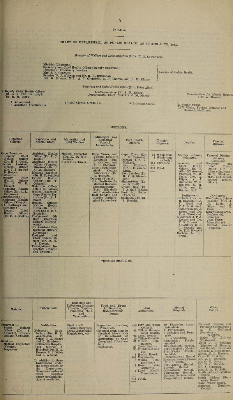 Table 5. CHART OF DEPARTMENT OF PUBLIC HEALTH, AS AT 30th JUNE, 1945. Minister of Welfare and Demobilization (Hon. H. G. Lawrence) Minister (Chairman) Secretary and Chief Health Officer (Deputy Chairman) Director of Veterinary Services Mrs. J. E. Conradie Senator W. J. O'Brien and Mr. R. H. Buchanan Drs. K. Bremer, M.P., A. J. Orenstein, C. P. Theron, and E. H. Cluver 1 , Council of Public Health. J 2 Deputy Chief Health Officers (Dr. A. J. van der Spuy). (Dr. B. M. Clark). Secretary and Chief Health Officer^Dr. Peter Allan). Under-Secretary (N. A. G. Reeler). Departmental Chief Clerk (D. J. M. Marais). Commissioner for Mental Hygiene (Dr. W. Russel). 1 Accountant. 4 Chief Clerks, Grade II. 3 Assistant Accountants. 9 Principal Clerks. 22 Senior Clerks. 2,479 Clerks, Typists, Nursing and Domestic staff, etc. SECTIONS. Detached Officers. Inspection and Special Staff. Maternity and Child Welfare. Pathological and Biological Control Laboratories. Port Health Officers. District Surgeons. Leprosy. Venereal Diseases. Cape Town:— Deputy Chief Health Officer (Dr. H. S. Gear). Senior Assistant Health Officer (Dr. J. J. du Pr6 le Roux). Durban:— Deputy Chief Health Officer (Dr. F. W. P. Cluver). Assistant Health Officer (Dr. A. L. Ferguson). Johannesburg:— Assistant Health Officer (Vacant). S.A. Railways and Harbours:— Deputy Chief Health Officer (Dr. C. G. Booker) Assistant Health Officer (Dr. P. C. Eagle). Assistant Health Officer (Venereal Diseases) (Dr. C. A. M. Murray). Medical Inspector (Dr. H. F. Schiller) Dental Health Officer (Dr. T. Ockerse). Nutrition Officer (Dr. J. M. Latsky) Medical Inspector, Cape Native Ter¬ ritories (Dr. R. J. Smit) Medical Officers Native Health Units (Dr. S. L. Kark and E. C. A. Fristedt). Professional Of¬ ficer (Dietetics) (Miss G. M. Sedg¬ wick). Six Assistant Pro¬ fessional Officers (Dietetics). Ecologist and Chief Rodent Of¬ ficer (Mr. D. H. S. Davis). Twenty-three In¬ spectors (Plague and Typhus). Medical Inspector (Dr. K. D. Win- terton). 3 Nurse Lecturers. Cape Town, and Vaccine Institute, Rosebank (Drs. I. Gordon, and A. H. Shapiro). Cape Town Biolo¬ gical Control Laboratory (Dr. R. Turner). Durban (Vacant). S.A. Institute for Medical Research (Johannesburg, Port Elizabeth and Bloemfontein) East London and Border Patholo¬ gical Laboratory. Cape Town (Dr. J. M. Bosman). Durban (Dr. J. McKay). Port Elizabeth (Dr. P. B. van der Lith). East London (Dr. R. V. S. Steven¬ son). Simonstown (Dr. A. B. Bull). Mossel Bay (Dr. J. A. du P. Kriek). Port St. Johns (Vacant). Saldanha Bay (Dr. J. Rauch). < 31 Whole-time 3 Whole-time (jointly.) 351 Part-time. 385 Total. i Leprosy Advisory Committee. Secretary and Chief Health Officer, Dr. P. Allan (Chairman), Professor W. H. Craib, Drs. A. Pijper, A. J. Orenstein, W. F. Rhodes, E. H. Cluver and K. Bremer, M.P. Institutions. Pretoria (Drs. A. R. Davison, H. J. F. Wood and P. A. D. Winter). Emjanyana (F. J. Roach and Dr. P. A. Thronton). Mkambati (J. P. J. Kolver and Dr. F. S. Drewe). Amatikulu (E. G. C. Scotney and Dr. E. L. Riemer) Bochem (J. H. Franz). Venereal Diseases Advisory Committee. Secretary and Chief Health Officer (Dr. P. Allan (Chairman), Dr. H. Gluckman, M.P., and depart¬ mental medical officers. Institutions. Rietfontein, Johan¬ nesburg (Drs. J. H. Loots, J. Meyer and N. Saks). Kingwilliamstown. Bochem (a). Elim (a). Jane Furse. Memorial (a). Several smaller hospitals. •Receives grant-in-aid. Malaria. Tuberculosis. Epidemic and Infectious Diseases (Plague, Typhus, Smallpox, etc.), and Vaccination. Food and Drugs Adulteration, Habit-forming Drugs. Local Authorities. Mental Hospitals. Other Bodies. Transvaal:— 8enior Malaria Officer (Dr. S. Annecke), Inspec¬ tors and Assistants. Natal:— Medical Inspectors (Vacant). Inspectors. Institutions. Nelspoort Sana¬ torium (Drs. H. R. Ackermann, P. Scher, C. A. Sleggs and I. Harrison ) Rietfontein Hospital. King George V Hospital (Drs. B. A. Dormer, F. J. Wiles and I. Woods). In addition to these Institutions under the direct control of the Department there is a number of other hospitals where accommoda¬ tion is available. Field Staff. District Surgeons. Local Authorities. Magistrates, etc. Inspectors, Customs, Police, etc. Chemical work done in chemical laboratories of Department of Agriculture at Cape Town and Johannes¬ burg. Pharmacist. 1 252 City and Town Councils. 92 Village Manage¬ ment Boards. 22 Local Boards. 30 Village Councils. 67 Health Com¬ mittees. 23 Town Boards. 95 Divisional Coun¬ cils. 1 Health Board. 154 Magistrates. 5 Mining Com¬ missioners. 1 Rural Local Authority. 1 Local Health Commission. 743 Total. 19 Physician Super¬ intendents. 1. Psychologist. 6 Chemists and Drug¬ gists. Institutions. Alexandria: Feeble¬ minded. Bloemfontein: Mental. Port Beaufort: Mental Fort Napier: Feeble¬ minded. Grahamstown: Mental. Pietermaritzburg (Town Hill): Mental. Port Alfred: Mental. Pretoria: Mental. Queenstown: Mental. Valkenberg: Mental. Witrand: Feebleminded Krugersdorp: mental. National Housing and Planning Commission : A. K. McConnel (Secretary.) Members. Major W. Brin ton (Chairman). Major J. C. Collings (Director of Housing and Deputy Chairman) Major E. L. Ellenberger. Major. N. L. Hanson. Capt. H. S. Kemp. Mr. M. G. Nicolson. Mr. G. 0. Owen. Mr. H. C. Roberts. Mr. A. Schauder. Mrs. L. A. B. Reitz. South African Medical Council. South African Phar¬ macy Board. Rand Water Board. National Nutrition Council.